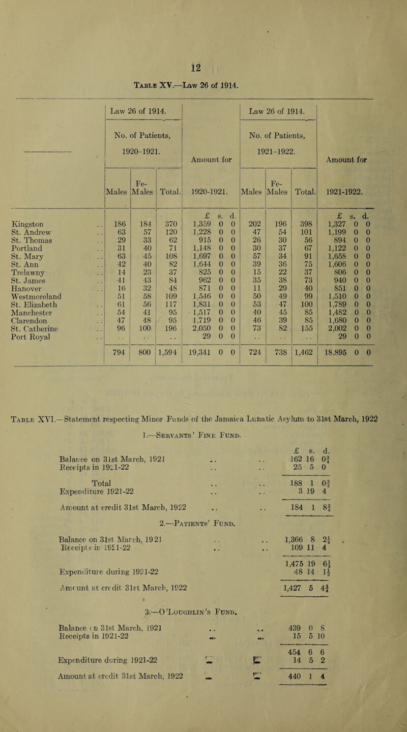 Table XV.—Law 26 of 1914. Law 26 of 1914. Amount for 1920-1921. Law 26 of 1914. Amount for 1921-1922. No. of Path inon ino ;nts, L. No. of Patients, 1921-1922. Males Fe- Males Total. Males Fe- Males Total. £ s. d. £ s. d. Kingston 186 184 370 1,359 0 0 202 196 398 1,327 0 0 St. Andrew 63 57 120 1,228 0 0 47 54 101 1,199 0 0 St. Thomas 29 33 62 915 0 0 26 30 56 894 0 0 Portland 31 40 71 1,148 0 0 30 37 67 1,122 0 0 St. Mary 63 45 108 1,697 0 0 57 34 91 1,658 0 0 St. Ann 42 40 82 1,644 0 0 39 36 75 1,606 0 0 Trelawny 14 23 37 825 0 0 15 22 37 806 0 0 St. James 41 43 84 962 0 0 35 38 73 940 0 0 Hanover 16 32 48 871 0 0 11 29 40 851 0 0 Westmoreland 51 58 109 1.546 0 0 50 49 99 1.510 0 0 St. Elizabeth 61 56 117 1,831 0 0 53 47 100 1,789 0 0 Manchester 54 41 95 ■ 1,517 0 0 40 45 85 1,482 0 0 Clarendon 47 48 95 1,719 0 0 46 39 85 1,680 0 0 St. Catherine 96 100 196 2,050 0 0 73 82 155 2,002 0 0 Port Royal 29 0 0 29 0 0 794 800 1,594 19,341 0 0 724 738 1,462 18,895 0 0 Table XVI.—Statement respecting Minor Funds of the Jamaica Lunatic Asylutn to 31st March, 1922 I.-—Servants’ Fine Fund. £ s. d. Balance on 31st March, 1921 162 16 Of Receipts in 191:1-22 25 5 0 Total 188 1 Of Expenditure 1921-22 3 19 4 Amount at credit 31st March, 1922 184 1 8f 2.'—Patients’ Fund. Balance on 31st March, 1921 1,366 8 2| Receipts in 1921-22 109 11 4 1,475 19 61 Expenditure during 1921-22 48 14 H Amcunt at credit 31st March, 1922 1,427 5 4f 3.—O’Loughlin’s Fund. Balance < n 31st March, 1921 439 0 8 Receipts in 1921-22 15 5 10 454 6 6 Expenditure during 1921-22 !« L. 14 5 2 Amount at credit 31st March, 1922 C 440 1 4
