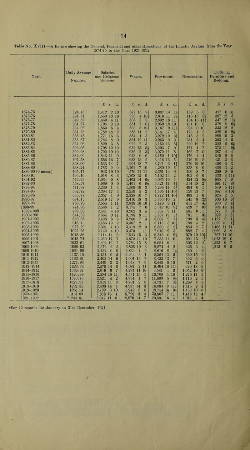 Table No. XVIII.-—A Return shewing the General, Financial and other Operations 1874-75 to the Year 1921 1922. of the Lunatic. Asylum from the Year Year. Daily Average Number. Salaries, and Religious Services. Wages. Provisions. Necessaries. Clothing, Furniture and Bedding. £ s. d. £ s. d. £ 8. d. £ 8. d. £ 8. d. 1874-75 324.43 1,412 2 10 879 15 71 * 2 3,037 14 If 139 5 0 487 0 10 1875-76 324.21 1,553 13 10 923 4 lOf 2,910 11 7| 116 13 8! 387 12 3 1876-77 342.52 1,660 4 11 868 8 2 2,832 18 11 134 15 Hf 347 12 Ilf 1877-78 361.57 1,705 3 10 851 7 of 2,959 18 10 161 10 6 379 8 6f 1878-79 364.06 1,853 6 4 805 8 10| 3,167 9 Ilf 224 0 10 333 12 2 1879-80 381.25 1,782 18 2 888 11 2 3,161 17 4 176 4 2 328 10 9f 1880-81 368.48 1,771 16 6 884 1 3 3,272 19 3f 218 3 2 289 10 3 1881-82 358.67 1,784 8 0 861 12 11 2,963 9 9 231 5 4 303 14 5 1882-83 364.06 1,829 3 8 922 2 5 3,152 13 81 220 19 7 322 0 6f 1883-84 396.05 1,708 12 10 932 15- 5 f 3,203 7 0 174 4 7 372 11 9f 1884-85 399.98 1,792 10 10 936 2 3f 3,079 11 8 166 7 0 387 4 4 1885-86 382.09 1,843 11 0 923 0 0 3,150 1 10* 176 4 4 345 9 6 1886-87 407.58 1,556 16 7 933 13 2 3,416 13 5 216 19 8 421 2 3 1887-88 398.00 1,533 14 7 994 18 7 3,741 6 If 270 19 10 408 6 3 1888-89 438.24 1,783 9 9 1,161 7 10 4,280 19 5 358 0 0 438 3 2 1889-90 (6 mons.) 465.17 943 10 10 579 11 11 2,351 14 0 190 8 7 209 9 6 1890-91 496.16 1,918 8 6 1,268 15 0 5,102 14 2 403 6 6 433 4 Ilf 1891-92 543.93 1,934 9 8 1,462 14 6f 6,035 16 4 424 12 8f 685 7 9 1892-93 558.57 1,969 0 0 1,461 6 9f 5.421 17 7* 514 18 2 691 17 8f 1893-94 571.98 2,239 1 4 1,509 19 3 5,299 17 41 494 0 1 599 5 Ilf 1894-95 592.72 2,394 17 3 2,259 5 2 4,565 11 101 529 13 7 667 8 10! 1895-96 636.78 2,357 1 0 2,328 16 7 4,772 11 101 499 1 6 625 o 5 1896-97 694.15 2.519 17 9 2,410 18 3 5,336 10 2 545 9 2! 803 18 8f 1897-98 759.70 2,554 1 11 2,838 16 10 5,470 9 11 615 17 4i 993 2 4f 1898-99 774.96 2,586 1 2 3,175 7 6 5.342 10 9! 529 7 0! 924 14 4f 1899-1900 789.03 2,441 4 10 3,202 3 5 5,367 9 11 581 0 n 977 9 3f 1900-1901 844.32 2 564 0 11 3,198 9 11 5.807 12 51 781 1 Of 992 2 64 1901-1902 862.68 2,438 8 6 3,266 7 4 6,007 9 71 799 8 4f 1,197 6 l! 1902-1903 915.42 2,486 19 2 3,367 2 11 6,113 5 101 799 5 2 1,099 10 i! 1903-1904 972.20 2,391 1 10 3,419 12 9 6,880 5 21 884 2 7 1,408 11 11 1904-1905 1022.26 2,142 4 10 3,470 1 11 7.618 9 3 882 7 4 1,069 3 9 1905-1906 1048.56 2,114 14 6 2,54.3 15 6 8,342 0 8f 979 19 10* 797 11 10 1906-1907 1048.74 2,230 17 7 3,672 11 10 7,535 11 0 994 15 4f 1,023 19 c 1907-1908 1033.61 2,302 16 7 3,784 15 8 8,084 9 1 305 12 9 1,525 9 7 1908-1909 1050.02 2,376 6 3 3,825 10 3 8,874 4 2 426 3 4 1,212 8 5 1909-1910 1081.00 2,432 0 0 3,834 1 9 8.616 8 H 460 4 6 1910-1911 1137.15 2,451 6 5 3,944 3 1 9,364 13 9 369 15 9 1911-1912 1183.81 2,403 14 9 4,001 13 7 8,422 13 7 392 6 0 1912-1913 1271.94 2,449 3 2 4,048 7 9 8,445 0 10 571 2 0 1913-1914 1323.34 2,579 14 0 4,087 2 11 9,404 16 111 620 18 9 1914-1915 1386.57 2,619 0 7 4,281 11 10 9,581 1 0 1,052 10 9 1915-1916 1426.98 2,5S4 18 11 4,571 13 3 10,768 1 10 1,276 17 3 1916-1917 1390.76 2,521 4 2 4,794 1 7 11,093 5 6f 1,116 2 5 1917-1918 1329.99 2,353 11 3 4,701 2 8 14,731 7 3i 1,269 4 8 1918-1919 1392.32 2,438 14 4 4,987 14 3 16,984 9 11! 1,415 2 3 1919-1920 1396.54 2,799 3 10 5,942 8 6 19,754 16 91 1,163 10 6 1920-1921 1314.60 2,808 16 1 8,798 3 4 23,862 17 11 1,418 13 4 1921-1922 *1244.61 3,047 11 6 1 8,876 14 7 20,801 16 4 1,016 Q O 4 . , ♦For 12 months 1st January to 31st December, 1921. /