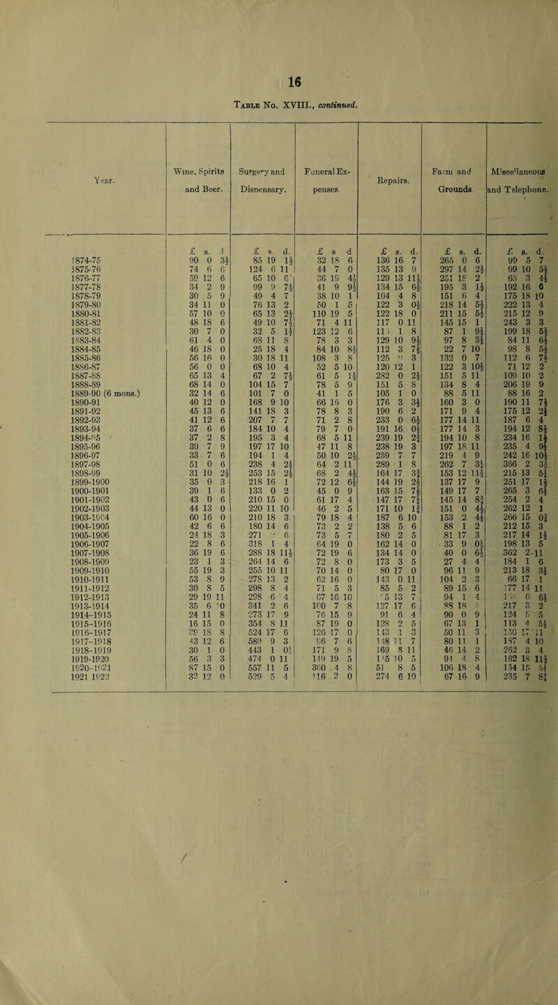 Table No. XVIII., continued. Year. Wine, Spirits and Beer. Surgery and Disneneary. Funeral Ex¬ penses. Repairs. Farm and Grounds M’seeManeous and Telephone. £ s. .] £ 65. d. £ s d £ s. d. £ s. d. £ s. d. 1874-75 90 0 34 85 19 14 32 18 6 136 16 7 265 0 6 99 5 7 1875-76 74 6 6 124 6 11 44 7 0 135 13 9 297 14 24 99 10 54 1876-77 59 12 6 65 10 c 36 IS 44 129 13 114 251 18 2 6S .3 44 1877-78 34 2 9 99 9 7| 41 9 94 134 15 64 195 3 14 192 16 6 1878-79 30 5 9 49 4 7 38 10 1 104 4 8 151 6 4 175 18 10 1879-80 34 11 0 76 13 2 50 1 5 122 3 04 218 14 54 222 13 4 1880-81 57 10 0 65 13 9i 2- 2 110 19 5 122 18 0 211 15 54 215 12 9 1881-82 48 18 6 49 10 7| 71 4 11 117 0 li 145 15 1 243 3 3 1882-83 30 7 0 32 5 14 123 12 0 11 i 1 8 87 1 94 199 18 54 1883-84 61 4 0 68 11 8 78 3 3 129 10 94 97 8 34 84 11 64 1884-85 46 18 0 25 18 4 84 10 84 112 3 74 22 7 10 98 8 54 1885-86 56 16 0 30 18 11 108 3 8 125 <1 3 132 0 7 112 6 74 1886-87 56 0 0 68 10 4 52 5 10 120 12 1 122 3 104 71 12 2 1887-S8 65 13 4 67 2 7| 61 5 14 282 0 151 5 li 109 10 2 1888-89 68 14 0 104 15 7 78 5 9 151 5 8 134 8 4 206 19 9 1889-90 (6 mons.) 32 14 6 101 7 0 41 1 5 105 1 0 88 5 11 88 16 2 1890-91 40 12 0 168 9 10 66 16 0 176 3 34 160 3 0 190 11 74 1891-92 45 13 6 141 18 3 78 8 3 190 6 2 171 9 4 175 12 24 1892-93 41 12 6 207 7 7 71 2 8 233 0 64 177 14 11 187 6 4 1893-94 37 6 6 184 10 4 79 7 0 191 16 04 177 14 3 194 12 84 1894-'!5 ' 37 2 8 195 3 4 68 5 11 239 19 2! 194 10 8 234 16 14 1895-96 39 7 9 197 17 10 47 11 8 238 19 3 197 18 11 235 4 94 1896-97 33 7 6 194 1 4 50 10 24 259 7 7 219 4 9 242 16 104 1897-98 51 0 6 238 4 24 64 2 11 289 1 8 262 7 34 366 2 34 1898-99 31 10 21 253 15 24 68 2 44 164 17 3! 153 12 114 215 13 54 1899-1900 35 0 3 218 16 1 72 12 64 144 19 24 137 17 9 251 17 14 1900-1901 39 1 6 133 0 2 45 0 9 163 15 74 149 17 7 265 3 64 1901-1902 43 0 6 210 15 0 61 17 4 147 17 74 145 14 8! 254 2 4 1902-1903 44 13 0 220 11 10 46 2 5 171 10 If 151 0 262 12 1 1903-1904 60 16 0 210 18 3 79 18 4 187 6 10 153 2 44 266 15 0i 1904-1905 42 6 6 180 14 6 73 2 2 138 5 6 88 1 2 212 15 3 1905-1906 24 18 3 271 '' 6 73 5 7 180 2 5 81 17 3 217 14 14 1906-1907 22 8 6 318 1 4 64 19 0 162 14 0 33 9 04 198 13 5 1907-1908 36 19 6 288 18 114 72 19 6 134 14 0 40 0 64 362 2 11 1908-1909 23 1 3 264 14 6 72 8 0 173 3 5 27 4 4 184 1 6 1909-1910 55 19 3 255 10 11 70 14 0 80 17 0 96 11 9 213 18 34 1910-1911 53 8 9 278 13 2 62 16 0 143 0 11 104 2 3 66 17 1 1911-1912 30 8 5 298 8 4 71 5 3 85 5 2 89 15 6 177 14 11 1912-1913 29 19 11 298 6 4 67 16 10 ro 13 7 94 1 4 1 • >N 6 64 1913-1914 35 6 ’0 341 2 6 ICO 7 8 127 17 6 88 18 217 o O 2 1914-1915 24 11 8 273 17 9 76 15 9 91 6 4 90 0 9 124 5 5 1915-1916 16 15 0 354 8 11 87 19 0 128 2 5 67 13 1 113 4 54 1916-1917 39 18 8 ■ 524 17 6 126 17 0 143 1 3 50 11 3 150 1 *- 11 1917-1918 43 12 6 589 9 3 96 7 6 148 11 7 80 11 1 187 4 10 1918-1919 30 1 0 443 1 04 171 9 8 169 S 11 46 14 2 262 3 4 1919-1920 56 3 3 474 0 11 149 19 5 1 '5 10 5 94 4 8 162 18 114 1920-1921 87 15 0 557 11 5 360 4 8 51 8 5 106 18 4 154 15 54 1921 1922 32 12 0 529 5 4 U6 2 0 274 6 10 67 16 9 235 7 8!