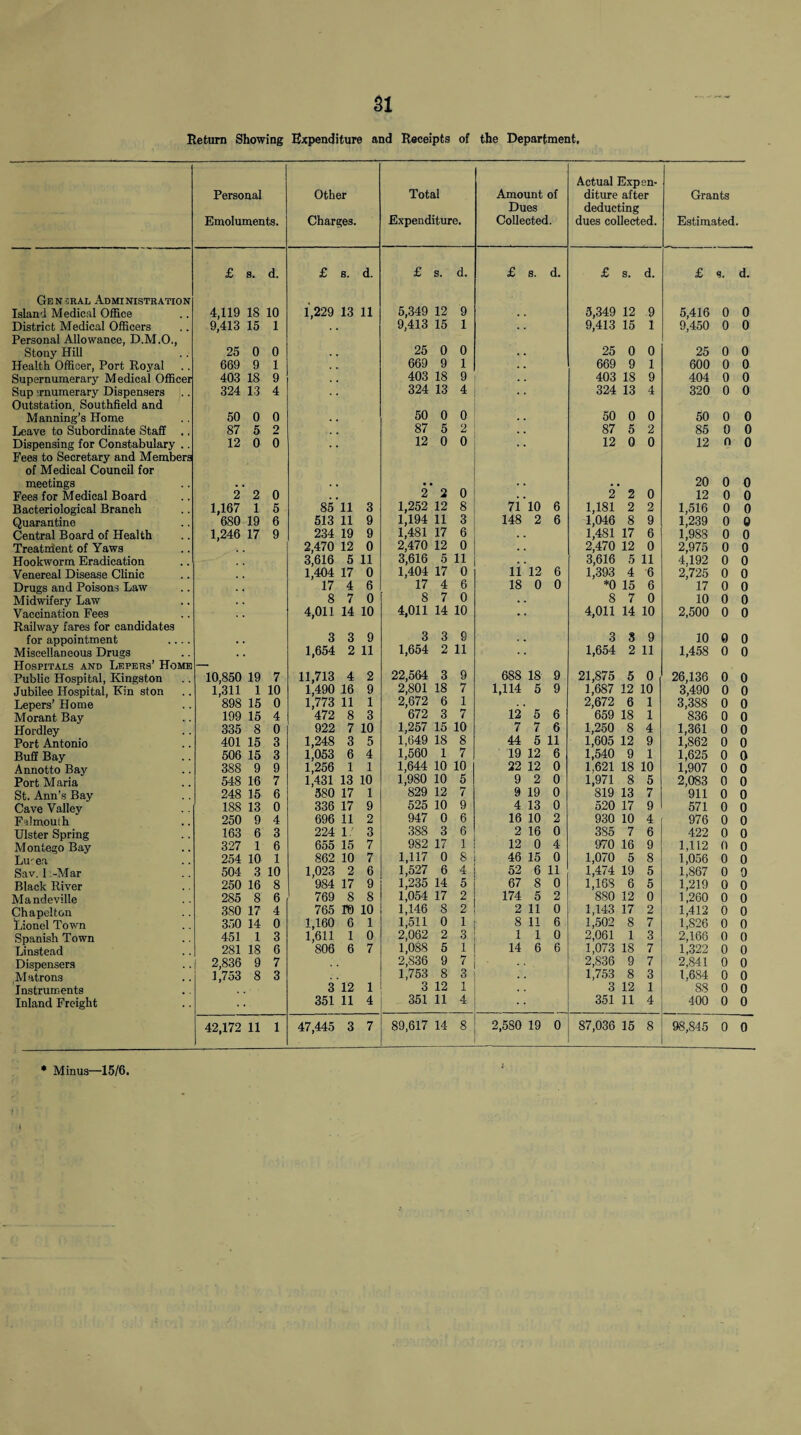 Return Showing Expenditure and Receipts of the Department, Personal Emoluments. Other Charges. Total Expenditure, Amount of Dues Collected. Actual Expen¬ diture after deducting dues collected. Grants Estimated £ s. d. £ s. d. £ s. d. £ s. d. £ s. d. £ <3. d. General Administration Island Medical Office 4,119 18 10 1,229 13 11 5,349 12 9 5,349 12 9 5,416 0 0 District Medical Officers 9,413 15 1 9,413 15 1 9,413 15 1 9,450 0 0 Personal Allowance, D.M.O., Stony Hill 25 0 0 25 0 0 25 0 0 25 0 0 Health Officer, Port Royal 669 9 1 669 9 1 669 9 1 600 0 0 Supernumerary Medical Officer 403 18 9 403 18 9 403 18 9 404 0 0 Sup -rnumerary Dispensers 324 13 4 324 13 4 324 13 4 320 0 0 Outstation Southfield and Manning’s Home 50 0 0 , . 50 0 0 50 0 0 50 0 0 Leave to Subordinate Staff ., 87 5 2 . . 87 5 2 87 5 2 85 0 0 Dispensing for Constabulary .. 12 0 0 . . 12 0 0 12 0 0 12 n 0 Fees to Secretary and Members of Medical Council for meetings . . . . • • . • • 20 0 0 Fees for Medical Board 2 2 0 . . 2 2 0 . 2 2 0 12 0 0 Bacteriological Branch 1,167 1 5 85 11 3 1,252 12 8 71 10 6 1,181 2 2 1,516 0 0 Quarantine 680 19 6 513 11 9 1,194 11 3 148 2 6 4,046 8 9 1,239 0 0 Central Board of Health 1,246 17 9 234 19 9 1,481 17 6 . 1,481 17 6 1,988 0 0 Treatnient of Yaws 2,470 12 0 2,470 12 0 2,470 12 0 2,975 0 0 Hookworm Eradication 3,616 5 11 3,616 5 11 . 3,616 5 11 4,192 0 0 Venereal Disease Clinic 1,404 17 0 1,404 17 0 11 12 6 1,393 4 6 2,725 0 0 Drugs and Poisons Law 17 4 6 17 4 6 18 0 0 *0 15 6 17 0 0 Midwifery Law 8 7 0 8 7 0 . 8 7 0 10 0 0 Vaccination Fees 4,011 14 10 4,011 14 10 . 4,011 14 10 2,500 0 0 Railway fares for candidates for appointment .... , , 3 3 9 3 3 S . 3 3 9 10 0 0 Miscellaneous Drugs , . 1,654 2 11 1,654 2 11 1,654 2 11 1,458 0 0 Hospitals and Lepers’ Home — Public Hospital, Kingston 10,850 19 7 11,713 4 2 22,564 3 9 688 18 9 21,875 5 0 26,136 0 0 Jubilee Hospital, Kin ston 1,311 1 10 1,490 16 9 2,801 18 7 1,114 5 9 1,687 12 10 3,490 0 0 Lepers’ Home 898 15 0 1,773 11 1 2,672 6 1 2,672 6 1 3,388 0 0 Morant Bay 199 15 4 472 8 3 672 3 7 12 5 6 659 18 1 836 0 0 Hordley 335 8 0 922 7 10 1,257 15 10 7 7 6 1,250 8 4 1,361 0 0 Port Antonio 401 15 3 1,248 3 5 1,649 18 8 44 5 11 1,605 12 9 1,862 0 0 Buff Bay 506 15 3 1,053 6 4 1,560 1 7 19 12 6 1,540 9 1 1,625 0 0 Annotto Bay 388 9 9 1,256 1 1 1,644 10 10 22 12 0 1,621 18 10 1,907 0 0 Port Maria 548 16 7 1,431 13 10 1,980 10 5 9 2 0 1,971 8 5 2,083 0 0 St. Ann’s Bay 248 15 6 580 17 1 829 12 7 9 19 0 819 13 7 911 0 0 Cave Valley 188 13 0 336 17 9 525 10 9 4 13 0 520 17 9 571 0 0 Falmouth 250 9 4 696 11 2 947 0 6 16 10 2 930 10 4 976 0 0 Ulster Spring 163 6 3 224 1 3 388 3 6 2 16 0 385 7 6 422 0 0 Montego Bay 327 1 6 655 15 7 982 17 1 12 0 4 970 16 9 1,112 0 0 Lurea 254 10 1 862 10 7 1,117 0 8 46 15 0 1,070 5 8 1,056 0 0 Sav. 1 -Mar 504 3 10 1,023 2 6 1,527 6 4 52 6 11 1,474 19 5 1,867 0 0 Black River 250 16 8 984 17 9 1,235 14 5 67 8 0 1,168 6 5 1,219 0 0 Mandeville 285 8 6 769 8 8 1,054 17 2 174 5 2 880 12 0 1,260 0 0 Chapelton 380 17 4 765 ro 10 1,146 8 2 2 11 0 1,143 17 2 1,412 0 0 Lionel Town 350 14 0 1,160 6 1 1,511 0 1 8 11 6 1,502 8 7 1,826 0 0 Spanish Town 451 1 3 1,611 1 0 2,062 2 3 1 1 0 2,061 1 3 2,168 0 0 Linstead 281 18 6 806 6 7 1,088 5 1 14 6 6 1,073 18 7 1,322 0 0 Dispensers | 2,836 9 7 2,836 9 7 ■ 2,836 9 7 2,841 0 0 Matrons 1,753 8 3 1,753 8 3 . 1,753 8 3 1,684 0 0 Instruments 3 12 1 3 12 1 3 12 1 88 0 0 Inland Freight 351 11 4 351 11 4 351 11 4 400 0 0 42,172 11 1 47,445 3 7 89,617 14 8 2,580 19 0 87,036 15 8 98,845 0 0 * Minus—15/6. I