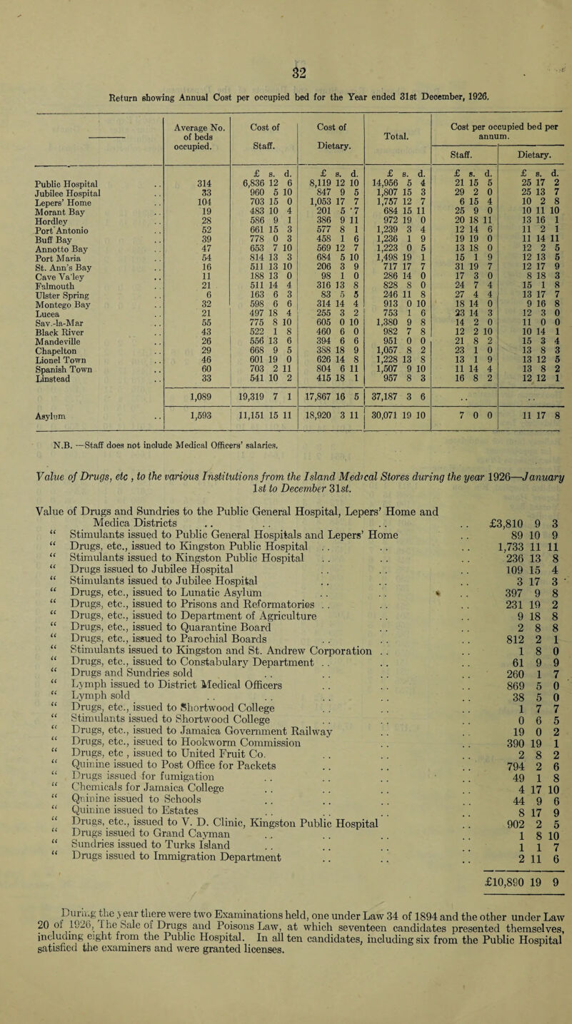 Return showing Annual Cost per occupied bed for the Year ended 31st December, 1926. Average No. of beds occupied. Cost of Staff. Cost of Dietary. Total. Cost per occupied bed per annum. Staff. Dietary. £ s. d. £ s. d. £ S. d. £ s. d. £ 8. d. Public Hospital 314 6,836 12 6 8,119 12 10 14,956 5 4 21 15 5 25 17 2 Jubilee Hospital 33 960 5 10 847 9 5 1,807 15 3 29 2 0 25 13 7 Lepers’ Home 104 703 15 0 1,053 17 7 1,757 12 7 6 15 4 10 2 8 Morant Bay 19 483 10 4 201 5 •7 684 15 11 25 9 0 10 11 10 Hordley Port Antonio 28 586 9 1 386 9 11 972 19 0 20 18 11 13 16 1 52 661 15 3 577 8 1 1,239 3 4 12 14 6 11 2 1 Buff Bay 39 778 0 3 458 1 6 1,236 1 9 19 19 0 11 14 11 Annotto Bay 47 653 7 10 569 12 7 1,223 0 5 13 18 0 12 2 5 Port Maria 54 814 13 3 684 5 10 1,498 19 1 15 1 9 12 13 5 St. Ann’s Bay 16 511 13 10 206 3 9 717 17 7 31 19 7 12 17 9 Cave Va'ley 11 188 13 0 98 1 0 286 14 0 17 3 0 8 18 3 Falmouth 21 511 14 4 316 13 8 828 8 0 24 7 4 15 1 8 Ulster Spring 6 163 6 3 83 5 5 246 11 8 27 4 4 13 17 7 Montego Bay 32 598 6 6 314 14 4 913 0 10 18 14 0 9 16 8 Lucea 21 497 18 4 255 3 2 753 1 6 23 14 3 12 3 0 Sav.-la-Mar 55 775 8 10 605 0 10 1,380 9 8 14 2 0 11 0 0 Black River 43 522 1 8 460 6 0 982 7 8 12 2 10 10 14 1 Mandeville 26 556 13 6 394 6 6 951 0 0 21 8 2 15 3 4 Chapelton 29 668 9 5 388 18 9 1,057 8 2 23 1 0 13 8 3 Lionel Town 46 601 19 0 626 14 8 1,228 13 8 13 1 9 13 12 5 Spanish Town 60 703 2 11 804 6 11 1,507 9 10 11 14 4 13 8 2 Linstead 33 541 10 2 415 18 1 957 8 3 16 8 2 12 12 1 Asylum 1,089 19,319 7 1 17,867 16 5 37,187 3 6 1,593 11,151 15 11 18,920 3 11 30,071 19 10 7 0 0 11 17 8 N.B. —Staff does not include Medical Officers’ salaries. Value of Drugs, etc , to the various Institutions from the Island Medical Stores during the year 1926—January 1st to December 31sf. Value of Drugs and Sundries to the Public General Hospital, Lepers’ Home and Medica Districts £3,810 9 3 U Stimulants issued to Public General Hospitals and Lepers’ Home 89 10 9 u Drugs, etc., issued to Kingston Public Hospital 1,733 11 11 u Stimulants issued to Kingston Public Hospital 236 13 8 u Drugs issued to Jubilee Hospital 109 15 4 u Stimulants issued to Jubilee Hospital 3 17 3 u Drugs, etc., issued to Lunatic Asylum * 397 9 8 u Drugs, etc., issued to Prisons and Reformatories 231 19 2 u Drugs, etc., issued to Department of Agriculture 9 18 8 u Drugs, etc., issued to Quarantine Board 2 8 8 u Drugs, etc., issued to Parochial Boards 812 2 1 u Stimulants issued to Kingston and St. Andrew Corporation . . 1 8 0 u Drugs, etc., issued to Constabulary Department 61 9 9 u Drugs and Sundries sold 260 1 7 u Lymph issued to District Medical Officers 869 5 0 u Lymph sold 38 5 0 u Drugs, etc., issued to Shortwood College 1 7 7 u Stimulants issued to Shortwood College 0 6 5 u Drugs, etc., issued to Jamaica Government Railway 19 0 2 (( Drugs, etc., issued to Hookworm Commission 390 19 1 a Drugs, etc , issued to United Fruit Co. 2 8 2 u Quinine issued to Post Office for Packets 794 2 6 u Drugs issued for fumigation 49 1 8 u Chemicals for Jamaica College 4 17 10 « Quinine issued to Schools 44 9 6 u Quinine issued to Estates 8 17 9 u Drugs, etc., issued to V. D. Clinic, Kingston Public Hospital 902 2 5 (< Drugs issued to Grand Cayman 1 8 10 (< Sundries issued to Turks Island 1 1 7 u Drugs issued to Immigration Department 2 11 6 £10,890 19 9 0 1 -'tumg the .year there were two Examinations held, one under Law 34 of 1894 and the other under Law 20 ol 10-26, lhe Sale of Drugs and Poisons Law, at which seventeen candidates presented themselves, including eight from the Public Hospital. In all ten candidates, including six from the Public Hospital satisfied the examiners and were granted licenses.