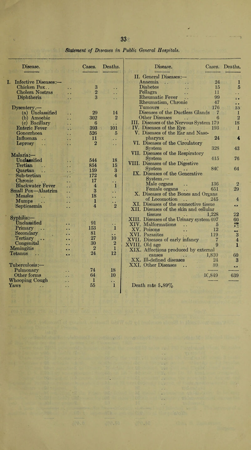 Statement of Diseases in Public General Hospitals. '! Disease. Cases. Deaths. I. Infective Diseases:— Chicken Pox.. 3 Cholera Nostras 2 Diphtheria 3 Dysentery.— (a) Unclassified 29 14 (b) Amoebic 302 2 (c) Bacillary 6 . . Enteric Fever 393 101 Gonorrhoea 526 5 Influenza . . 11 Leprosy 2 Malaria:— Unclassified 544 18 Tertian 854 15 Quartan 159 3 Sub-tertian 172 4 Chronic 17 Blackwater Fever 4 1 Small Pox—Alastrim 3 # # Measles 18 • a Mumps 1 . , Septicaemia 4 2 Syphilis:— Unclassified 91 , . Primary 153 1 Secondary 81 , , Tertiary 27 10 Congenital 30 2 Meningitis 2 1 Tetanus 24 12 Tuberculosis:— Pulmonary 74 18 Other forms 64 10 Whooping Cough 1 a . Yaws 55 1 Disease. Cases. Deaths. II. General Diseases:— Anaemia 24 1 Diabetes 15 5 Pellagra 11 Rheumatic Fever 99 Rheumatism, Chronic 47 • • Tumours . . 176 15 Diseases of the Ductless Glands 7 1 Other Diseases 6 2 III. Diseases of the Nervous System 179 18 IV. Diseases of the Eye 193 1 V. Diseases of the Ear and Naso- pharynx 24 4 VI. Diseases of the Circulatory System 328 43 VII. Diseases of the Respiratory System 415 76 VIII. Diseases of the Digestive System 84C 64 IX. Diseases of the Generative System.—• Male organs 136 2 Female organs .. 651 29 X. Diseases of the Bones and Organs of Locomotion 245 4 XI. Diseases of the connective tissue «.• XII. Diseases of the skin and cellular tissues 1,228 22 XIII. Diseases of the Urinary system 697 60 XIV. Malformations 5 m < XV. Poisons 12 UL« XVI. Parasites 119 3 XVII. Diseases of early infancy 7 4 XVIII. Old age 9 1 XIX. Affections produced by external causes 1,820 60 XX. Ill-defined diseases 24 3 XXI. Other Diseases 89 1C,849 639 Death rate 5.89%