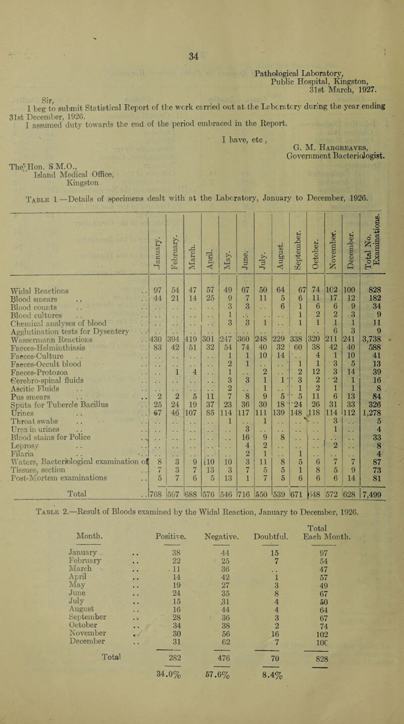 Pathological Laboratory, Public Hospital, Kingston, 31st March, 1927. I beg to submit Statistical Report of the work carried out at the Laboratory during the year ending 31st December, 1926. I assumed duty towards the end of the period embraced m the Report. The/Hon. S.M.O., Island Medical Office, Kingston I have, etc , G. M. Hargreaves, Government Bacteriologist. Table 1 —Details of specimens dealt with at the Laboratory, January to December, 1926. January. February. March. April. ! May. i June. July. August. September. October. £ & a <D > O £ December. Total No. Examinations. Widal Reactions 97 54 47 57 49 67 50 64 67 74 102 100 828 Blood smears 44 21 14 25 9 7 11 5 6 11 17 12 182 Blood counts 3 3 6 1 6 6 9 34 Blood cultures . . 1 1 2 2 3 9 Chemical analyses of blood . . 3 3 1 1 1 1 1 n Agglutination tests for Dysentery . . ' . . . . 6 3 9 Wassermann Reactions 430 394 419 301 247 360 248 229 338 320 211 241 3,738 Faeces-Hehninthiasis 83 42 51 32 54 74 40 32 60 38 42 40 588 Faeces-Culture 1 1 10 14 4 1 10 41 Faeces-Occult blood 2 1 1 1 3 5 13 Faeces-Protozoa 1 4 1 2 2 12 3 14 39 Gerebro-spinal fluids 3 3 1 1 • 3 2 ■ 2 1 16 Ascitic Fluids 2 1 1 2 1 1 8 Pus smears 2 2 5 11 7 8 9 5 • 5 11 6 13 84 Sputa for Tubercle Bacillus 25 24 19 37 23 36 30 18 ■24 26 31 33 326 Urines 67 46 107 85 114 117 111 139 148 118 114 112 1,278 Throat swabs 1 1 V 3 5 Urea in urines 3 . , 1 4 Blood stains for Police , , 16 9 8 33 Leprosy 4 2 2 . . 8 Filaria 2 1 1 4 Waters, Bacteriological examination of 8 3 9 uo 10 3 11 8 5 6 7 7 87 Tissues, section 7 3 7 13 3 7 5 5 1 8 5 9 73 Post-Mortem examinations 5 7 6 5 13 1 7 5 6 6 6 14 81 Total 768 597 688 576 546 716 550 539 671 648 572 628 7,499 Table 2.—Result of Bloods examined by the Widal Reaction, January to December, 1926. Month. Positive. Negative. Doubtful. Total Each Month. January 38 44 15 97 February 22 25 7 54 March . 11 36 47 April 14 42 1 57 May 19 27 3 49 June 24 35 8 67 July 15 .31 4 50 August 16 44 4 64 September 28 36 3 67 October 34 38 2 74 November 30 56 16 102 December 31 62 7 10C Total 282 476 70 828 34.0% 57.6% 8.4%