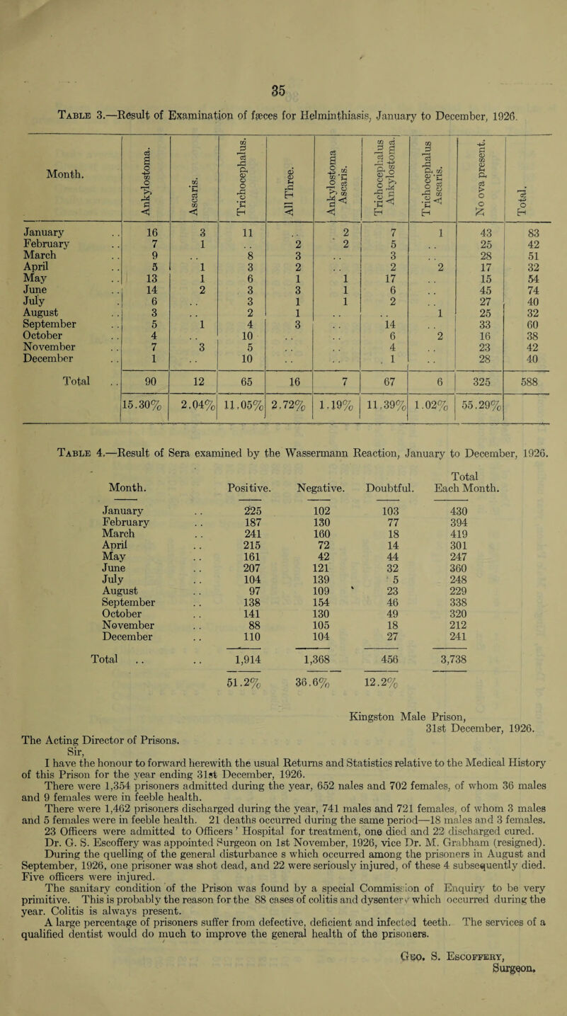 Table 3.—Result of Examination of feces for Helminthiasis, January to December, 1926. Month. Ankylostoma. Ascaris. Trichocephalus. All Three. c3 a 3 CO SS 'E Q St ° >-7 cc %< Trichocephalus Ankylostoma. i Trichocephalus Ascaris. -----— No ova present. Total. January 16 3 11 2 7 1 43 83 February 7 1 2 2 5 25 42 March 9 8 3 3 28 51 April 5 1 3 2 , # 2 2 17 32 May 13 1 6 1 1 17 15 54 June 14 2 3 3 1 6 45 74 July 6 3 1 1 2 27 40 August 3 , , 2 1 1 25 32 September 5 1 4 3 14 33 60 October 4 10 6 2 16 38 November 7 3 5 4 23 42 December 1 10 . 1 28 40 Total 90 12 65 16 7 67 6 325 588 15.30% 2.04% 11,05% 2.72% 1.19% 11,39% 1.02% 55.29% Table 4.—Result of Sera examined by the Wassermann Reaction, January to December, 1926. Total Month. Positive. Negative. Doubtful. Each Month. January 225 102 103 430 February 187 130 77 394 March 241 160 18 419 April 215 72 14 301 May 161 42 44 247 June 207 121 32 360 July 104 139 1 5 248 August 97 109 23 229 September 138 154 46 338 October 141 130 49 320 November 88 105 18 212 December 110 104 27 241 Total • • 1,914 1,368 456 3,738 51.2% 36.6% 12.2% Kingston Male Prison, 31st December, 1926. The Acting Director of Prisons. Sir, I have the honour to forward herewith the usual Returns and Statistics relative to the Medical History of this Prison for the year ending 31st December, 1926. There were 1,354 prisoners admitted during the year, 652 nales and 702 females, of whom 36 males and 9 females were in feeble health. There were 1,462 prisoners discharged during the year, 741 males and 721 females, of whom 3 males and 5 females were in feeble health. 21 deaths occurred during the same period—18 males and 3 females. 23 Officers were admitted to Officers ’ Hospital for treatment, one died and 22 discharged cured. Dr. G. S. Escoffery was appointed burgeon on 1st November, 1926, vice Dr. M. Grabham (resigned). During the quelling of the general disturbance s which occurred among the prisoners in August and September, 1926, one prisoner was shot dead, and 22 were seriously injured, of these 4 subsequently died. Five officers were injured. The sanitary condition of the Prison was found by a special Commission of Enquiry to be very primitive. This is probably the reason for the 88 cases of colitis and dysenter vr which occurred during the year. Colitis is always present. A large percentage of prisoners suffer from defective, deficient and infected teeth. The services of a qualified dentist would do much to improve the general health of the prisoners. Geo. S. Escoffery, Surgeon,