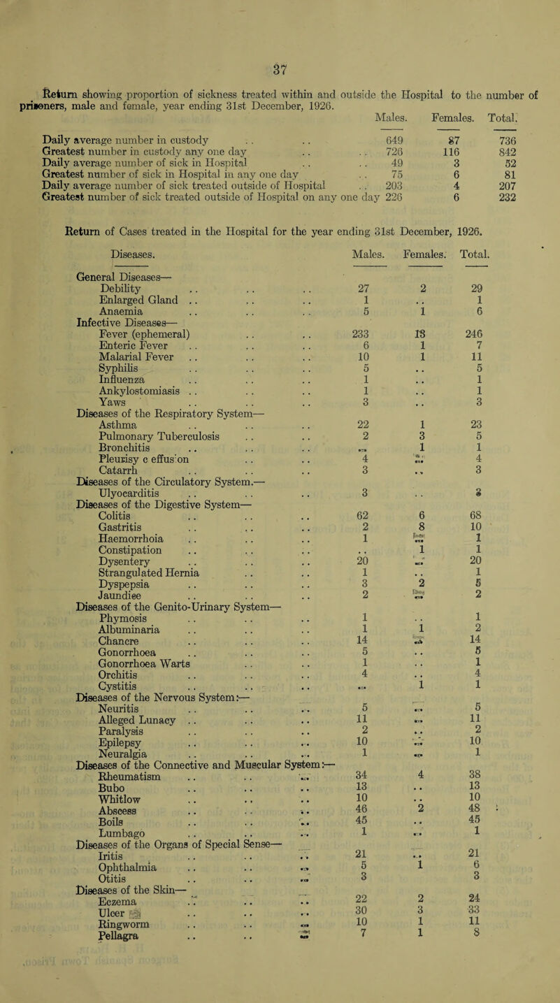 Return showing proportion of sickness treated within and outside the Hospital to the number of prisoners, male and female, year ending 31st December, 1926. Daily average number in custody Greatest number in custody any one day Daily average number of sick in Hospital Greatest number of sick in Hospital in any one day Daily average number of sick treated outside of Hospital Greatest number of sick treated outside of Hospital on any one day 228 Males. Females. Total 649 87 736 726 116 842 49 3 52 75 6 81 203 4 207 y 228 6 232 Return of Cases treated in the Hospital for the year ending 31st December, 1926. Diseases. Males. Females. Total. General Diseases— Debility Enlarged Gland Anaemia Infective Diseases— Fever (ephemeral) Enteric Fever Malarial Fever Syphilis Influenza Ankylostomiasis Yaws Diseases of the Respiratory System—• Asthma Pulmonary Tuberculosis Bronchitis Pleurisy c effus'on Catarrh Diseases of the Circulatory System.— Ulyocarditis Diseases of the Digestive System— Colitis Gastritis Haemorrhoia Constipation Dysentery Strangulated Hernia Dyspepsia Jaundiee Diseases of the Genito-Urinary System— Phymosis Albuminaria Chancre Gonorrhoea Gonorrhoea Warts Orchitis Cystitis Diseases of the Nervous System:— Neuritis Alleged Lunacy Paralysis Epilepsy Neuralgia Diseases of the Connective and Muscular System:—• Rheumatism Bubo Whitlow Abscess Boils Lumbago Diseases of the Organs of Special Sense— Iritis Ophthalmia .. .. . . Otitis Diseases of the Skin— _ Eczema Ulcer g§S Ringworm Pellagra .. .. -5 27 1 5 233 6 10 5 1 1 3 2 1 IS 1 1 29 1 6 246 7 11 5 1 1 3 22 1 23 2 3 5 1 1 4 t]E& • | «• 4 3 • ■* 3 3 8 62 6 68 2 8 10 1 JMsj 1 .. 1 1 20 * *1 20 1 • 0 1 3 2 5 2 «TT» 2 1 1 1 1 2 14 14 5 • • 5 1 • a 1 4 # # 4 1 1 5 5 11 «T* 11 2 • • 2 10 •'T* 10 1 «n 1 34 4 38 13 # # 13 10 10 46 2 48 45 • * 45 1 *v» 1 21 *_• 21 5 1 6 3 3 22 2 24 30 3 33 10 1 11 7 1 8