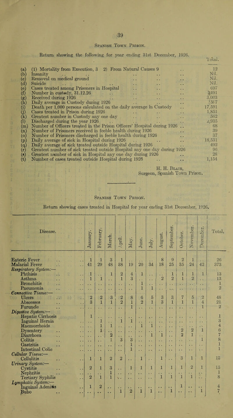 Spanish Town Prison. Return showing the following for year ending 31st December, 1926. Total. (a) (1) Mortality from Execution, 3 2) From Natural Causes 9 . . 12 (b) Insanity .. .. .. .. .. Nil. (c) Removal on medical ground .. .. .. Nil. (d) Suicide .. .. .. .. .. .. Nil. (e) Cases treated among Prisoners in Hospital .. .. .. 697 (f) Number in custedy, 31.12.26 . . .. .. .. ?j491 (g) Received during 1926 .. .. .. .. 3,003 (h) Daily average in Custody during 1926 .. .. .. ' 507 (i) Death per 1,000 persons calculated on the daily average in Custody .. 17,591 (j) Cases treated in Prison during 1926 .. .. .. 1,851 (k) Greatest number in Custody any one day .. .. .. 562 (l) Discharged during the year 1926 . . . . .. .. z,935 (m) Number of Officers treated in the Prison Officers’ Hospital during 1926 .. 68 (n) Number of Prisoners received in feeble health during 1926 .. 39 (o) Number of Prisoners discharged in feeble health during 1926 .. 37 (p) Daily average of sick in Hospital during 1926 . . .. .. 18,531 (q) Daily average of sick treated outside Hospital during 1926 .. 492 (r) Greatest number of sick treated outside Hospital any one day during 1926 96 (s) Greatest number of sick in Hospital any one day during 1926 .. 28 (t) Number of cases treated outside Hospital during 1926 .. .. 1,154 H. H. Blair, Surgeon, Spanish Town Prison. Spanish Town Prison. Return showing cases treated in Hospital for year ending 31st December, 1926. Disease. January. February. March. April. May. June. July. August. —- 1 September. October. November. December. 1 Total Enteric Fever 1 1 3 1 8 9 2 1 26 Malarial Fever 41 29 48 38 19 20 34 18 25 35 24 42 373 Respiratory System:— Phthisis 1 1 2 4 1 1 1 1 1 13 Asthma 1 1 1 3 2 2 1 2 , 4 13 Bronchitis 1 1 Pneumonia 1 1 2 Connective Tissue:— Ulcers 2 2 3 2 8 6 5 3 3 7 5 2 48 Abscesses 3 1 1 2 1 2 1 3 1 1 1 4 21 Furuncle 1 1 2 Digestive System:— Hepatic Cirrhosis 1 1 Inguinal Hernia 1 1 1 3 Haemorrhoids 1 1 . . 1 1 4 Dysentery . . 1 2 2 1 6 Diarrhoea Colitis 2 1 3 3 1 1 2 1 1 7 8 Gastritis 1 1 Intestinal Colic 1 1 Cellular Tissue:— Cellulitis 1 1 2 2 , , 1 1 . . 3 1 1 13 Urinary System:— 1 15 Cystitis 2 1 3 . . 1 1 1 1 1 2 1 Nephritis 1 1 1 1 1 Tertiary Syphilis 2 1 1 1 8 Lymphatic System:— 4 Inguinal AdenMs 1 2 1 • • • • Bubo 1 2 1 1 • • 1 • * 1 7