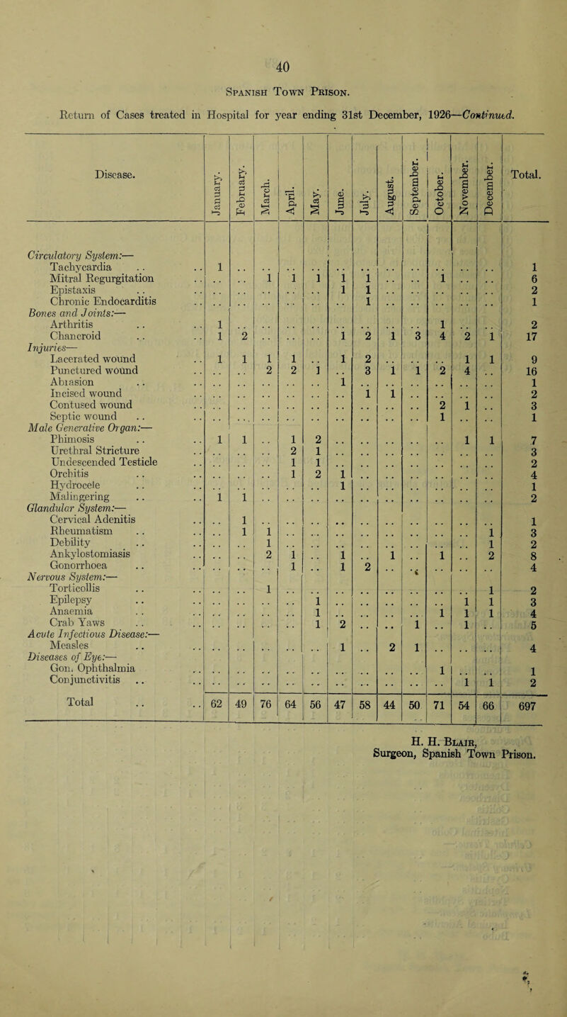 Spanish Town Prison. Return of Cases treated in Hospital for year ending 31st December, 1926—Continued. Disease. 1 January. February. March. April. May. June. £ —- H P August. September. October. November. December. Total. Circulatory System:— Tachycardia 1 1 Mitral Regurgitation 1 1 1 1 1 . . . . 1 . . , , 6 Epistaxis 1 1 2 Chronic Endocarditis 1 1 Bones and Joints:— Arthritis 1 1 2 Chancroid 1 2 1 2 1 3 4 2 1 17 Injuries— Lacerated wound 1 1 1 1 1 2 1 1 9 Punctured wound 2 2 1 3 1 1 2 4 16 Abiasion 1 1 Incised wound 1 1 2 Contused wound 2 1 3 Septic wound 1 1 Male Generative Organ:— Phimosis 1 1 1 2 1 1 7 Urethral Stricture 2 1 3 Undescended Testicle 1 1 2 Orchitis 1 2 1 4 Hydrocele 1 1 Malingering 1 1 2 Glandular System:— Cervical Adenitis 1 1 Rheumatism 1 1 1 3 Debility 1 1 2 Ankylostomiasis 2 1 1 i 1 2 8 Gonorrhoea Nervous System:— Torticollis 1 1 • * 1 2 i 1 4 2 Epilepsy 1 1 1 3 Anaemia 1 1 1 1 4 Crab Yaws 1 2 1 1 5 Acute Infectious Disease:— Measles 1 2 1 4 Diseases of Eye:— Gon. Ophthalmia Conjunctivitis 1 i i 1 2 Total 62 49 76 64 56 - 47 58 44 50 71 54 66 697 H. H. Blair, Surgeon, Spanish Town Prison.