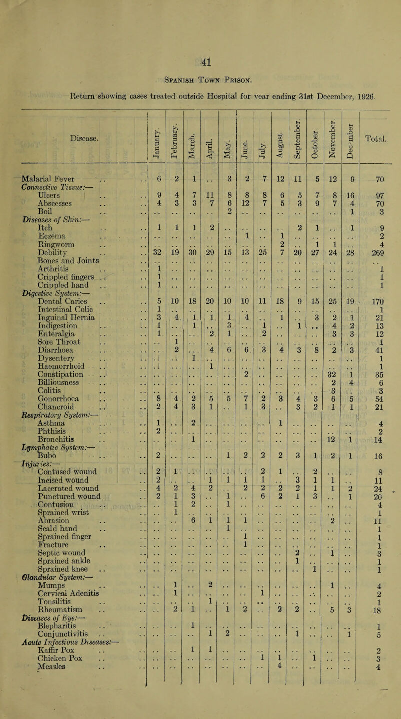 Spanish Town Prison. Return showing cases treated outside Hospital for year ending 31st. December, 1926. Disease. January. February. March. i April. May. June. July. August. September. ! I October. November <V a o 0) 0 Total. Malarial Fever 6 2 1 3 2 7 12 11 5 12 9 70 Connective Tissue:— Ulcers 9 4 7 11 8 8 8 6 5 7 8 16 97 Abscesses 4 3 3 7 6 12 7 5 3 9 7 4 70 Boil 2 1 3 Diseases of Skin:— Itch 1 1 1 2 2 1 , # 1 9 Eczema 1 . , 1 2 Ringworm 2 , , 1 1 4 Debility 32 19 30 29 15 13 25 7 20 27 24 28 269 Bones and Joints . , , # , , , , Arthritis 1 1 Crippled fingers .. 1 1 Crippled hand 1 1 Digestive System:— Dental Caries 5 10 18 20 10 10 11 18 9 15 25 19 170 Intestinal Colic 1 . . , , . 1 Inguinal Hernia 3 4 1 1 1 4 , , 1 3 2 1 21 Indigestion 1 . . 1 , . 3 1 . . 1 • ■ • 4 2 13 Enteral gia 1 . . . . 2 1 2 3 3 12 Sore Throat 1 1 Diarrhoea 2 . , 4 6 6 3 4 3 8 2 3 41 Dysentery 1 1 Haemorrhoid 1 1 Constipation 2 32 1 35 Billiousness 2 4 6 Colitis 3 3 Gonorrhoea 8 4 2 5 5 7 2 3 4 3 6 5 54 Chancroid 2 4 3 1 1 3 , m 3 2 1 1 21 Respiratory System:— Asthma 1 • « . 2 1 4 Phthisis 2 2 Bronchitis 1 12 1 14 Lymphatic System:— Bubo 2 • . . .. , . 1 2 2 2 3 1 2 1 16 Injur ies:— Contused wound 2 1 1.: i-i • ■ 2 1 , . 2 , , 8 Incised wound 2 . , 1 1 1 1 , . 3 1 1 11 Lacerated wound 4 2 4 2 2 2 2 2 1 1 2 24 Punctured wound 2 1 3 1 . , 6 2 1 3 1 20 Contusion 1 2 1 4 Sprained wrist 1 . . 1 Abrasion 6 1 1 1 2 11 Scald hand 1 1 Sprained finger 1 1 Fracture 1 1 Septic wound 2 , , 1 3 Sprained ankle 1 . , 1 Sprained knee 1 1 Glandular System:— Mumps 1 2 1 4 Cervical Adenitis 1 1 2 Tonsilitis 1 1 Rheumatism 2 1 . . 1 2 , , 2 2 , , 5 3 18 Diseases of Eye:— Blepharitis . . 1 . . . . , . . . , . 4 . , , , , 1 Conjunctivitis 1 2 . . i « , . 1 , , , , 1 5 Acute Infectious Diseases:— Kaffir Pox 1 1 2 Chicken Pox 1 1 . . 1 . 3 Measles i 4 4