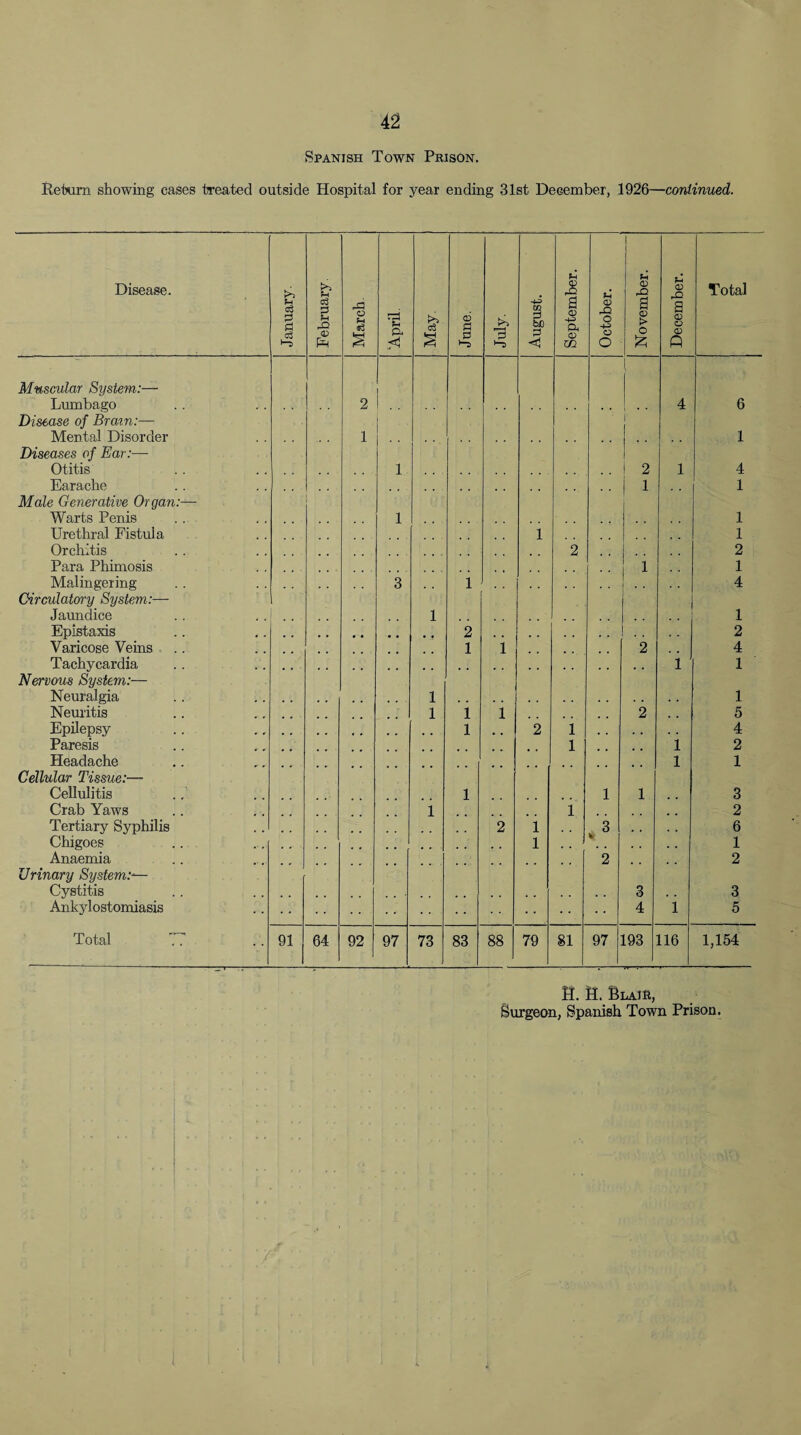 Spanish Town Prison. Return showing cases treated outside Hospital for year ending 31st December, 1926—continued. Disease. January. February. March April. May. June. July. August. September. October. November. December. Total Muscular System:— Lumbago Disease of Brain:— 2 t • • 4 6 Mental Disorder 1 . . 1 Diseases of Ear:—- Otitis 1 | 2 1 4 Earache . i 1 1 Male Generative Organ:— Warts Penis 1 1 Urethral Fistula 1 • • 1 Orchitis 2 2 Para Phimosis 1 1 Malingering 3 1 4 Circulatory System:— Jaundice 1 1 Epistaxis 0 # 2 2 Varicose Veins 1 1 2 4 Tachycardia , # , , i 1 Nervous System:— Neuralgia 1 1 Neuritis , , 1 1 1 2 5 Epilepsy 1 2 1 4 Paresis 1 , l 2 Headache i 1 Cellular Tissue:—- Cellulitis 1 1 1 3 Crab Yaws 1 1 , 2 Tertiary Syphilis 2 1 . . 3 # , 6 Chigoes 1 1 Anaemia 2 2 Urinary System Cystitis .. , m 3 3 Ankylostomiasis 4 i 5 Total 77 91 04 92 97 73 83 88 79 81 97 193 116 1,154 .... H. R. Blair, Surgeon, Spanish Town Prison. 1