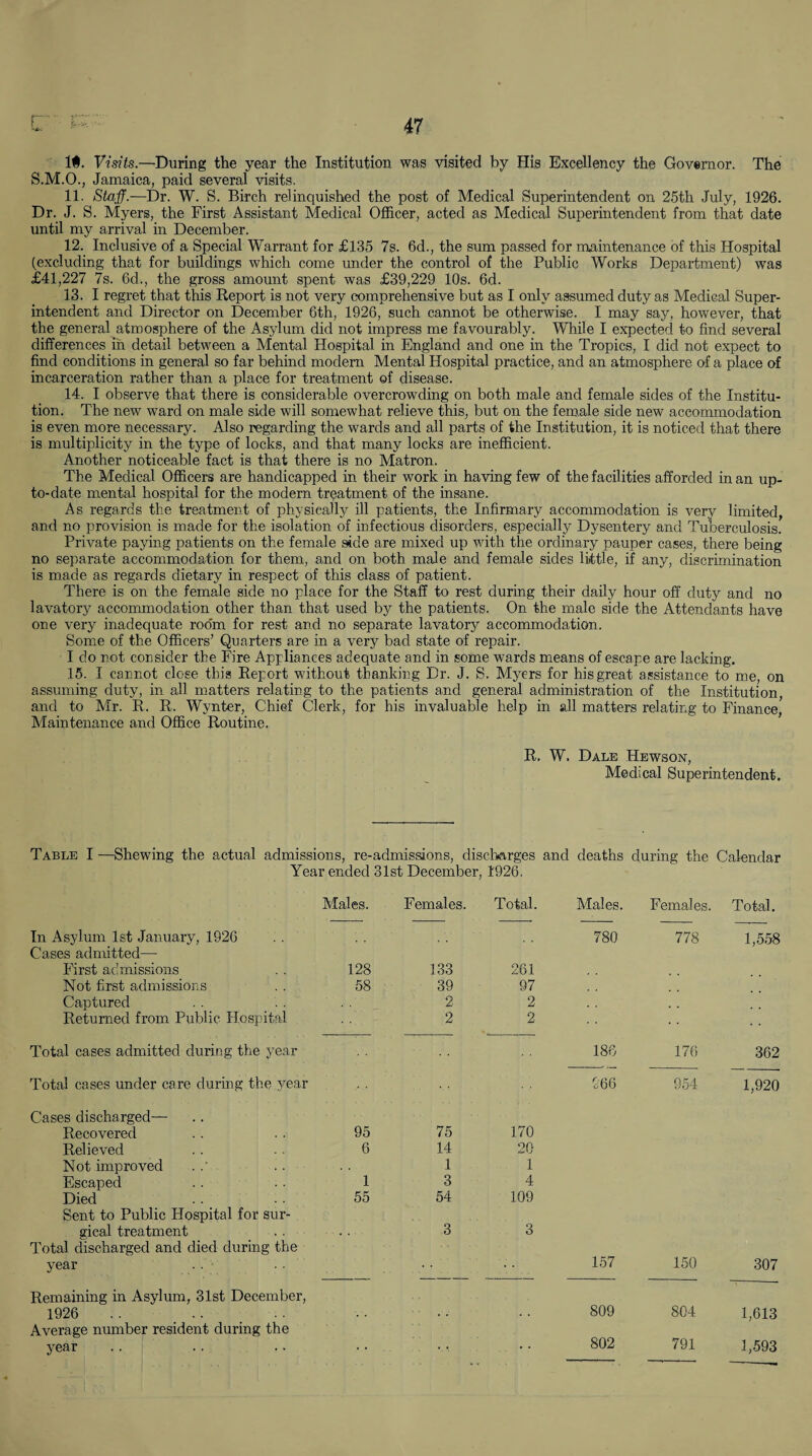 If. Visits.—During the year the Institution was visited by His Excellency the Governor. The S.M.O., Jamaica, paid several visits. 11. Staff.—Dr. W. S. Birch relinquished the post of Medical Superintendent on 25th July, 1926. Dr. J. S. Myers, the First Assistant Medical Officer, acted as Medical Superintendent from that date until my arrival in December. 12. Inclusive of a Special Warrant for £135 7s. 6d., the sum passed for maintenance of this Hospital (excluding that for buildings which come under the control of the Public Works Department) was £41,227 7s. 6d., the gross amount spent was £39,229 10s. 6d. 13. I regret that this Report is not very comprehensive but as I only assumed duty as Medical Super¬ intendent and Director on December 6th, 1926, such cannot be otherwise. I may say, however, that the general atmosphere of the Asylum did not impress me favourably. While I expected to find several differences in detail between a Mental Hospital in England and one in the Tropics, I did not expect to find conditions in general so far behind modem Mental Hospital practice, and an atmosphere of a place of incarceration rather than a place for treatment of disease. 14. I observe that there is considerable overcrowding on both male and female sides of the Institu¬ tion. The new ward on male side will somewhat relieve this, but on the female side new accommodation is even more necessary. Also regarding the wards and all parts of the Institution, it is noticed that there is multiplicity in the type of locks, and that many locks are inefficient. Another noticeable fact is that there is no Matron. The Medical Officers are handicapped in their work in having few of the facilities afforded in an up- to-date mental hospital for the modern treatment of the insane. As regards the treatment of physieally ill patients, the Infirmary accommodation is very limited, and no provision is made for the isolation of infectious disorders, especially Dysentery and Tuberculosis. Private paying patients on the female side are mixed up with the ordinary pauper cases, there being no separate accommodation for them, and on both male and female sides little, if any, discrimination is made as regards dietary in respect of this class of patient. There is on the female side no place for the Staff to rest during their daily hour off duty and no lavatory accommodation other than that used by the patients. On the male side the Attendants have one very inadequate room for rest and no separate lavatory accommodation. Some of the Officers’ Quarters are in a very bad state of repair. I do not consider the Fire Appliances adequate and in some wards means of escape are lacking. 15. I cannot close this Report without thanking Dr. J. S. Myers for his great assistance to me, on assuming duty, in all matters relating to the patients and general administration of the Institution, and to Mr. R. R. Wynter, Chief Clerk, for his invaluable help in all matters relating to Finance, Maintenance and Office Routine. R. W. Dale Hewson, Medical Superintendent. Table I —Shewing the actual admissions, re-admissions, discharges and deaths during the Calendar Year ended 31st December, 1926. Males. Females. Total. Males. Females. Total. In Asylum 1st January, 1926 Cases admitted— 780 778 1,558 First admissions 128 133 261 Not first admissions 58 39 97 Captured 2 2 Returned from Public Hospital 2 2 Total cases admitted during the year 186 176 362 Total cases under care during the year 266 954 1,920 Cases discharged— Recovered 95 75 170 Relieved 6 14 20 Not improved 1 1 Escaped 1 3 4 Died Sent to Public Hospital for sur- 55 54 109 gical treatment . . 3 3 Total discharged and died during the year 157 150 307 Remaining in Asylum, 31st December, 1926 Average number resident during the 809 804 1,613 year 802 791 1,593