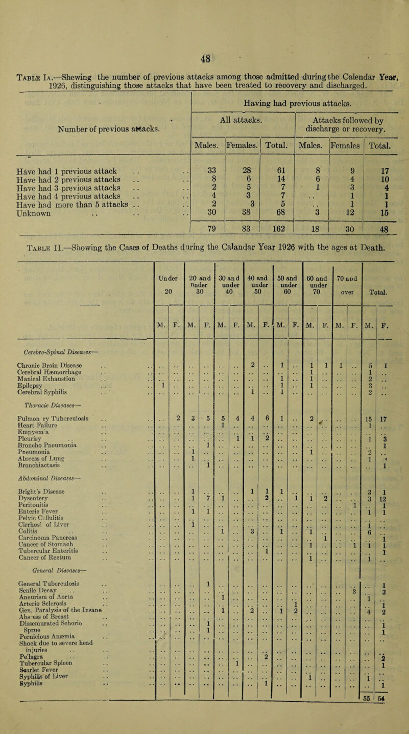 Table Ia.—Shewing the number of previous attacks among those admitted during the Calendar Year, 1926, distinguishing those attacks that have been treated to recovery and discharged. Number of previous attacks. Having had previous attacks. All attacks. Attacks followed by discharge or recovery. Males. Females. Total. Males. Females Total. Have had 1 previous attack 33 28 61 8 9 17 Have had 2 previous attacks 8 6 14 6 4 10 Have had 3 previous attacks 2 5 7 1 3 4 Have had 4 previous attacks 4 3 7 t ♦ 1 1 Have had more than 5 attacks .. 2 3 5 f t 1 1 Unknown 30 38 68 3 12 15 79 83 162 18 30 48 Table II.—Showing the Cases of Deaths during the Calandar Year 1926 with the ages at Death. Cerebro-Spinal Diseases— Chronic Brain Disease Cerebral Haemorrhage M anical Exhaustion Epilepsy Cerebral Syphilis Thoracie Diseases— Pulmon ry Tuberculosis Heart Failure Empyenra Pleurisy Broncho Pneumonia Pneumonia Abscess of Lung Bronehiactasis Abdominal Diseases— Bright’s Disease Dysentery Peritonitis Enterio Fever Pelvic Cellulitis Cirrhosi of Liver Colitis Carcinoma Pancreas Cancer of Stomach Tubercular Enteritis Cancer of Rectum General Diseases— General Tuberculosis Senile Decay Aneurism of Aorta Arterio Sclerosis Gen. Paralysis of the Insane Abscess of Breast Dissemurated Schorio Sprue Pernicious Amemia Shock due to severe head injuries Pe'lagra Tubercular Spleen Scarlet Fever Syphilis of Liver Syphilis Under 20 M. F. 20 and Under 30 M. F. 30 and under 40 M. F. 40 and under 50 M. 50 and under 60 F. M. 60 and under 70 M. 70 and over M. F. Total. 15 1 55 M. F 17 1 12 1 1 2 1 54