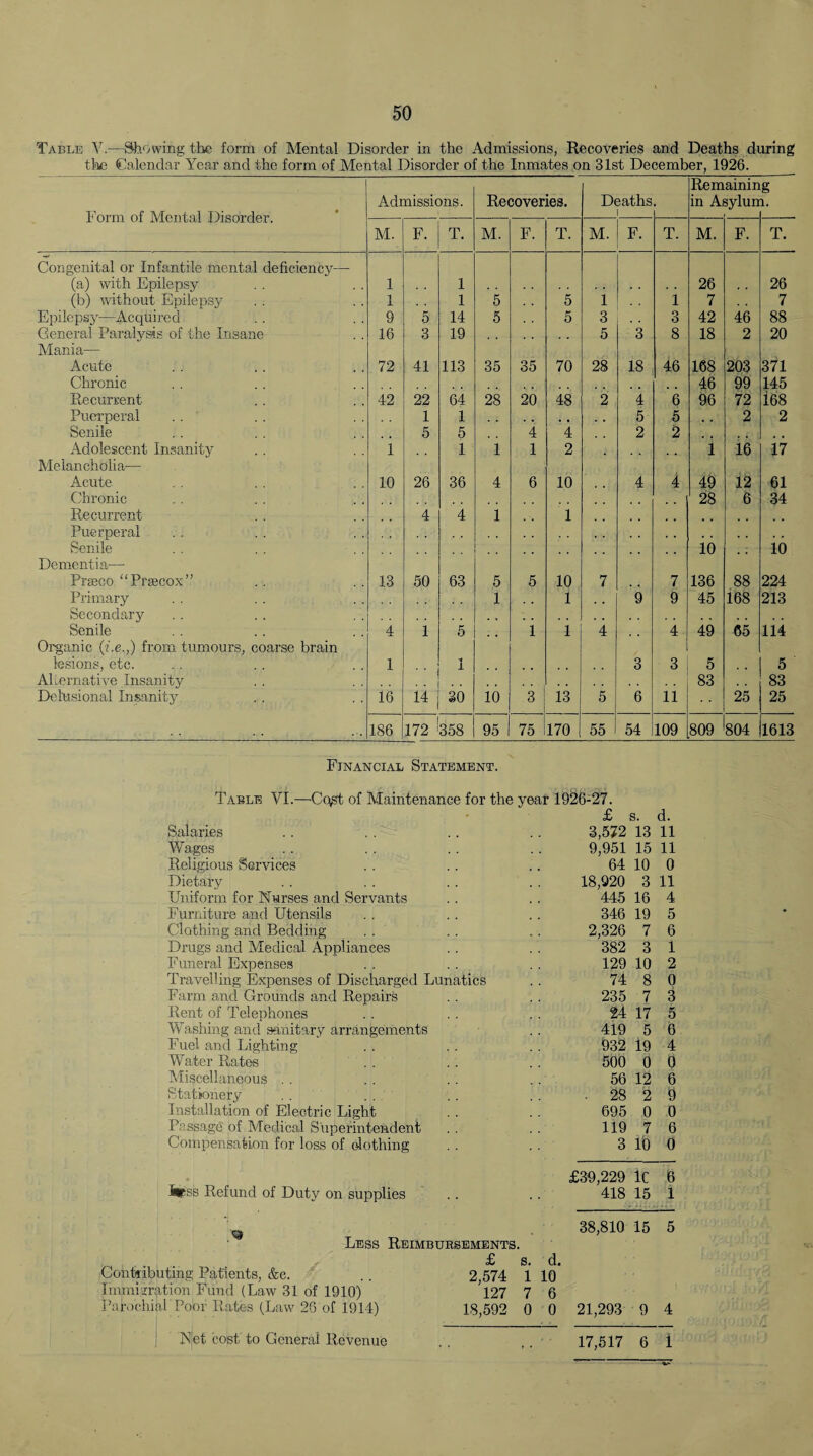 Table V.—Showing the form of Mental Disorder in the Admissions, Recoveries and Deaths during the Calendar Year and the form of Mental Disorder of the Inmates on 31st December, 1926. Form of Mental Disorder. Admissions. Recoveries. Deaths i Rem in A; ainin sylun g l. M. F. T. M. F. T. M. F. T. M. F. T. Congenital or Infantile mental deficiency— (a) with Epilepsy 1 1 . . 26 , , 26 (b) without Epilepsy 1 1 5 5 1 1 7 . . 7 Epilepsy—Acquired 9 5 14 5 5 3 3 42 46 88 General Paralysis of the Insane 16 3 19 5 3 8 18 2 20 Mania— Acute 72 41 113 35 35 70 28 18 46 168 203 371 Chronic , t # m 46 99 145 Recurrent 42 22 64 28 20 48 2 4 6 96 72 168 Puerperal 1 1 5 5 , , 2 2 Senile 5 5 4 4 2 2 Adolescent Insanity 1 1 1 1 2 1 16 17 Melancholia'— Acute 10 26 36 4 6 10 4 4 49 12 61 Chronic . 28 6 34 Recurrent 4 4 1 1 Puerperal Senile io 10 Dementia— Praeco “Prsecox” 13 50 63 5 5 10 7 7 136 88 224 Primary 1 1 9 9 45 168 213 Secondary Senile 4 1 5 1 1 4 4 49 65 114 Organic (i.e.,) from tumours, coarse brain lesions, etc. 1 -t 1 3 3 5 5 Alternative Insanity 83 83 Delusional Insanity 16 14 30 10 3 13 5 6 11 25 25 186 172 358 95 75 170 55 54 109 809 804 1613 Financial Statement. Table VI.—Cqst of Maintenance for the year 1926-27. Salaries Wages Religious Services Dietary Uniform for Nurses and Servants Furniture and Utensils Clothing and Bedding Drugs and Medical Appliances Funeral Expenses Travelling Expenses of Discharged Lunatics Farm and Grounds and Repairs Rent of Telephones Washing and sanitary arrangements Fuel and Lighting Water Rates Miscellaneous Stationery Installation of Electric Light Passage of Medical Superintendent Compensation for loss of clothing £ s. d. 3,572 13 11 9,951 15 11 64 10 0 18,920 3 11 445 16 4 346 19 5 2,326 7 6 382 3 1 129 10 2 74 8 0 235 7 3 24 17 5 419 5 6 932 19 4 500 0 0 56 12 6 28 2 9 695 0 0 119 7 6 3 id 0 SfSB Refund of Duty on supplies £39,229 1C 6 418 15 1 Less Reimbursements. £ s. d. Contributing Patients, &c. .. 2,574 1 10 Immigration Fund (Law 31 of 1910) ’l27 7 6 Parochial Poor Rates (Law 26 of 1914) 18,592 0 0 38,810 15 5 21,293 9 4 I NJet cost to General Revenue 17,517 6 1