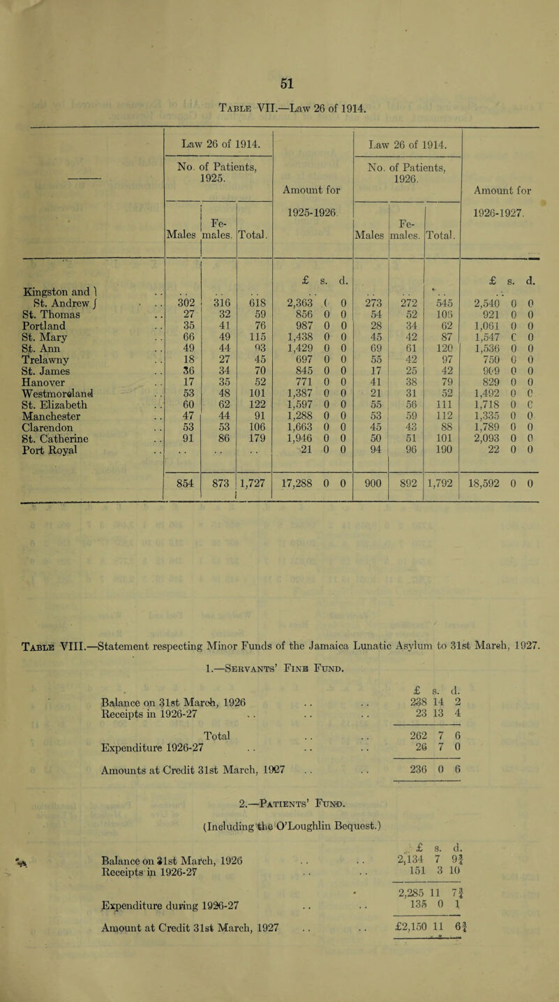 Table VII.—Law 26 of 1914. Law 26 of 1914. Amount for 1925-1926. Law 26 of 1914. Amount for 1926-1927. No. of Patients, 1925. No. of Patients, 1926. Males re. males. Total. Males Fe¬ males. Total. £ s. d. £ s. d. Kingston and 1 . ' St. Andrew J ■ 302 316 618 2,363 ( 0 273 272 545 2,540 0 0 St. Thomas 27 32 59 856 0 0 54 52 108 921 0 0 Portland 35 41 76 987 0 0 28 34 62 1,061 0 0 St. Mary 66 49 115 1,438 0 0 45 42 87 1,547 c 0 St. Ann 49 44 03 1,429 0 0 69 61 120 1,536 0 0 Trelawny 18 27 45 697 0 0 55 42 97 750 0 0 St. James 36 34 70 845 0 0 17 25 42 909 0 0 Hanover 17 35 52 771 0 0 41 38 79 829 0 0 Westmoreland 53 48 101 1,387 0 0 21 31 52 1,492 0 0 St. Elizabeth 60 62 122 1,597 0 0 55 56 111 1,718 0 c Manchester 47 44 91 1,288 0 0 53 59 112 1,335 0 0 Clarendon 53 53 106 1,663 0 0 45 43 88 1,789 0 0 St. Catherine 91 86 179 1,946 0 0 50 51 101 2,093 0 0 Port Royal ' * -21 0 0 94 96 190 22 0 0 854 873 1,727 17,288 0 0 900 892 1,792 18,592 0 0 Table VIII.—Statement respecting Minor Funds of the Jamaica Lunatic Asylum to 31st March, 1927. 1.—Servants’ Fine Fund. £ s. d. Balance on 31st March, 1926 238 14 2 Receipts in 1926-27 23 13 4 Total 262 7 6 Expenditure 1926-27 26 7 0 Amounts at Credit 31st March, 1927 236 0 6 2.—Patients’ Fun-d. (Including the O’Loughlin Bequest.) £ s. cl. Balance on 31st March, 1926 2,134 7 9f Receipts in 1926-27 151 3 10 . 2,285 11 71 i 4 Expenditure during 1926-27 135 0 1 Amount at Credit 31st March, 1927 -it