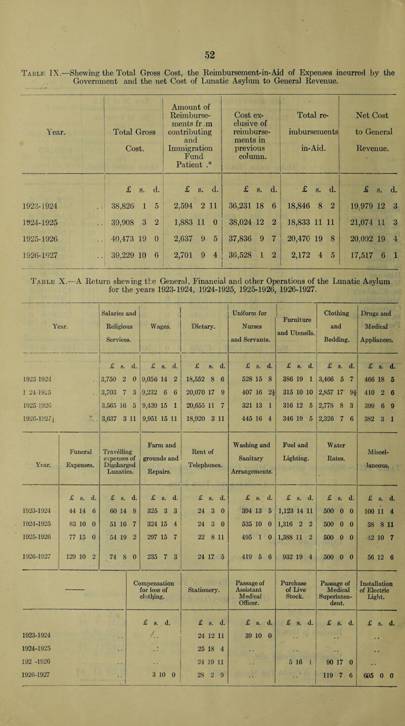 52 Table IX—Shewing the Total Gross Cost, the Reimbursement-in-Aid of Expenses incurred by the Government and the net Cost of Lunatic Asylum to General Revenue. Year. Total Gross Cost. Amount of Reimburse¬ ments fr.m contributing and Immigration Fund Patient .* Cost ex¬ clusive of reimburse¬ ments in previous column. Total re¬ imbursements in-Aid. Net Cost to General Revenue. £ s. d. £ s. d. £ s. d. £ s. d. £ s. d. 1923-1924 38,826 1 5 2,594 2 11 36,231 18 6 18,846 8 2 19;979 12 3 1924-1925 39,908 3 2 1,883 11 0 38,024 12 2 18,833 11 11 21,074 11 3 1925-1926 40,473 19 0 2,637 9 5 37,836 9 7 20,470 19 8 20,002 19 4 1926-1927 39,229 10 6 2,701 9 4 36,528 1 2 2,172 4 5 17,517 6 1 Table X.—A Return shewing the General, Financial and other Operations of the Lunatic Asylum for the years 1923-1924, 1924-1925, 1925-1926, 1926-1927. Year. Salaries and Religious Services. Wages. Dietary. Uniform for Nurses and Servants. Furniture and Utensils. Clothing and Bedding. Drugs and M edical Appliances. £ s. d. £ s. d. £ s. d. £ s. d. £ s. d. £ s. d. £ s. d. 1923-1924 3,750 2 0 9,056 14 2 18,552 8 6 528 15 8 386 19 1 3,466 5 7 466 18 5 1 24-1925 3,703 7 3 9,232 6 6 20,070 17 9 407 16 2i 315 10 10 2,857 17 9j 410 2 6 1925 1926 3,565 16 5 9,439 15 1 20,655 11 7 321 13 1 316 12 5 2,778 8 3 399 6 9 1926-1927j r* 3,637 3 11 9,951 15 11 18,920 3 11 445 16 4 346 19 5 2,326 7 6 382 3 1 Farm and W ashing and Fuel and Water Funeral Travelling Rent of M iscel- expenses of grounds and Sanitary Lighting. Rates. Year. Expenses. Discharged Telephones. laneous. Lunatics. Repairs. Arrangements. £ s. d. £ s. d. £ s. d. £ s. d. £ s. d. £ s. d. £ s. d. £ s. d. 1923-1924 44 14 6 60 14 S 325 3 3 24 3 0 394 13 5 1,123 14 11 500 0 0 100 11 4 1924-1925 83 10 0 51 16 7 324 15 4 24 3 0 535 10 0 1,316 2 2 500 0 0 38 8 11 1925-1926 77 15 0 54 19 2 297 15 7 22 8 11 495 1 0 1,388 11 2 500 0 0 42 10 7 1926-1927 129 10 2 74 8 0 235 7 3 24 17 5 419 5 6 932 19 4 500 0 0 56 12 6 Compensation Passage of Purchase Passage of Installation for loss of Stationery. Assistant of Live M edical of Electric clothing. Medical Stock. Superinten- Light. Officer. dent. £ s. d. £ s. d. £ s. d. £ s. d. £ s. d. £ s. d. 1923-1924 24 12 11 39 10 0 . . . . . , 1924-1925 25 18 4 . . . , 192 -1926 24 19 11 5 16 1 90 17 0 . .