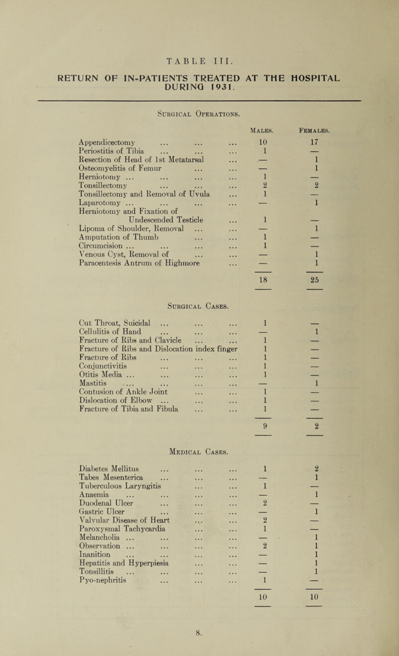RETURN OF 1N=PATIENTS TREATED AT THE HOSPITAL DURING 1931. Surgical Operations. Males. Females Appendicectomy 10 17 Periostitis of Tibia 1 — Resection of Head of 1st Metatarsal _- 1 Osteomyelitis of Femur — 1 Herniotomy ... 1 — Tonsillectomy 2 2 Tonsillectomy and Removal of Uvula 1 — Laparotomy ... — 1 Herniotomy and Fixation of Undescended Testicle 1 — Lipoma of Shoulder, Removal — 1 Amputation of Thumb 1 — Circumcision ... 1 — Venous Cyst, Removal of — 1 Paracentesis Antrum of Highmore — 1 18 25 Surgical Cases. Cut Throat, Suicidal 1 ___ Cell ulitis of Hand — 1 Fracture of Ribs and Clavicle 1 — Fracture of Ribs and Dislocation index finger 1 — Fracture of Ribs 1 — Conjunctivitis 1 — Otitis Media ... 1 — Mastitis — 1 Contusion of Ankle Joint 1 — Dislocation of Elbow ... 1 — Fracture of Tibia and Fibula 1 — 9 2 Medical Cases. Diabetes Mellitus 1 2 Tabes Mesenterica -— 1 Tuberculous Laryngitis 1 — Anaemia — 1 Duodenal Ulcer 2 — Gastric Ulcer — 1 Valvular Disease of Heart 2 — Paroxysmal Tachycardia 1 — Melancholia ... — 1 Observation ... 2 1 Inanition — 1 Hepatitis and Hyperpiesia — 1 Tonsillitis — 1 Pyo-nephritis 1 — 10 10