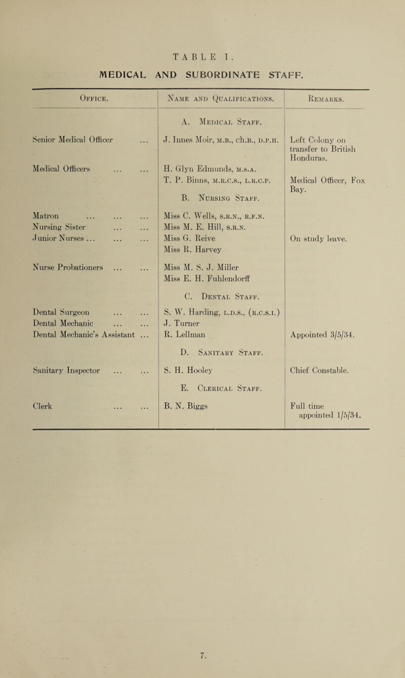 MEDICAL AND SUBORDINATE STAFF. Office. Name and Qualifications. Remarks. A. Medical Staff. Senior Medical Officer Medical Officers J. Innes Moir, m.b., ch.B., d.p.h. H. Glyn Edmunds, m.s.a. T. P. Binns, m.r.c.s., l.r.c.p. B. Nursing Staff. Left Colony on transfer to British Honduras. Medical Officer, Fox Bay. Matron Nursing Sister Junior Nurses ... Miss C. Wells, s.r.n., r.f.n. Miss M. E. Hill, s.r.n. Miss G. Reive Miss R. Harvey On study leave. Nurse Probationers Miss M. S. J. Miller Miss E. H. Fuhlendorff Dental Surgeon Dental Mechanic Dental Mechanic’s Assistant ... C. Dental Staff. S. W. Harding, l.d.s., (r.c.s.i.) J. Turner R. Lellman Appointed 3/5/34. D. Sanitary Staff. Sanitary Inspector S. H. Hooley Chief Constable. E. Clerical Staff. Clerk B. N. Biggs Full time appointed 1/5/34.