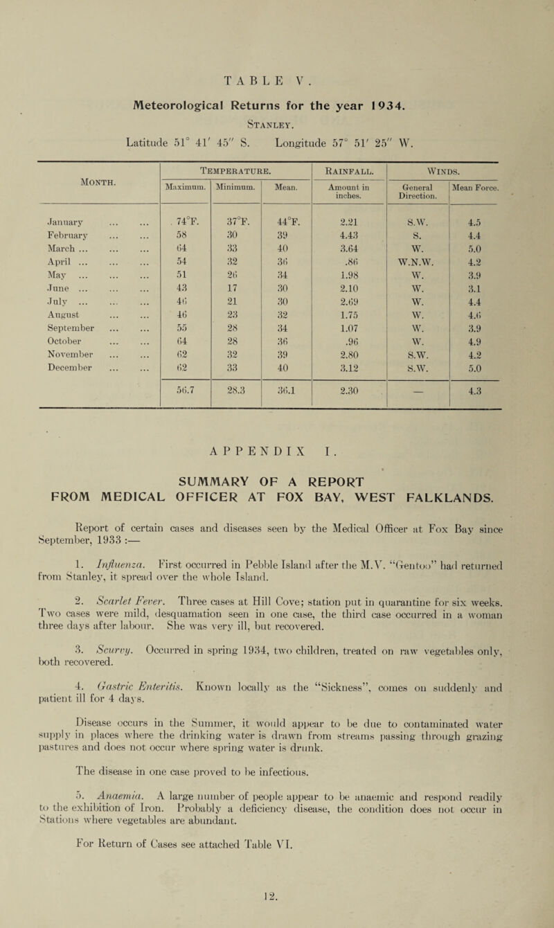 Meteorological Returns for the year 1934. Stanley. Latitude 51° 41/ 45 S. Longitude 57° 51' 25 W. Month. Temperature. Rainfall. Winds. Maximum. Minimum. Mean. Amount in inches. General Direction. Mean Force. January . 74°F. 37°F. 44°F. 2.21 S.W. 4.5 February 58 30 39 4.43 s. 4.4 March ... 04 33 40 3.64 w. 5.0 April ... 54 32 30 .80 W.N.W. 4.2 May 51 20 34 1.98 W. 3.9 June ... 43 17 30 2.10 W. 3.1 July ... 40 21 30 2.09 W. 4.4 August 40 23 32 1.75 W. 4.0 September 55 28 34 1.07 w. 3.9 October 04 28 30 .96 w. 4.9 November 02 32 39 2.80 S.W. 4.2 December 02 33 40 3.12 S.W. 5.0 50.7 28.3 30.1 2.30 — 4.3 APPENDIX I . SUMMARY OF A REPORT FROM MEDICAL OFFICER AT FOX BAY, WEST FALKLANDS. Report of certain cases and diseases seen by the Medical Officer at Fox Bay since September, 1933 :— 1. Influenza. First occurred in Pebble Island after the M.V. “Gentoo” had returned from Stanley, it spread over the whole Island. 2. Scarlet Fever. Three cases at Hill Cove; station put in quarantine for six weeks. Two cases were mild, desquamation seen in one case, the third case occurred in a woman three days after labour. She was very ill, but recovered. 3. Scurvy. Occurred in spring 1934, two children, treated on raw vegetables only, both recovered. 4. Gastric Enteritis. patient ill for 4 days. Known locally as the “Sickness”, comes on suddenly and Disease occurs in the Summer, it would appear to be due to contaminated water supply in places where the drinking water is drawn from streams passing through grazing pastures and does not occur where spring water is drunk. The disease in one case proved to be infectious. 5. Anaemia. A large number of people appear to be anaemic and respond readily to the exhibition of Iron. Probably a deficiency disease, the condition does not occur in Stations where vegetables are abundant. For Return of Cases see attached Table VI.