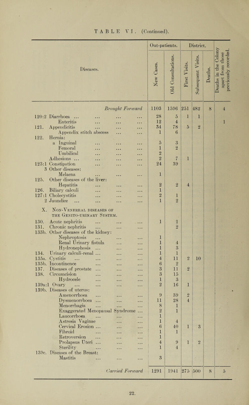 Diseases. Out-patients. District. Deaths in the Colony apart from those previously recorded. New Cases. Old Consultations. First Visits. Subsequent Visits. Deaths. Brought Forward 1103 1596 251 482 8 4 120:2 Diarrhoea ... 28 5 1 1 Enteritis 12 4 1 121. Appendicitis 34 78 5 2 Appendix stitch abscess 1 6 122. Hernia: a Inguinal 5 3 Femoral 1 2 Umbilical 2 Adhesions ... 2 n ( 1 123:1 Constipation 24 39 3 Other diseases: Melaena 1 125. Other diseases of the liver: Hepatitis 2 2 4 126. Biliary calculi 1 127:1 Cholecystitis 2 1 2 Jaundice 1 2 X. Non-Venereal diseases of THE GeNITO-URINARY SYSTEM. 130. Acute nephritis 1 1 131. Chronic nephritis 2 133b. Other diseases of the kidney: Nephroptosis 1 Renal Urinary fistula 1 4 H ydronephosis ... 1 3 134. Urinary calculi-renal ... 1 1 135a. Cystitis 4 11 2 10 135b. Incontinence 6 2 137. Diseases of prostate .;. 3 11 2 138. Circumcision 3 15 Hydrocele 1 3 139a:l Ovary 2 16 1 139b. Diseases of uterus: Amenorrhoea 9 39 2 Dysmenorrhoea ... 11 28 4 Menorrhagia 8 1 Exaggerated Menopausal Syndrome ... 2 1 Laucorrhoea 1 Astresia Vaginae 1 4 Cervical Erosion ... 6 40 1 3 Fibroid 1 1 Retroversion 1 Prolapsus Uteri ... 4 9 1 2 Sterility 1 4 139c. Diseases of the Breast: Mastitis 3 Carried Forward 1291 1941 275 500 8 5
