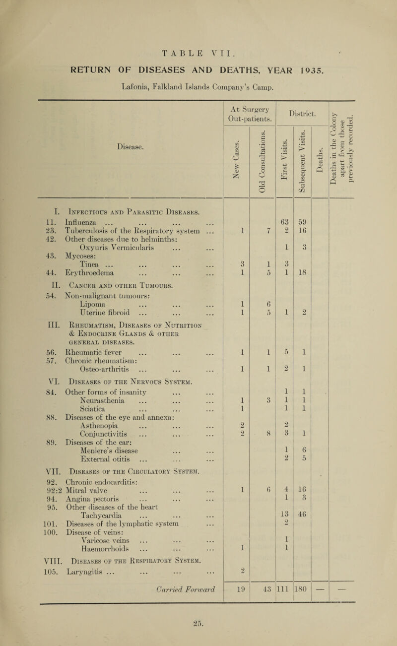 TABLE V T I . RETURN OF DISEASES AND DEATHS, YEAR 1935. Lafonia, Falkland Islands Company’s Camp. At Surgery Out-patients. District. I. Infectious and Parasitic Diseases. 11. Illfl H01TZ(i ••• ••• ••• ••• 63 59 23. Tuberculosis of the Respiratory system ... 1 7 2 16 Oxyuris Vermicularis 1 O 6 43. Mycoses: 44. Erythroedema 1 5 1 18 II. Cancer and other Tumours. 54. Non-malignant tumours: Lipoma 1 6 Uterine fibroid 1 5 1 2 III. Rheumatism, Diseases of Nutrition & Endocrine Glands & other GENERAL DISEASES. 56. Rheumatic fever 1 1 K 0 1 57. Chronic rheumatism: VI. Diseases of the Nervous System. 84. Other forms of insanity 1 1 Neurasthenia 1 3 1 1 Sciatica 1 1 1 88. Diseases of the eye and annexa: Asthenopia 2 2 Conjunctivitis 2 8 3 1 89. Diseases of the ear: Meniere’s disease 1 6 External otitis 2 5 VII. Diseases of the Circulatory System. 92. Chronic endocarditis: 92:2 Mitral valve 1 6 4 16 94. Angina pectoris 1 3 95. Other diseases of the heart Tachycardia 13 46 101. Diseases of the lymphatic system 2 100. Disease of veins: Varicose veins 1 Haemorrhoids 1 1 VIII. Diseases of the Respiratory System. 105. Laryngitis ... 2 95 O.