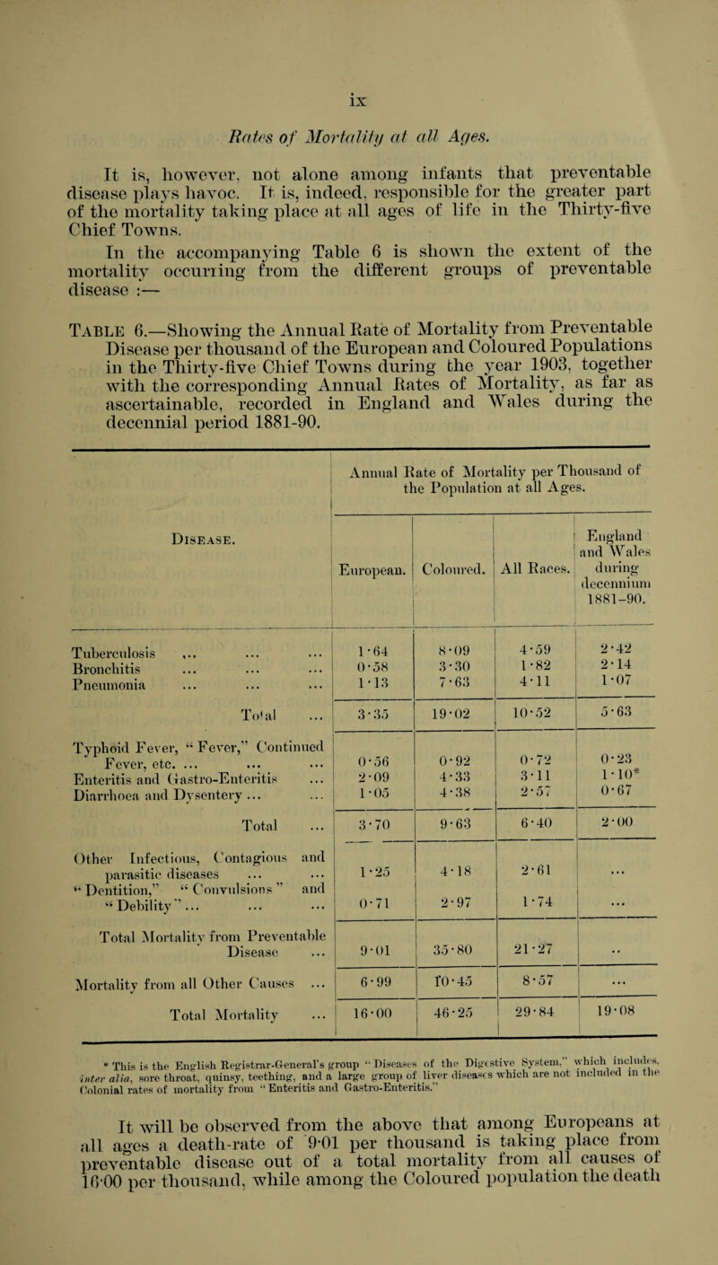 Rates of Mortality at all Ages. It is, however, not alone among infants that preventable disease plays havoc. It is, indeed, responsible for the greater part of the mortality taking place at all ages of life in the Thirty-five Chief Towns. In the accompanying Table 6 is shown the extent of the mortality occurring from the different groups of preventable disease :— TABLE 6.—Showing the Annual Rate of Mortality from Preventable Disease per thousand of the European and Coloured Populations in the Thirty-five Chief Towns during the year 1903, together with the corresponding Annual Rates of Mortality, as far as ascertainable, recorded in England and Wales during the decennial period 1881-90. Annual Rate of Mortality per Thousand of the Population at all Ages. Disease. European. I Coloured. | All Races. England and Wales during decenniurn 1881-90. Tuberculosis ,.. 1-64 8 • 09 4-59 2 * 42 Bronchitis 0 • 58 3 • 30 1-82 2-14 Pneumonia 1-13 7-63 4-11 1-07 Total 3 * 35 19-02 10-52 5-63 Typhoid Fever, “ Fever,'5 Continued Fever, etc. ... 0-56 0-92 0-72 0-23 Enteritis and Gastro-Enteritis 2-09 4-33 3-11 1 • 10* Diarrhoea and Dysentery ... 1*05 4-38 2-57 0-67 Total 3-70 9-63 6-40 2-00 Other Infectious, Contagious and parasitic diseases “Dentition,” “Convulsions” and “Debility”... 1-25 4-18 2-61 t • • 0-71 2-97 1-74 • • * Total Mortality from Preventable Disease 9-01 35 • 80 21-27 • • Mortality from all Other Causes 6*99 1*0-45 8-57 • • • Total Mortality 16-00 46-25 29-84 19-08 * This is the English Registrar-General’s group “ Diseases of the Digestive. System,’ inter alia, sore throat, quinsy, teething, and a large group of liver diseases which are not Colonial rates of mortality from “ Enteritis and Gastro-Enteritis.” which includes, included in the It will be observed from the above that among Europeans at all ages a death-rate of 9-01 per thousand is taking place from preventable disease out of a total mortality from all causes of 10 00 per thousand, while among the Coloured population the death