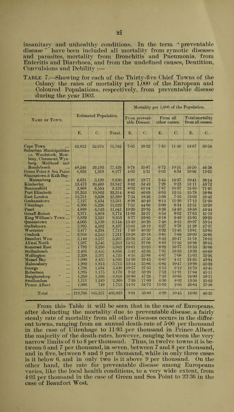 insanitary and unhealthy conditions. In the term “ preventable disease ” have been included all mortalitv from zvmotic diseases and parasites, mortality from Bronchitis and Pneumonia, from Enteritis and Diarrhoea, and from the undefined causes, Dentition, Convulsions and Debilitv :— Table 7.—Showing for each of the Thirty-five Chief Towns of the Colony the rates of mortality per 1,000 of the European and Coloured Populations, respectively, from preventable disease during the year 1903. Mortality per 1,000 of the Population. Name of Town. Estimated Population. From prevent¬ able Disease. From all other causes. Total mortality from all causes. 1 E. 1 C. Total. E. C. E. C. E. O. Cape Town 42,812 , 32,970 75,782 7-05 28-32 7-02 11-20 14-07 39-58 Suburban Municipalities i.e. Woodstock, Mow¬ bray, Claremont, Wyn- berg. Maitland and Rondeboscli 48,240 29,193 77,439 9-78 35-87 0-72 10-51 10-50 40-38 Green Point & Sea Point 0,958 1,319 8,277 4-03 5-31 G-03 8-34 10-00 13-05 Simonstown & Kalk Bay- Muizenberg 0,031 3,199 9,830 4-90 23-77 5-45 14-37 10-41 38-14 Kimberley 13,473 20,409 33,942 8-82 34-49 7-29 9-23 10-11 43-72 Beaconsfield 2,808 0,554 9,422 8-02 01-04 7-07 10-37 15-09 71-41 Port Elizabeth 21,352 10,902 32,314 8-85 40-09 0-93 12-15 15-78 58-84 East London 13,751 9,038 23,389 7-34 18-20 5-08 7-10 13-02 25-42 Graham stown 7,127 0,434 13,501 8-98 40-40 8-14 11-20 17-12 51-00 ITitenhage 0,390 5,220 11,022 7-51 44-90 5-00 8-24 12-51 53-20 Paarl 4,898 0,143 11,041 10-20 29-95 8-38 14-49 18-58 44-44 Graaff-Reinet 3,971 5,803 3,521 9,774 11-09 32-57 0-54 8-02 17-03 41-19 King William’s Town ... 5,832 9,353 9-77 23-85 0-18 5-40 15-95 29-25 Queenstown 4,005 5,139 9,144 8,497 13-49 50-39 7-48 9-15 20-97 59-54 Oudtshoorn 3,995 4,502 15-01 58-19 0-27 9-78 21-28 07-97 Worcester 3,477 4,234 7,711 7-49 40-39 0-32 13-40 13-81 53-85 Cradock 2,950 4,555 7,511 19-28 49-18 9-81 7-08 29-09 56-80 Beaufort West 2,140 3,127 5.207 23-30 57-50 8-42 20-47 31-78 78-03 Aliwal North 1,097 3,540 5,243 14-15 27-08 8-83 11-50 22-98 38-04 Somerset East 1 792 3,250 5,042 10-01 25-23 8-92 10-77 19-53 30-00 Stellenbosch 2,401 2,455 4,850 5-42 42-30 7-91 18-33 13-33 00-69 Wellington 2,328 2,397 4,725 8-10 25-88 0-87 708 15-03 32-90 Mossel Bay 1,000 2,435 4,035 14-38 39-43 0-87 4-51 21-25 43-94 Malmesbury 1,902 1,813 3,715 13-14 35-80 0-84 10-47 19-98 46-33 George 1,790 1,034 3,430 10-57 37-33 0-13 0-12 10-70 43-45 Robertson 1,995 1,175 3,170 9-52 33-20 7-52 11-91 17-04 45-11 Burghersdorp 1,250 1,500 2,810 10-80 47-20 7-20 10-85 24-00 58-11 Swellendam 1,111 1.249 2,300 7-20 17-00 0-30 8-02 13-50 25-62 Prince Albert 1,000 749 1,755 14-91 34-72 11-93 2-00 20-84 37-38 Total 219,700 185,257 405,023 9-01 35-80 0-99 10-45 16-00 46-25 From this Table it will be seen that in the case of Europeans, after deducting the mortality due to preventable disease, a fairly steady rate of mortality from all other diseases occurs in the differ¬ ent towns, ranging from an annual death-rate of 5*00 per thousand in the case of Uitenhage to 1193 per thousand in Prince Albert, the majority of the death-rates, however, ranging between the very narrow limits of 6 to 8 per thousand. Thus, in twelve towns it is be¬ tween 6 and 7 per thousand, in seven, between 7 and 8 per thousand, and in five, between 8 and 9 per thousand, while in only three cases is it below 6, and in only two is it above 9 per thousand. On the other hand, the rate for preventable disease among Europeans varies, like the local health conditions, to a very wide extent, from 4 03 per thousand in the case of Green and Sea Point to 23*36 in the case of Beaufort West.