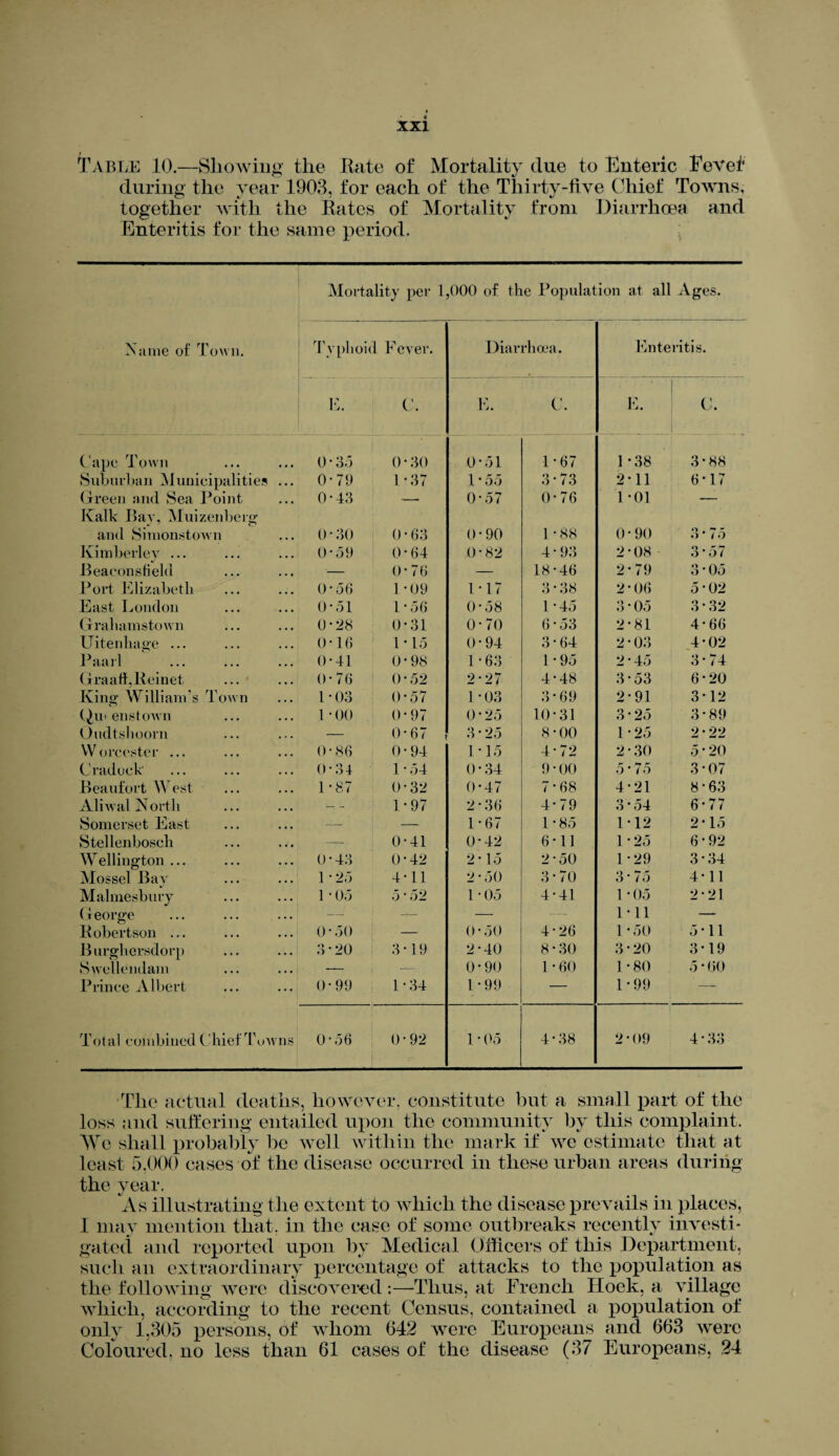 Table 10.—Showing the Rate of Mortality due to Enteric Revet during the year 1903, for each of the Thirty-five Chief Towns, together with the Rates of Mortality from Diarrhoea and Enteritis for the same period. Mortality per 1,000 of the Population at all Ages. Name of Town. Typhok l Fever. Diar rhoea. Enteritis. L. C. E. C A E. C. Cape Town 0-3.5 0-30 0 •51 1 67 1 •38 3 • 88 Suburban Municipalities ... 0-79 1 -37 1 • 55 3 73 2 •11 6-17 Green and Sea Point Kalk Bay, Muizenberg 0-43 -. 0 • 57 0 76 1 •01 — and Simonstown 0 • 30 0-63 O •90 1 88 0 •90 3 • 7 5 Kimberley ... 0-59 0-64 0 •82 4 93 2 •08 • 3 • 57 Beaconsfield •- 0-76 18 46 2 •79 3-05 Port Elizabeth 0-56 1-09 1 •17 «> O 38 2 •06 5-02 East London 0 • 51 1-56 0 •58 1 45 *> o •05 3 • 32 Grahamstown 0-28 0-31 0 •70 6 53 2 •81 4-66 Uitenliage ... o-io 1-15 0 •94 3 64 2 •03 4-02 Paarl . 0-41 0-98 1 •63 1 95 2 •45 3*74 GraaffjReinet 0-76 0 • 52 2 •27 4 48 3 •53 6-20 King William’s Town 1 • 03 0-57 1 •03 o O 69 2 •91 3-12 Qu< enstown 1 • 00 0-97 0 •25 10 31 3 •25 3*89 Oudtshoorn — 0-67 3 •25 8 00 1 •25 2 • 22 Worcester ... 0 ■ 86 0-94 1 •15 4 72 2 •30 5 • 20 Cradoek 0-34 1-54 0 •34 9 00 5 • 75 3*07 Beaufort West 1-87 0-32 0 •47 7 68 4 •21 8-63 Aliwal North — 1-97 2 •36 4 79 3 •54 6-77 Somerset East — — 1 • 67 1 85 1 12 2*15 Stellenbosch —■ 0-41 0 •42 6 11 1 •25 6-92 Wellington ... 0 • 43 0-42 2 • 15 2 50 1 •29 3*34 Mossel Bay 1-25 4-11 2 • 50 3 70 3 • To 4-11 Malmesbury 1 -0.5 5 • 52 1 • 05 4 41 1 •05 2-21 George — — “ — 1 •11 — Robertson ... 0*50 — 0 • 50 4 26 1 •50 5-11 Burghersdorp 3 • 20 3 • 19 2 •40 8 30 3 •20 3*19 Swellendam — •— 0 •90 1 60 1 •80 5*60 Prince Albert 0-99 1-34 1 • 99 1 •99 — Total combined Chief Towns 0 ■ 56 0 • 92 1 •05 4* 38 2 •09 4*33 The actual deaths, however, constitute but a small part of the loss and suffering entailed upon the community by this complaint. We shall probably be well within the mark if we estimate that at least 5,000 cases of the disease occurred in these urban areas during the year. As illustrating the extent to which the disease prevails in places, I may mention that, in the case of some outbreaks recently investi¬ gated and reported upon by Medical Officers of this Department, such an extraordinary percentage of attacks to the population as the following were discovered:—Thus, at French Iloek, a village which, according to the recent Census, contained a population of only 1,305 persons, of whom 642 were Europeans and 663 were Coloured, no less than 61 cases of the disease (37 Europeans, 24