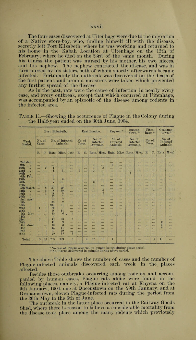 XXY11 The four cases discovered at Uitenhage were due to the migration of a Native store-boy. who, finding himself ill with the disease, secretly left Port Elizabeth, where he was working, and returned to his home in the Kabali Location at Uitenhage, on the 13th of February, where he died on the 23rd of the same month. During his illness the patient was nursed by his mother, his two nieces, and his nephew. The nephew contracted the disease, and was in turn nursed by his sisters, both of whom shortly afterwards became infected. Fortunately the outbreak was discovered on the death of the first patient, and prompt measures were taken which prevented any further spread of the disease. As in the past, rats were the cause of infection in nearly every case, and every outbreak, except that which occurred at Uitenhage, was accompanied by an epizootic of the disease among rodents in the infected area. Table 11.—Showing the occurrence of Plague in the Colony during the Half-year ended on the 30tli June, 1904. Week Ended. Port Elizabeth. East London. Knysna. * Queens¬ town. *' Uiten¬ hage. f Grahams¬ town. * No. of Cases. Xo. of Infected Animals. Xo. of Cases. Xo. of Infected Animals. Xo. of Infected Animals. Xo. of Infected Animals. Xo. of Cases. Xo. of Infected Animals. E. C. Rats . Mice. Cats. E. c. Rats. Mice. Rats. Mice. Rats. Mice. E. C. Rats. Mice'. 2nd Jan. i 1 9th ,. ... ... ... i 1 ... i ... ... ... Pith .* . 2 1 4 2 ... ... 23rd .. 1 1 i 2 ... ... ... ... ... 30th *. . 1 1 ... 6th Feb. 3 ... ... ... 1 ... ... ... 13th .. ... 2 1 6 | ... ... ... 20th .. 7 104 3 1 ... 27th .. ... ... ... 1 ... ... ... ... 5th March 8 .30 29 1 1 1 ... ... 12th .. 3 8 | 30 6 ... 4 ... 19th .. 1 18 5 2 ... ... 26 th 25 i I 2nd April 10 2 ... ... ... 9th .. ... 35 2 i ... ... 16th i 233 34 ... 23rd .. 1 1 82 7 : ... ... ... ... ... 30th .. 1 18 14 7t,h Mav 40 6 . 1 14th .. i 4 ... ... 21st 2 ... 42 28 2 ... ... ... 28th .. l 41 9 ... 2 4th June 13 3 ... 3 Uth .. l 15 11 ... ... 6 18th .. i 57 19 ... 25th i 20 19 1 ... Total ... 3 22 705 32.3 6 i 2 12 16 1 1 ... 4 11 ... * Xo case of Plague occurred in human beings during above period, f Xo Plague discovered in animals during above period. The above Table shows the number of cases and the number of Plague-infected animals discovered each week in the places affected. Besides those outbreaks occurring among rodents and accom¬ panied by human cases, Plague rats alone were found in the following places, namely, a Plague-infected rat at Knysna on the 9th January, 1904, one at Queenstown on the 29th January, and at Grahamstown, eleven Plague-infected rats during the period from the 26th May to the 6th of June. The outbreak in the latter place occurred in the Railway Goods Shed, where there is reason to believe a considerable mortality from the disease took place among the many rodents which previously