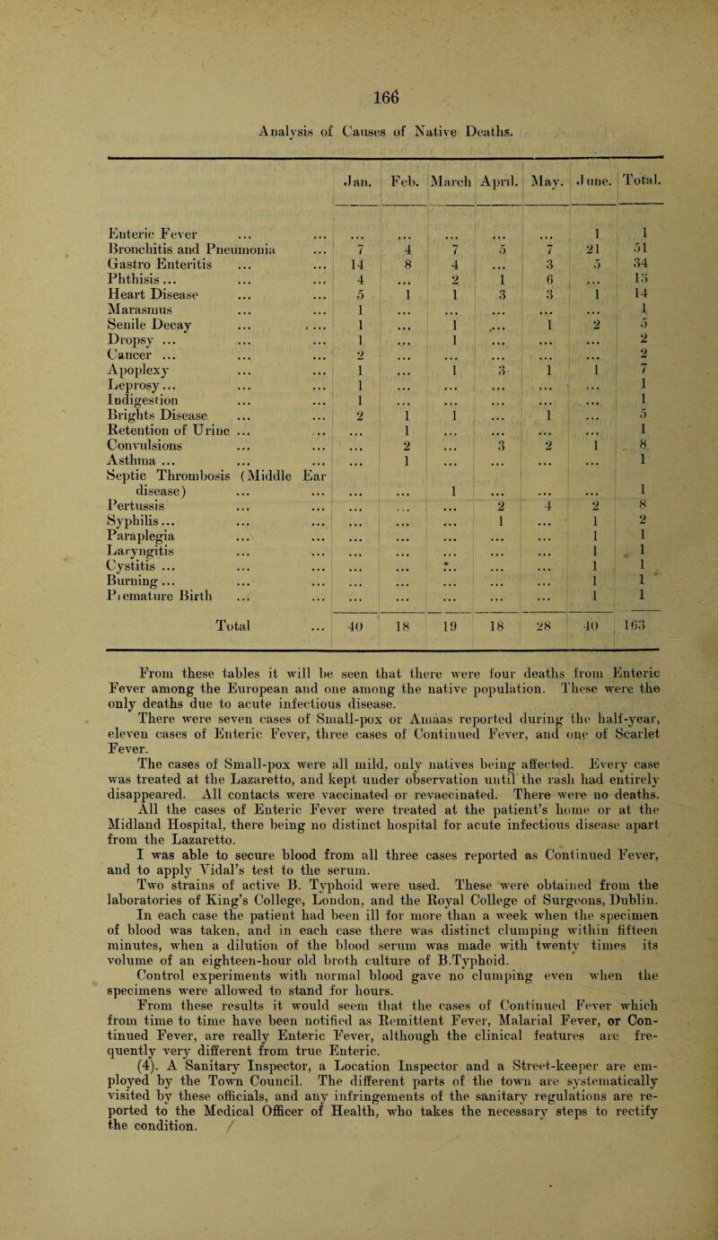 Analysis of Causes of Native Deaths. Jan. Feb. March April. May. June. Total. Enteric Fever 1 1 Bronchitis and Pneumonia. 7 4 7 5 7 21 51 Gastro Enteritis 14 8 4 • • • 3 5 34 Phthisis... 4 2 1 6 ... 13 Heart Disease 5 1 1 o O o O 1 14 Marasmus 1 • • • ... • • • • • • ... 1 Senile Decay ... .... 1 • • • 1 *' • • 1 2 5 Dropsy ... 1 ..., 1 ... ... ... 2 Cancer ... 2 ... ... • • • • • • • • • 2 Apoplexy 1 • • • 1 o O 1 1 7 Leprosy... 1 • • • • • • • • • . •. • • • 1 Indigestion 1 • • • • • • • * • •.. • • • 1 Brights Disease 2 1 1 •' • 1 • . • 5 Retention of U rine ... 1 ... • • • • • • 1 Convulsions 2 ... o O 2 1 8 Asthma ... Septic Thrombosis (Middle Ear 1 ... ... ... ... 1 disease) • • • • • • 1 • • • • • • , , , 1 Pertussis 2 4 2 8 Syphilis... • • • • • • 1 • • • 1 2 Paraplegia • • • • • • • • • . . . 1 1 Laryngitis • • • • • • • • • • • • 1 1 Cystitis ... • • ■ • ■ • • • • • . • • 1 1 Burning ... • • • • • • ... • • • • • • 1 1 Piemature Birth ... ... ... ... ... 1 1 Total 40 18 19 18 1 28 40 : 163 From these tables it will be seen that there were four deaths from Enteric Fever among the European and one among the native population. These were the only deaths due to acute infectious disease. There were seven cases of Small-pox or Amaas reported during the half-year, eleven cases of Enteric Fever, three cases of Continued Fever, and one of Scarlet F ever. The cases of Small-pox were all mild, only natives being affected. Every case was treated at the Lazaretto, and kept under observation until the rash had entirely disappeared. All contacts were vaccinated or revaccinated. There were no deaths. All the cases of Enteric Fever were treated at the patient’s home or at the Midland Hospital, there being no distinct hospital for acute infectious disease apart from the Lazaretto. I was able to secure blood from all three cases reported as Continued Fever, and to apply Yidal’s test to the serum. Two strains of active 13. Typhoid were used. These were obtained from the laboratories of King’s College, London, and the Royal College of Surgeons, Dublin. In each case the patient had been ill for more than a week when the specimen of blood was taken, and in each case there was distinct clumping within fifteen minutes, when a dilution of the blood serum was made Avitli twenty times its volume of an eighteen-hour old broth culture of B.Typhoid. Control experiments with normal blood gave no clumping even when the specimens were allowed to stand for hours. From these results it would seem that the cases of Continued Fever which from time to time have been notified as Remittent Fever, Malarial Fever, or Con¬ tinued Fever, are really Enteric Fever, although the clinical features are fre¬ quently very different from true Enteric. (4). A Sanitary Inspector, a Location Inspector and a Street-keeper are em¬ ployed by the Town Council. The different parts of the town are systematically visited by these officials, and any infringements of the sanitary regulations are re¬ ported to the Medical Officer of Health, who takes the necessary steps to rectify the condition.