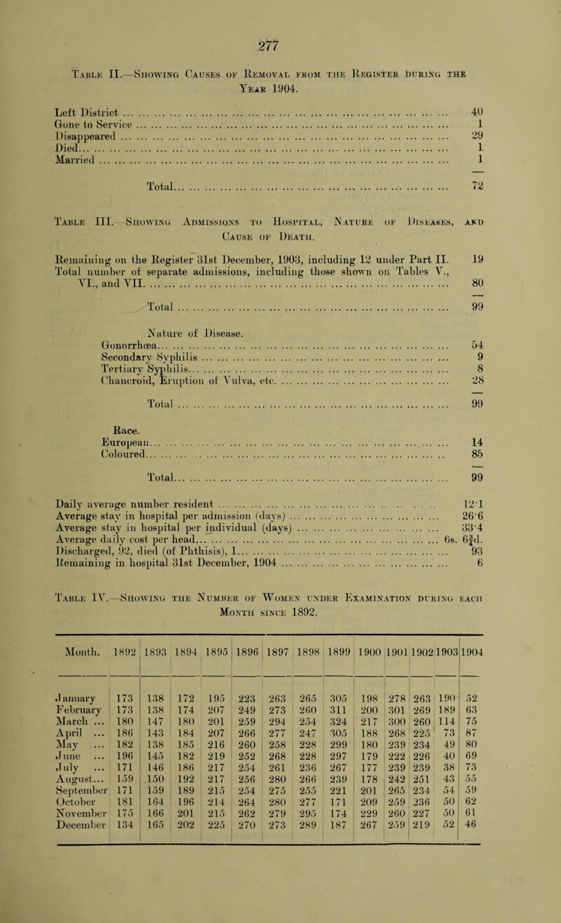 2 77 Table II.—-Showing Causes of Removal from the Register Ihjring the Year 1904. Left District. 40 Gone to Service. 1 Disappeared. 29 Died. 1 Married. 1 Total. T2 Table III.—Showing Admissions to Hospital, Nature of Diseases, and Cause of Death. Remaining on the Register 31st December, 1903, including 12 under Part II. 19 Total number of separate admissions, including those shown on Tables V., VI., and VII. 80 Total. 99 Nature of Disease. Gonorrhoea. 54 Secondary Syphilis. 9 Tertiary Syphilis. 8 Chancroid, Eruption of Vulva, etc. 28 Total. 99 Race. European. 14 Coloured. 85 Total. 99 Daily average number resident.. .. 12'1 Average stay in hospital per admission (days). 26‘6 Average stay in hospital per individual (days). 33'4 Average daily cost per head. 6s. 6fd. Discharged, 92, died (of Phthisis), 1. 93 Remaining in hospital 31st December, 1904 . 6 Table IV.—Showing the Number of Women under Examination during each Month since 1892. Month. 1892 1893 1894 1895 1896 1897 1898 1899 1900 1901 1902 1903 1904 January 173 138 172 195 223 263 265 305 198 278 263 190 52 February 173 138 174 207 249 273 260 311 200 301 269 189 63 March ... 180 147 180 201 259 294 254 324 217 300 260 114 75 April ... 186 143 184 207 266 277 247 305 188 268 225 73 87 May ... 182 138 185 216 260 258 228 299 180 239 234 49 80 June ... 196 145 182 219 252 268 228 297 179 222 226 40 69 July ... 171 146 186 217 254 261 236 267 177 239 239 38 73 August... 159 150 192 217 256 280 266 239 178 242 251 43 55 September 171 159 189 215 254 275 255 221 201 265 234 54 59 October 181 164 196 214 264 280 277 171 209 259 236 50 62 November 175 166 201 215 262 279 295 174 229 260 227 50 61 December 134 165 202 225 270 273 289 187 267 259 219 52 46