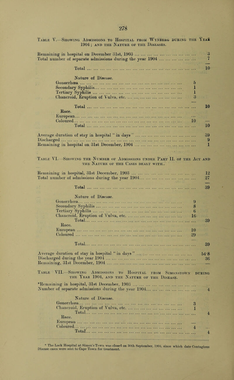 Table V.—Showing Admissions to Hospital from Wynberg during the Year 1904; and the Nature of the Diseases. Remaining in hospital on December 81st, 1903 .. . 3 Total number of separate admissions during the year 1904 . 7 Total. 10 Nature of Disease. Gonorrhoea. 5 Secondary Syphilis. 1 Tertiary Syphilis. 1 Chancroid, Eruption of \ ulva, etc... 3 Total. 10 Race. European. Coloured. 10 — Total.... ... . 10 Average, duration of stay in hospital “ in days ”. 39 Discharged. 9 Remaining in hospital on 31st December, 1904 ... .. .. 1 Table YI.—Showing the Number of Admissions under Part II. or the Act and the Nature of the Cases dealt with.. Remaining in hospital, 31st December, 1903 . 12 Total number of admissions during the year 1904. 27 Total. ... 39 Nature of Disease. Gonorrhoea. 9 Secondary Syphilis. 8 Tertiary Syphilis.... . ... ... ... ... 6 Chancroid, Eruption of Vulva, etc. ... ... 16 Total. ... . . .... 39 Race. European.,. 10 Coloured. 29 Total. 39 Average duration of stay in hospital “in days” ... . 54‘8 Discharged during the year 1901. 36 Remaining, 31st December, 1904 . — Table YII.—Showing Admissions to Hospital from Simonstown during tile Year 1904, and the Nature of the Disease. ^Remaining in hospital, 31st December, 1903 . Number of separate admissions during the year 1904. 4 Nature of Disease. Gonorrhoea. 3 Chancroid, Eruption of Vulva, etc. 1 Total. 4 Race. European. . Coloured... ... .. 4 Totals. 4 Disease cases were sent to Cape Town for treatment.