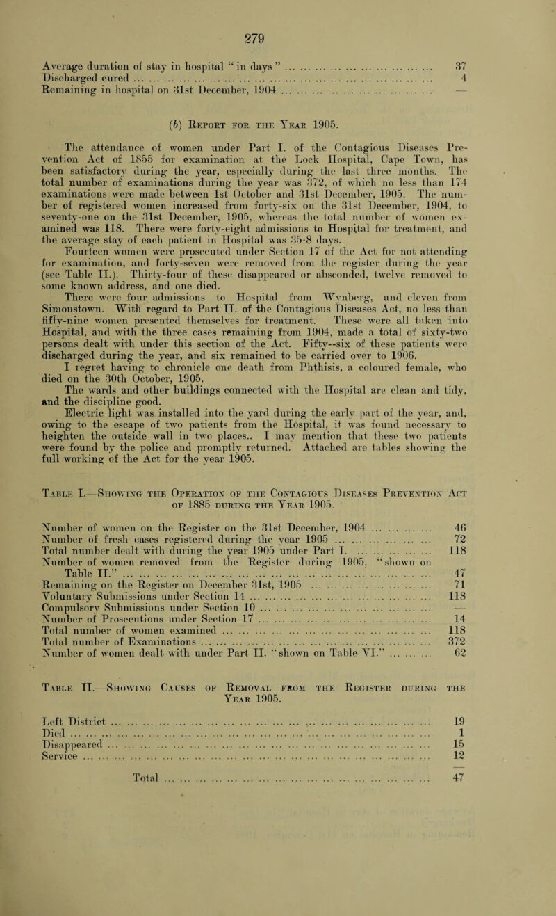 Average duration of stay in hospital “ in days ”. 37 Discharged cured. 4 Remaining in hospital on 31st December, 1904 . (b) Report for the Year 1905. The attendance of women under Part I. of the Contagious Diseases Pre¬ vention Act of 1855 for examination at the Lock Hospital, Cape Town, has been satisfactory during the year, especially during the last three months. The total number of examinations during the year was 372, of which no less than 174 examinations were made between 1st October and 31st December, 1905. The num¬ ber of registered women increased from forty-six on the 31st December, 1904, to seventy-one on the 31st December, 1905, whereas the total number of women ex¬ amined was 118. There were forty-eight admissions to Hospital for treatment, and the average stay of each patient in Hospital was 35-8 days. Fourteen women wrere prosecuted under Section 17 of the Act for not attending for examination, and forty-seven were removed from the register during the year (see Table II.). Thirty-four of these disappeared or absconded, twelve removed to some known address, and one died. There were four admissions to Hospital from Wynberg, and eleven from Simonstown. With regard to Part II. of the Contagious Diseases Act, no less than fiftv-nine women presented themselves for treatment. These were all taken into Hospital, and with the three cases remaining from 1904, made a total of sixty-two persons dealt with under this section of the Act. Fifty—six of these patients were discharged during the year, and six remained to be carried over to 1906. I regret having to chronicle one death from Phthisis, a coloured female, who died on the 30th October, 1905. The wards and other buildings connected with the Hospital are clean and tidy, and the discipline good. Electric light was installed into the yard during the early part of the year, and, owing to the escape of two patients from the Hospital, it was found necessary to heighten the outside wall in two places.. I may mention that these two patients were found by the police and promptly returned. Attached are tables showing the full working of the Act for the year 1905. Table I.—Showing the Operation of the Contagious Diseases Prevention Act of 1885 during the Year 1905. Number of women on the Register on the 31st December, 1904 . 46 Number of fresh cases registered during the year 1905 . 72 Total number dealt with during the year 1905 under Part 1. 118 Number of women removed from the Register during 1905, “ shown on Table II.” .. . 47 Remaining on the Register on December 31st, 1905 . 71 Voluntary Submissions under Section 14. 118 Compulsory Submissions under Section 10. Number of Prosecutions under Section 17. 14 Total number of women examined. 118 Total number of Examinations. 372 Number of women dealt, with under Part II. “shown on Table VT.” . 62 Table II. Showing Causes of Removal from the Register during the Year 1905. Left District. 19 Died. 1 Disappeared. 15 Service. 12 Total .. 47