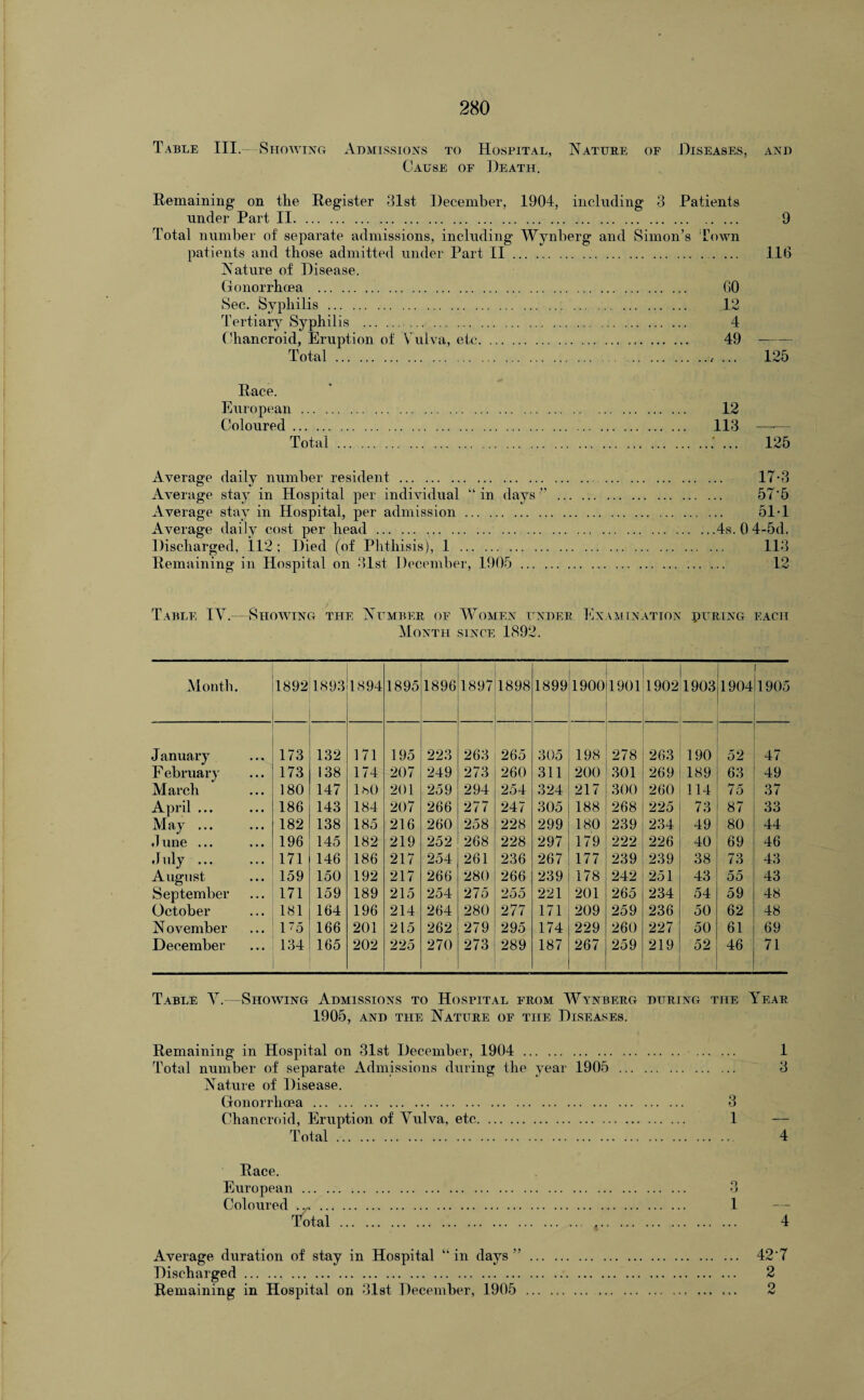 Table III.—Showing Admissions to Hospital, Nature of Diseases, and Cause of Death. Remaining' on the Register 31st December, 1904, including 3 Patients under Part II. Total number of separate admissions, including Wynberg and Simon’s Town patients and those admitted under Part II... ... Nature of Disease. Gonorrhoea . GO Sec. Syphilis . 12 Tertiary Syphilis . .. . 4 Chancroid, Eruption of Vulva, etc. 49 Total.. .. ... 9 116 125 Race. European ... . Coloured. Total 12 113 — 125 Average daily number resident. 17-3 Average stay in Hospital per individual “ in days ” . 57'5 Average stay in Hospital, per admission . 51-1 Average daily cost per head.4s. 0 4-5d. Discharged, 112 ; Died (of Phthisis), 1 . 113 Remaining in Hospital on 31st December, 1905 . 12 Table IY.—Showing the Number of Women under Examination puring each Month since 1892. Month. 1892 1893 1894 1895 1896 1897 1898 1899 1900 1901 1902 1903 1904 1905 January 173 132 171 195 223 263 265 305 198 278 263 190 52 47 F ebruary 173 138 174 207 249 273 260 311 200 301 269 189 63 49 March 180 147 lbO 201 259 294 254 324 217 300 260 114 75 37 April ... 186 143 184 207 266 277 247 305 188 268 225 73 87 33 May ... 182 138 185 216 260 258 228 299 180 239 234 49 80 44 .June ... 196 145 182 219 252 268 228 297 179 222 226 40 69 46 July. 171 146 186 217 254 261 236 267 177 239 239 38 73 43 August 159 150 192 217 266 280 266 239 178 242 251 43 55 43 September 171 159 189 215 254 275 255 221 201 265 234 54 59 48 October 181 164 196 214 264 280 277 171 209 259 236 50 62 48 N ovember 1“5 166 201 215 262 279 295 174 229 260 227 50 61 69 December 134 165 202 225 270 273 289 187 267 259 219 52 46 71 Table Y. Showing Admissions to Hospital from Wynberg during the Year 1905, and the Nature of the Diseases. Remaining in Hospital on 31st December, 1904 . 1 Total number of separate Admissions during the year 1905 . 3 Nature of Disease. Gonorrhoea . 3 Chancroid, Eruption of Yulva, etc... 1 — Total .. 4 Race. European Coloured O O 1 4 Average duration of stay in Hospital “ in days ”. 42'7 Discharged. 2 Remaining in Hospital on 31st December, 1905 . 2