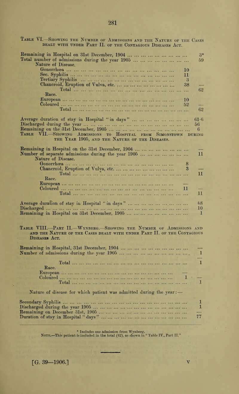 Table VI.—Showing the Number of Admissions and the Nature of the Cases DEALT WITH UNDER PART II. OF THE CONTAGIOUS DISEASES ACT. Remaining in Hospital on 31st December, 1904 . 3* Total number of admissions during the year 1905 . . 59 Nature of Disease. Gonorrhoea. 10 Sec. Syphilis. 11 Tertiary Syphilis . 3 Chancroid, Eruption of Vulva, etc. 38 — Total . 62 Race. European. 10 Coloured. 52 — Total. 62 Average duration of stay in Hospital “in days” . 61-6 Discharged during the year. 56 Remaining on the 31st December, 1905 . 6 Table VII.—Showing Admissions to Hospital from Simonstown during the Year 1905, and the Nature of the Diseases. Remaining in Hospital on the 31st December, 1904 . — Number of separate admissions during the year 1905 . 11 Nature of Disease. Gonorrhoea. 8 Chancroid, Eruption of Vulva, etc. 3 — Total. .. 11 Race. European. — Coloured. 11 — Total. ... . 11 Average duration of stay in Hospital “ in days ” . . 68 Discharged. . 10 Remaining in Hospital on 31st December, 1905 . 1 Table VIII.—Part II.—Wynberg.—Showing the Number of Admissions and and the Nature of the Cases dealt with under Part IT. of the Contagious Diseases Act. Remaining in Hospital, 31st December, 1904 ... — Number of admissions during the year 1905 .. 1 Total. 1 Race. European. — Coloured. 1 — Total. 1 Nature of disease for which patient was admitted during the year: — Secondary Syphilis. 1 Discharged during the year 1905 . 1 Remaining on December 31st, 1905 . Duration of stay in Hospital “ days ”. 77 * Includes one admission from Wynberg. Note.—This patient is included in the total (62), as shown in “ Table IV., Part II.” [G. 39—1906.] v