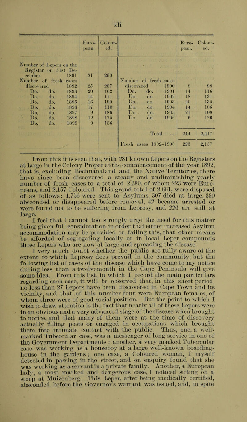 ii--- - --- -- Euro¬ pean. Colour¬ ed. Euro- pean. Colour¬ ed. Number of I nepers on the .Register on 31st De- cember 1891 21 260 N umber of fresh cases Number of fresh cases discovered 1892 25 267 discovered 1900 8 98 Do. do. 1893 20 162 Do. do. 1901 14 116 Do. do. 1894 14 111 Do. do. 1902 18 131 Do. do. 1895 16 190 Do. do. 1903 20 135 Do. do. 1896 17 110 Do. do. 1904 U 106 Do. do. 1897 9 186 Do. do. 1905 21 108 Do. do. 1898 12 175 Do. do. 1906 6 126 Do. do. 1899 9 136 T otal • • • 244 2,417 Fresh cases 1892- -1906 223 2,157 From this it is seen that, with 281 known Lepers on the Registers at large in the Colony Proper at the commencement of the year 1892, that is, excluding Bechuanaland and the Native Territories, there have since been discovered a steady and undiminishing yearly number of fresh cases to a total of 2,380, of whom 223 were Euro¬ peans, and 2.157 Coloured. This grand total of 2,661, were disposed of as follows: 1,756 were sent to Asylums, 307 died at large, 330 absconded or disappeared before removal, 42 became arrested or were found not to be suffering from Leprosy, and 226 are still at large. I feel that I cannot too strongly urge the need for this matter being given full consideration in order that either increased Asylum accommodation may be provided or, failing this, that other means be afforded of segregating locally or in local Leper compounds those Lepers who are now at large and spreading the disease. I very much doubt whether the public are fully aware of the extent to which Leprosy docs prevail in the community, but the following list of cases of the disease which have come to my notice during less than a twelvemonth in the Cape Peninsula will give some idea. From this list, in which I record the main particulars regarding each case, it will be observed that, in this short period no less than 27 Lepers have been discovered in Cape Town and its vicinity, and that of this number four were European females, of whom thr.ee were of good social position. But the point to which I wish to draw attention is the fact that nearly all of these Lepers were in an obvious and a very advanced stage of the disease when brought to notice, and that many of them were at the time of discovery actually filling posts or engaged in occupations which brought them into intimate contact with the public. Thus, one, a well- marked Tubercular case, was a messenger of long service in one of the Government Departments ; another, a very marked Tubercular case, was working as a liouseboy at a large well-known boarding¬ house in the gardens; one case, a Coloured woman, I myself detected in passing in the street, and on enquiry found that she was working as a servant in a private family. Another, a European lady, a most marked and dangerous case, I noticed sitting on a stoep at Muizenberg. This Leper, after being medically certified, absconded before the Governor’s warrant was issued, and, in Sffite