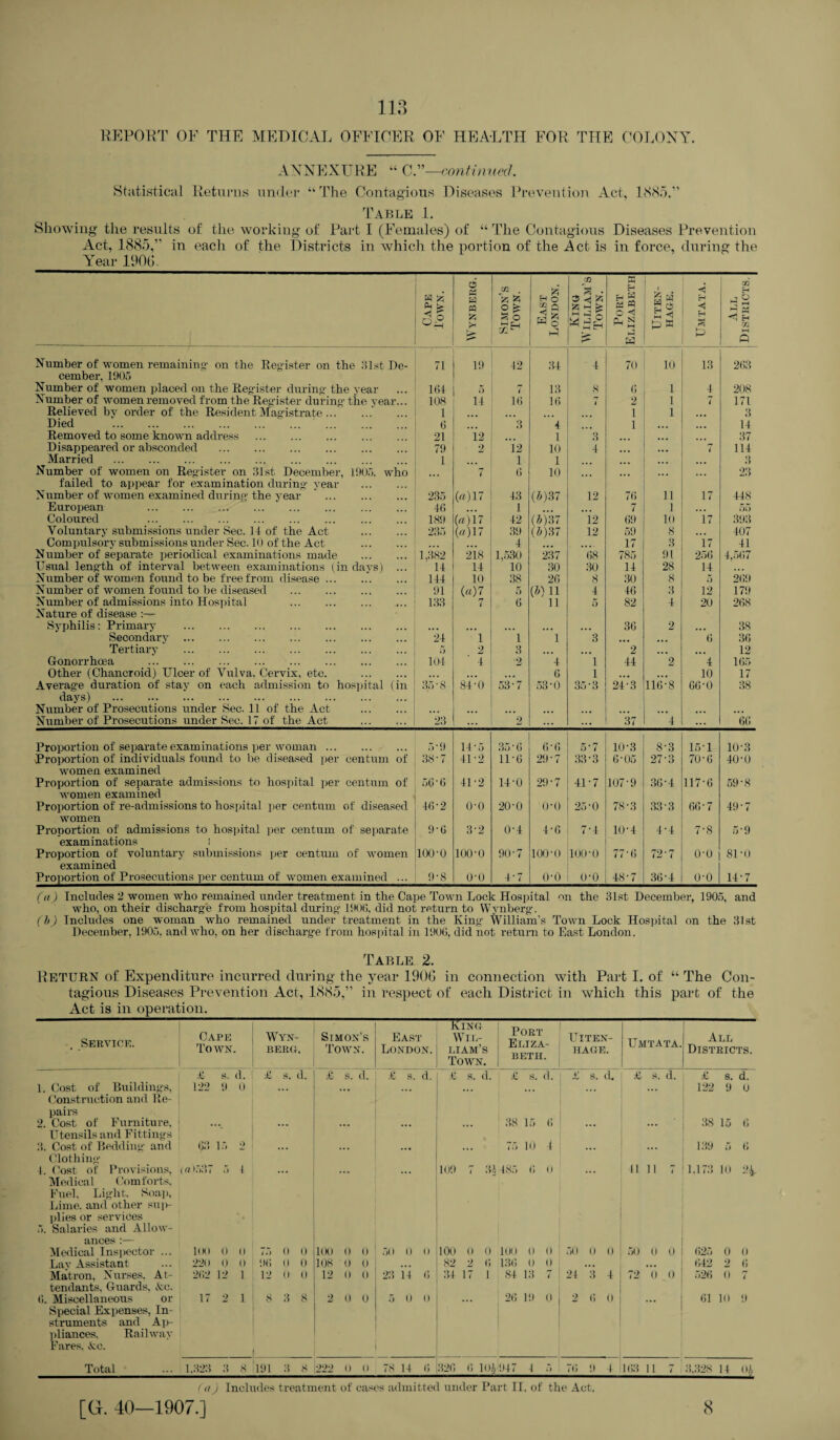 REPORT OF THE MEDICAL OFFICER OF HEALTH FOR THE COLONY. AXNEXURE “ G.”—continued. Statistical Returns under “The Contagious Diseases Prevention Act, 1885.” Table 1. Showing the results of the working of Part I (Females) of Act, 1885,” in each of the Districts in which the portion of the Act is in force, during the Year 1906. The Contagious Diseases Prevention g ft Pm >. Oh° <3 W w to r-~ cn ft g o £ ft o r ft H O •Jl Q <n 3 ^ to 53g !>■ Port Elizabeth 1 to y S3 S <1 (3 ft Umtata. All Districts. Number of women remaining on the Register on the 31st De- 71 19 12 34 4 70 10 13 263 cember. 1905 Number of women placed on the Register during the year 161 5 1 13 8 6 i 4 208 Number of women removed from the Register during the year... 108 11 16 16 1 2 i 7 171 Relieved bv order of the Resident Magistrate.' 1 1 i 3 Died . 6 3 1 1 ... 14 Removed to some known address . 21 12 1 3 37 Disappeared or absconded . 79 2 12 10 4 7 114 Married . 1 1 1 3 Number of women on Register on 31st December, 1905. who 7 6 10 ... 23 failed to appear for examination during year . Number of women examined during the year . 235 (0)17 13 (5)37 12 76 li 17 418 European . 16 1 ... 7 i 55 Coloured . 189 (0)17 12 (5)37 12 69 10 17 393 Voluntary submissions under Sec. 11 of the Act . 235 (0)17 39 (5)37 12 59 8 ... 407 Compulsory submissions under Sec. 10 of the Act . 1 17 3 17 41 Number of separate periodical examinations made . 1,382 218 1,530 237 68 785 91 256 4,567 Usual length of interval between examinations (in days) ... 11 11 10 30 30 11 28 14 Number of women found to be free from disease. 111 10 38 26 8 30 8 5 269 Number of women found to be diseased . 91 («)7 5 (5)11 4 16 3 12 179 Number of admissions into Hospital . 133 n i 6 11 5 82 1 20 268 Nature of disease Syphilis: Primary . ... ... ... ... ... 36 2 ... 38 Secondary . 21 1 1 1 3 6 36 Tertiary . 5 2 3 ... ... 2 ... ... 12 Gonorrhoea . 104 1 2 4 1 44 2 4 165 Other (Chancroid) Ulcer of Vulva. Cervix, etc. . ... 6 1 ... ... 10 17 Average duration of stay on each admission to hospital (in 3 5 * 8 84-0 53-7 53-0 35 - 3 24-3 116-8 66-0 38 days) . Number of Prosecutions under Sec. 11 of the Act . . _ Number of Prosecutions under Sec. 17 of the Act . 23 ... 2 ... 37 4 ... 66 Proportion of separate examinations per woman. 5-9 11-5 35-6 6-6 5*7 10-3 8-3 15-1 10-3 Proportion of individuals found to be diseased per centum of 38'7 11-2 11-6 29*7 33-3 6-05 27-3 70-6 40-0 women examined Proportion of separate admissions to hospital per centum of 56 6 11-2 14-0 29-7 41-7 107-9 36-4 117-6 59-8 women examined Proportion of re-admissions to hospital per centum of diseased 16-2 o-o 20-0 o-o 25-0 78-3 33-3 66-7 49-7 women Proportion of admissions to hospital per centum of separate 9-6 3-2 0-4 4-6 7-4 10-4 4-4 7-8 5-9 examinations l Proportion of voluntary submissions per centum of women 100-0 100-0 90-7 100-0 100-0 77 * 6 72-7 o-o 81 *0 examined Proportion of Prosecutions per centum of women examined ... 9-8 o-o 1-7 o-o o-o 48-7 36-4 o-o 14*7 (a) Includes 2 women who remained under treatment in the Cape Town Lock Hospital on the 31st December, 1905, and who, on their discharge from hospital during 1906. did not return to Wynberg. (h) Includes one woman who remained under treatment in the King William’s Town Lock Hospital on the 31st December, 1905. and who, on her discharge from hospital in 1906, did not return to East London. Table 2. Return of Expenditure incurred during the year 1906 in connection with Part I. of “ The Con¬ tagious Diseases Prevention Act, 1885,” in respect of each District in which this part of the Act is in operation. , Service. Cape Towx Wyn¬ berg. Simon’s Town. East London. King Wil¬ liam’s Town. Port Eliza¬ beth. Uiten- HAGE. Umtata. All Districts. £ s. d. £ s. d. £ s. d. £ s. d. £ s. d. £ s. d. V s. d. £ s. d. £ s. d. 1. Cost of Buildings. 122 9 0 • • • • • • ... ... ... ... 122 9 0 Construction and Re¬ pairs 2. Cost of Furniture. . . ... ... • * • 38 15 6 ... ... 38 15 6 Utensils and Fittings 3. Cost of Bedding and Clothing 63 15 o ... ... ... ... 75 10 4 ... ... 139 5 6 4. Cost of Provisions, Medical Comforts. (a >537 5 i ... ... 109 7 :u 485 6 0 ... 41 11 < 1,173 10 Fuel. Light. Soap, Lime, and other sup¬ plies or services 5. Salaries and Allow- :• ances :— Medical Inspector ... 100 0 0 75 0 0 LOO o 0 50 0 O 100 o o 100 0 O 50 0 0 50 0 0 625 0 0 Lay Assistant 220 0 0 96 0 0 108 0 0 82 2 6 136 0 0 ... ... 642 2 6 Matron, Nurses, At¬ tendants. Guards. &c. 262 12 1 12 O 0 12 o o 23 14 6 34 17 1 84 13 7 24 3 4 72 0 «> 526 0 7 6. Miscellaneous or 17 2 1 8 3 8 2 0 0 5 0 0 ... 26 19 0 2 6 0 ... 61 10 9 Special Expenses, In¬ struments and Ap- pliances. Railway Fares. Ac. 1 Total 1,323 3 8 191 3 8 222 O 0 78 14 6 326 6 lOi 947 1 5 76 9 4 163 11 1 | 3.328 14 04 (a) Includes treatment of cases admitted under Part II, of the Act. [G. 40—1907.] 8