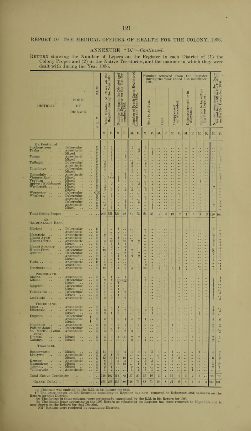 REPORT OF THE MEDICAL OFFICER OF HEALTH FOR THE COLONY, 1906. ANNEXURE “ D.”—Continued. Return showing the Number of Lepers on the Register in each District of (1) the Colony Proper and (2) in the Native Territories, and the manner in which they were dealt with during the Year 1906. 2 0f Zj nd o Number removed from the Register 4-> O w 8 flrH o U P in % <D durin 1900. g the Year ended 31st December, O 0) ■+-~ rr. Qo 0) ^ OH x p* A V !I 0^ DISTRICT. \ FORM OF o < 6S 0 a .5 53 M'S id .5 > ®r-1 73 O rtg og r-t 73 <v ce Sh <D a d % V o 0 3 'd X o 3 sg 73 0 rO O -M » O s 0 HP -*-< ,0 . ' O.g^ S *5«8 1 §‘8tc DISEASE. A s C/3 £ U CD 8 rO O 3 0) 0 ~ ° ci a 1) CO P/rC f-» r. 0 0 0 o 0 c* O V -O ^ 'Ss E. or C. t—1 c H sc! 3 o o £ L 1— A *5 4— o •Xl Died. 5s s 0 X 5 0 rO ci r■ 0 O be .5 r® s A Co ^ -4^ O M. F. M. F. M. I F. M. F. M. } F. i j M. iF- | M. | F. M. j F. M. F. (1). Continued. 1 Stockenstrom Tubercular C 1 1 , , 1 1 1 1 Tarka . Anaesthetic C . . 2 2 , 2 Mixed O . , i i i Taung Anaesthetic G i . . 1 1 Mixed C . . i i 1 Tulbagh Tubercular c 2 2 ., 2 Anaesthetic c :s Uitenhage .. Tubercular u l i 1 Mixed G l .. i .. i Uniondale .. Anaesthetic G . . i . . 1 .. 'i 1 Victoria East Mixed C l 1(0 1 1 i Vryburg Mixed E l • • 1 1 Indwe (Wodehou.se) Mixed c l 2 ,. . . i 2 i 2 Woodstock .. Mixed y 2 •7 Mixed c 5 3 •7 2 3 i 5 •• Worcester .. Wynberg Tubercular Tubercular E 1 i .. Anaesthetic Tubercular E G i 4 ■i 1 i y .. i Anaesthetic C 2 3 2 2 . . i .. i ') Mixed G • • 1 • • 1 i . . Total Colony Proper .. * * 205 151 124 98 81 53 53 85 7 6 13 2 1 2 5 3 126 103 (2). GRIQUALAND EAST. Maclear Tubercular C 1 1 1 Anaesthetic c 1 , . . . I L Matatiele Anaesthetic G 9 5 9 5 9 Mount Ayliff Anaesthetic C 1 .. 1 1 Mount Currie Anaesthetic C 5 12 3 10 2 2 12 1 Mixed C ] 1 1 1 1 Mount Fletcher .. Anaesthetic C .. 2 . . 2 •7 Mount Frcre Tubercular c 18 4 10 4 2 18 4 Qumbu Tubercular c 1 4 . . 2 i 2 1 i o Anaesthetic c 4 3 1 I 3 2 4 Mixed c 1 1 1 Tsolo. Anaesthetic E 1 1 1 Anaesthetic G 2 8 *7 2 i 2 2 1 Umzimkulu .. Anaesthetic G 19 8 14 7 5 i •10 5 i 1 1 i *7 •• i 4 1 PONDOLAND. Bizana Anaesthetic C 1 . , i 1 4 Libode Tubercular C 2 4 Ka) m i .. 1 ’ 1 Mixed .. C I i 1 Ngqeleni Tubercular C i , , l 1 Mixed G i l ] Tabankulu .. Tubercular G i *7 l 2 1 •7 Mixed G i ] Lusikisiki Anaesthetic .. G it 2 3 •7 3 •7 Tembuland. Elliot .. .. • .. Anaesthetic .. G I 1 1 Elliotdalc Anaesthetic ,, G 8 3 7 i i 4 i .. 4 ‘7 Mixed .. ., C 3 1 3 i l i *) Engcobo Tubercular Anaesthetic Mixed i S G 6 ti •7 4 4 2 1 6 Mqanduli Anaesthetic O 3 2 8 1 . , i 1 ') ♦7 Port St. John’s Tubercular .. G 1 ,, i 1 St. Mark’s (Cofini- Anaesthetic .. G 3 2 •7 3 •7 . . 1 ♦7 vaba). Umtata Mixed .. G 8 2 i (h) 2 0 1 i ») 1 Xalanga Mixed •• G 3 •• •• 3 ■■ 1 ‘7 Transeel Butterworth Mixed .. C 14 5 10 3 4 2 7 3 i 1 i 4 •7 Iduty wa Anaesthetic .. C 2 i 2 1 1 . « ,, 1 1 Mixed. G 12 10 12 10 i , , 5 2 6 8 Kentani Anaesthetic .. G 6 3 5 3 1 3 2 . , 2 I 1 Nqamakwe .. Tsomo. Mixed *. C 0 13 0 12 . . i 1 i Mixed «. G *) 1 1 2 ‘7 1 Willowvale Anaesthetic C 1 2 • • •• i 2 1 i •• i •• 1 Total Native Territo ries •• 148 102 111 82 37 20 35 16 3 2 11 4 3 2 3 I •• 93 78 Grand Total .. •• .. •• 353 253 235 180 118 73 88 51 10 8 24 6 4 4 8 i 3 219 181 («) This case was omitted by the R.M. in his Return for 1905. (0 The leper shown on 190.5 Return as remaining on Register his now removed to Robertson, and; is shown on the Return for that District. (j7) The figures in these columns were erroneously transposed by the R.M. in his Return for 1905. (h) The female leper appearing on the 1905 Return as remaining on Register has since removed to Mqanduli, and is now shown on the Return for that District. “Nil'’ Returns were rendered by remaining Districts