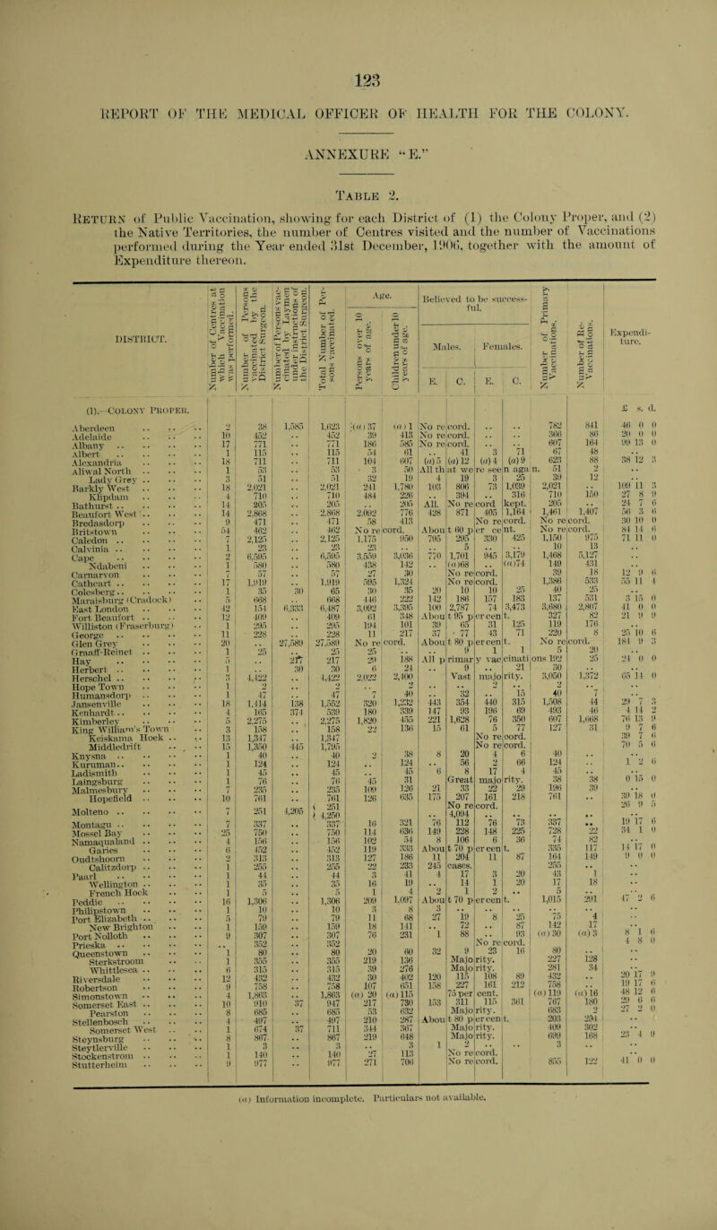 REPORT OF THE MEDICAL OFFICER OF IIEA].Til FOR THE COLONY, ANNEXURE “E.v Table 2. Return of Public Vaccination, showing for each District of (1) the Colony Proper, and (2) the Native Territories, the number of Centres visited and the number of Vaccinations performed during the Year ended 31st December, DOb, together with the amount of Expenditure thereon. DISTRICT. (1).—colony phopeh. A berdeen Adelaide Albany. Albert . Alexandria Aliwal North Lady Grey Darkly West Klipdam Bathurst. Beaufort West' • • Bredasdorp Britstown Caledon. Calvinia. Gape . Ndabeni Carnarvon Catheart. Colesberg. Maraisburg (Cradock) East London Fort Beaufort .. Williston (Fraserburg) George . Glen Grey Graaff-Keinet • • Hay . Herbert. Herschel. Hope Town Humansdorp Jansenville Kenhardt. Kimberley King William’s Town Keiskama Iloek .. Middledrift • • . Knysna. Kuruman. Ladismitb Laingsburg Malmesbury Hopefleld Molteno. Montagu. Mossel Bay Namaqualand . • Garies Oudtshoorn Calitzdorp .. Paarl . Wellington . • French Hoek Peddie . Philipstown Port Elizabeth New Brighton Port Nolloth Prieska. Queenstown Sterkstroom Whittles ea .. lliversdale Robertson Simonstown Somerset East .. Pearston Stellenbosch Somerset West Steynsburg Steytlerville Stockenstrom Stutterheim Number of Centres at which Vaccination was performed. 11 JU| o|l S-S-c 'SSl Us y Number of Persons vac¬ cinated by Laymen under instructions of the District Surgeon. 2 38 1,585 111 452 17 771 1 115 .. 18 711 1 53 .. 3 51 18 2.021 4 710 ,. 14 205 14 2,868 0 471 .. 54 462 7 2.125 i 23 o 6.595 i 580 7 57 17 1,919 1 35 30 5 668 43 154 6,333 12 409 . . 1 295 , . 11 228 . . 20 , . 27,589 1 25 r> 21*1 i 30 3 4,422 •• 1 47 ;; 18 1,414 138 4 165 374 5 2,275 . . 3 158 . . 13 1,347 . . 15 1,350 445 1 40 1 124 . . 1 45 . , 1 76 . . 7 235 . . 10 761 . • 7 251 4,205 7 337 . , 25 750 . . 4 156 , . o 152 . . 9 313 , , i 255 . , i 44 i 35 , . i 5 . . 16 1,306 . . 1 10 . . 5 79 . . 1 159 • . 9 307 • . 352 . . 1 80 . . 1 355 . . B 315 . . 12 432 . . 9 758 • . 4 1,863 . . 10 910 37 8 685 , . 4 497 . . 1 674 37 8 867- , . 1 3 1 140 . . 9 D77 £ o Age. Believed to he success- fc ful. 3 o l! u Sc U . 4 Si *53 O « o Expendi . ° o §* Males. Females. •g O c5 ture. fl ® u P ■~3 & 77 II % £ 4 S Ag 'P P f8 * t s >• 'rp E. C. E. C. px S* px Eh Ph o A A £> d. 1,623 '■(«) 37 (CO 1 No re cord. .. 782 841 46 0 0 4o2 39 413 No re cord. . . 366 86 20 0 (1 771 186 585 No re cord. . . . . 607 164 99 13 0 115 54 61 41 3 71 67 48 . . 711 104 607 («) 5 (a) 12 (0)4 (a) 9 623 88 38 12 3 53 • 3 50 All tb at we re see n aga n. 51 . . 51 32 HI 4 19 3 25 39 12 2.021 241 1,780 103 806 73 1,039 2,021 . . 109 ii 3 710 484 226 394 , . 316 710 150 27 8 9 205 205 All. No re cord kept. 205 24 7 6 2.868 2.092 776 428 871 405 1,164 1,461 1,407 56 3 0 471 58 413 No re cord. No record. 30 10 0 462 No re cord. A bon t 60 p er ce nt. No re cord. 84 14 6 2,125 1,175 950 795 295 330 425 1,150 975 71 11 0 23 23 . . 5 . . . . 10 13 6,595 3,559 3,036 770 1,701 945 3,179 1,468 5,127 580 438 142 (a) 68 , . («/74 149 431 . . 57 27 30 No re cord. 39 18 12 9 6 1.919 595 1,324 No re cord. 1,386 533 55 11 4 65 30 35 20 10 10 25 40, 25 . . 668 446 ')•)') 142 186 157 183 137 531 3 15 l) 6.487 3,092 3,395 100 2,787 74 3,473 3,680 2,807 41 9 n 40‘3 61 348 Abou t, 95 p or cen t. 327 82 21 9 9 295 194 101 39 65 31 125 119 176 . . 228 11 217 37 • 77 43 71 220 8 25 10 6 27,589 No re cord. Abou t 80 p er cen t. No re cord. 181 9 3 25 25 . . . . 9 i 1 5 20 . . 217 29 188 All p rirnar y vac cinati on.s 192 25 24 0 0 30 6 24 . . 9 .. 21 30 . . . . 4,422 2.022 2,100 Vast majo rity. 8,050 9 1,372 65 14 0 47 40 *32 ‘is 40 7 1,552 320 1,232 443 354 440 315 1,508 44 29 7 3 539 180 339 147 93 196 69 493 46 4 14 2 2.275 1.820 455 221 1,628 76 350 607 1,668 76 13 ii 158 2'> 136 15 61 5 77 127 31 9 7 6 1,347 No re oord. 39 7 li 1,795 No re cord. 70 5 0 ' 40 2_ 38 8 20 4 6 40 . . . • 124 124 , . 56 2 66 124 1 2 6 45 45 6 8 17 4 45 . . . • 76 45 31 Great majo rity. 38 38 0 15 0 235 109 126 21 33 22 29 196 39 . . 761 126 635 175 207 161 218 761 . . 39 18 0 t 251 No re cord. 26 9 i) ( 4,250 .. 4,094 • . • • • • ♦ • • • 337 16 321 76 112 76 73 337 • • 19 17 0 750 114 636 149 228 148 225 728 99 34. 1 0 156 102 54 8 106 6 36 74 82 • • 452 119 333 Abou t 70 p cr cen t. 335 117 11 17 0 .313 127 186 11 204 ii 87 164 149 9 0 0 255 22 233 245 cases. 255 . . • • 44 3 41 4 17 3 20 43 1 • • 35 16 19 , , 14 1 20 17 18 • • 5 1 4 9 1 2 , . 5 • . 1,306 209 1.097 Abou t 70 p er cen t. 1,015 291 47 2 6 10 3 8 3 . . .. . . . . . . • • 79 11 68 27 19 8 25 75 4 159 18 141 72 . , 87 142 17 • • 307 76 231 1 88 , . 93 (a) 30 (a) 3 8 1 0 352 No re cord. 4 8 0 80 20 60 32 9 23 16 80 .. • • 355 219 136 Majo rity. 227 128 • • 315 39 276 Majo rity. 281 34 • * 432 30 402 120 115 108 89 432 . . 20 17 II 758 107 651 158 227 161 212 758 . . 19 17 0 1,863 («) 20 (a)115 75 per cent. (a) 119 fa) 16 48 12 6 947 217 730 153 311 115 361 767 180 29 6 0 685 53 632 Majo rity. 683 9 27 2 0 497 210 287 Abou t 80 p er cen t. 203. 294 • • 711 314 367 Majo rity. 409 302 • • 867 219 648 Majo rity. 699 168 23 4 1) 3 3 1 9 . . . • 3 . . • • 140 27 113 No re cord. • • 977 271 706 No re cord. 855 122 41 0 0 Information incomplete. Particulars not available.