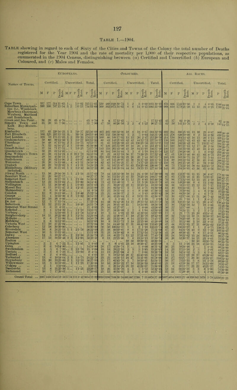 Table 1.—1904. Table showing in regard to each of Sixty of the Cities and Towns of the Colony the total number of Deaths registered for the Year 1904 and the rate of mortality per 1,000 of their respective populations, as enumerated in the 1904 Census, distinguishing between (a) Certified and Uncertified (b) European and Coloured, and (c) Males and Females. j Names ol' Towns. Europeans. COLOURED. ALL Races. Certified. Unc< rtiiied.j To P tal. Certified. Uncertified. Total. Certified. Uncertified. Total. M F P ' V r^ M F i P 9 2 o iv —- C# 31 F r r \ ZZ M F P 'Z v P O M F r wa 1499(1 M F P v d t: P *7 rj 1 Cape Town BBT 177 514 11 ■ 63 1 1 0-02 515 11-65 539 489 1028 30-72 1 0 3 0-09 1031 30-81 876 666 1542 19-86 2 •J 4 0-05 1546 19*91 Suburban Munieipali- B90 308 707 13-54 5 2 7 0-13 714 13-68 569 502 1071134-63 fi 8 14 0-45 1085 35-09 968 810 21-39 u 10 21 0-25 1799 ties (i.e., Woodstock, 21 64 Mowbray,Claremont, Wynberg, Maitland and Rondebosch. Green and Sea Point.. 36 29 65 8-70 . , .. . , 65 8-70 9 8 1712-45 1712-45 45 37 82 9-28 82 Simon's Town and 35 20 00 7-90 55 7-90 47 39 86126-16 2 2 4 1-22 90 27-37 82 59 141 13-76 O •,> 4 0-39 145 9‘28 Kalk Bay-Muizen- bersr. 14*1;) Kimberley 137 83 220 16-23 3 2 5 0-37 225 16-60 465 201 666 32-06 10 8 18 0-87 684 32-92 602 284 880 25-81 13 10 23 0-67 909 Port Elizabeth 168 125 293 13-33 3 .. 3 0-14 296 13-46 183 153 336 30-62 5 2 7 0-64 343,31 -26 351 278 629 19-08 8 2) 10 9-3(1 939 26-48 East London .. 105 70 17511-93 1 2 3 0-20 178 12-13 109 80 18917-92 15 il 26 2-47 215:20 39 214 150 364 14-43 16 13 29 1-15 393 19 *ol) Grahamstown .. 59 40 9943-59 1 i 2 0-27 101 13-86 80 63 143121 -65 42 42 84 12-72 227(34-37 139 103 242 17-43 43 431 86 6-19 398 15*58 Uitenhage 38 49 87 13-02 2 3 0 0-75 92 13-77 81 81 162129-39 62 68 130 23-58 292 52-97 lit) 130 249 20-42 64 71' 135 11 -07 384^.”“ Paarl . 5C 32 8216-27 ') i 3 0-60 85 16-86 97 128 22n 35-99 10 16 26 4 16 251 40-15 147 160 307 27-18 12 171 29 9 • nil 339:1,.^ Graaff-Reinet .. 34 71 17-51 i 1 0-25 72 17-76 143 119 262,43-46 45 39 84 13-93 346|57-40 180 153 333 3,3-03 45 40: 85 7. 1 l . ) 8-43 4-18 7-,. . Queenstown .. ,39 23 6214-91 .. . , . . . . 62 14-91 84 104 188 34-44 3 3 6 1-10 194'35 -54 123 127 250 26-00 3 ii 9-62 King William’s Town 46 38 84 14-24 4 6 101-70 <94 15-94 21 23 4412-19 36 37 73 20-23' 11732-42 67 61 128 13-46 40 43' 83 8-73 ■m -n oj Beaconsfield .. 39 16 45:16-11 1 1 >) 0-72 47 16 82 216 102 318,48-30 23 26 49 7-44 367 55-74 245 118 363 38-71 24 27 51 5-44 414 77.7- Oudtslioom 42 20 6214-96 2 2 4 0-97 06 15-92 72 69 141:29-97 45 36 81 17-22 222:47-18 114 89 203 22-94 47 ,38 85 9-61 Worcester 28 26 o4 1505 4 4 1-11 58 16-16 82 65 147-34-21 37 37 7417-22 221151-43 no 91 201 25-49 37 41 78 9-89 979 Cradock 48 22 70 22 * 92 o 1 44-31 74 24-23 51 51 102 21 -67 55 63 118 25-06 220 46-73 99 73 172 22-16 58 64 122 15-72 •-H)4 . 00 Middelburg (Military 56 29 8511-81 i 2 3 0-42 88 12-22 89 60 149 28-94 44 34 7815-15 227 44-10 145 89 234 18-95 45 36 81 315 3 { * 88 included). A liwal North .. 13 16 29 16-50 i i 2 1-14 31 17-03 79 44 123 32-30 10 14 24 6-30 147 38-60 92 60 152 27-31 ii 15 26 Beaufort West.. 31 29 60:27-17 .. 60 27-17 56 56 112 34-25 41 35 76,23-24 188157-49 87 85 172 31-40 41 35 76 13-87 ol *98 Somerset East 19 13 3217-33 i i 2 1-08 34 18-41 57 83 14041-56 11 12 23 6-83 163 48-38 70 96 172 32-98 12 13 25 4-79 197ir7-7- Stellenbosch .. 12 22 3413-02 2 . . 2 0-80 36 14-42 73 42 115 46-52 7 6 13 5-26 128 51-78 85 64 149 29-99 9 6: 15 3-02 Ei F it Wellington 15 ii 2610-80 i l •; 0-83 28 11-63 23 27 50 20-22 22 11 33 13-34 83 33-56 38 38 76 15-57 23 12: 35 7-17 IV? 00 *00 Mossel Bay 8 il 1911-47 2 2 4 2-41 23 13-88 53 29 82132-17 5 7 12 4-71 94 36-88 61 40 101 24-01 7 9 16 3-80 117 -- l 4. Malmesbury .. il 9 18 9-16 • • .. . , . . 18 9-16 33 25 58(31 -44 5 4 il 4-88 67 36-31 42 34 76 19-94 5 4: 9 2-36 Caledon 15 9 24H1-66 i 1 0-49 25 12-14 23 21 44 30-37 2 3 b 3-45! 49133-82 38 3(1 68 19-38 2 4: 6 1 -71 Anil George. 15 i 19 10-39 4 3 7 3-82 26 14-22 17 26 43 25-64 u 8 19111-33 62:36-97 32 30 62 17-68 15 11 26 7‘42 M OE.-l/v Cambridge 10 10 20 9-86 •• .. . . 20 9-86 4 1 5 3-45 i 1 2 1-38 7 4-82 14 11 25 7-18 1 1 ‘A 0-57 97 M) 1U He Aar .. 12 5 1715-54 . . .« . . 17 15-54 44 48 92 42-26 14 15 2913-32 121 55 ■ 58 56 53 109 33-32 14 15 29 8-87 / to Robertson 11 12 23 11-29 i . . i 0-49 24 11-78 26 24 50 41-46 11 7 1814-93 68:56 38 87 36 73 22-50 12 7 19 99-oo. •>/» Somerset \\ est Strand 5 6 11 6-91 . . . . .. . , 11 6-91 25 16 41 27-97 1 1 0-68 42 28-65 30 22 52 17-00 1 1 0-33 53 -so 00 Kokstad. 8 4 1214-32 l . . i 1-19 13 15-51 31 27 58128-09 2 2 4 1-94 62 30-02 39 31 70 24-11 3 2- 5 1-72 1 i * 00 Vrvburg . 7 5 1210-69 l 1 2 1-78 14 12-47 10 1 11 5-id 22 19 4122-02 52 27-93 17 6 23 7-71 23 20; 43 14-41 Burghersdorp .. 18 u 29 22-60 2 1 3 2-34 32 24-94 21 21 42 26-07 17 10 27 16-76 69 42-83 39 32 71 24-53 19 11 30 10-37 101 -- 11 Molteno. 9 8 17 15-86 i . . 1 0-93 18 16-79 30 23 53132-06 8 14 2213-31 75 45-37 39 31 70 25 69 9 14: 23 8-44 .93 Mafeking 8 8 16 12-05 .. . . . , . . 16 12-05 10 9 19 13-72 3 19 22 15-88 4129-60 18 17 35 12-90 3 19 22 8-11 Victoria West .. 17 10 27 22-94 .. . . . . . . 27 22-94 30 34 64 40-38 37 31 68 42-90 132;83-28 47 44 91 32-95 37 31: 68 24-62 1591 zi Ui Colesberg 12 18 30 30-80 .. . . . . 30 30-80 56 50 106 62-57 1 1 2 1-18 108(63-75 08 68 136 50-97 1 1] 2 075 138 m .-to Riversdale 16 8 24 21-13 i 1 2 1-76 26 22-89 21 39 60 39-81 il 8 17 11-28 77 51 * 09 37 47 84 31-78 10 9 19 7-19 Somerset W est 10 5 15 11-93 .. . . . . . . 15 11-93 31 23 54 39 82 9 8 17 12-54 71 52-36 41 28 69 26-41 9 8 17 6-51 8«lao.m Indwe .. ■ .. 14 0 19:22-43 .. _2 2 2-36 21 24-79 21 19 40 22-71 15 22 37 21-01 77 43-73 35 24 59 22-62 15 241 39 14-95 98 Aberdeen 17 13 3018-48 3 5 8 4-93 38 23-41 9 13 22 23-66 7 8 15 16-13 37 39-78 26 26 52 20-37 10 13, 23 9-01 90 • Peelton. 39 50 89 39-31 89(39-31 50 89 35-79 89 Upington 2 2 4 7 -22 1 .. 1 1-81 5 9-03 6 3 9 4-61 22 18 40 20-47 49 25-08 8 5 13 5-18 23 18 41 16*35 54 Ceres . 8 6 14 14-80 . . .. . . , . 14 14-80 28 17 45 30-74 i . . 1 0-68 4631 -42 36 23 59 24-48 i 1 0-41 on Swellendam .. 4 5 9 7-90 . . 2 2 1-76 11 9-66 10 18 28 22-10 2 3 0 3-95 33 20-05 14 23 37 15-38 2 Ol 7 2-91 Umtata. 5 3 8 7-23 1 .. I 0-90 9 8-14 13 13 26 21-04 4 3 / 5-66 33 26-70 48 16 34 14-52 5 3 8 3-42 42 Bedford. 4 2 6 8-03 . . .. .. 6 8-03 10 9 19 12-58 28 37 65 43-05 84 55-63 14 11 25 11-08 28 37 65 28-81) 91) -HI • ttw Tarkastad 13 6 19 18-04 2 3 ft 4*75 24 22-79 23 21 44 36-15 24 27 51 41-91 95 78-06 36 27 63 27-75 26 30 56 24-67 119 Steynsburg 13 20 33 25’60 2 1 3 2-33 36 27-93 25 17 42 43-70 3 7 10 10-41 52:54-11 38 37 75 33-33 5 8 13 5-78 88 ai • 11 WiUowmore .. 13 16 19-66 .. 1 1 1-23 17 20-88 10 16 26 19-22 17 16 33 24-39 59(43-61 23 19 42 19-38 17! 17' 34 15-69 76 O’okiep .. 2 1 O 10-64 . . . . . . 3 10-64 21 5 26 14-25 23 22 45 24-67 71 38-93 23 6 29 13-77 23 29 45 21-37 74 U • 1.1 Dordrecht 13 8 21 25-36 i . . I 1-21 22 26-57 19 26 45 36 76 4 3 7 5-72 52 42-48 32 34 06 32-16 51 3 8 3-90 74 Richmond 10 7 17 20-61 17 20-61 25 15 40 34-01 3 1 4 3-40 44 37-41 35 22 57 28-49 3 11 4 2-00 61 10-48 Grand Total .. 2087 1456 3543 13-50 57 54 111 0-42 3654 13-92 3910 3198 7108 30-34 881 887 1768 7-55 8876 37-88 5997 465410651 21-44 938 941(1879 1 J 3-78 12530 25-23