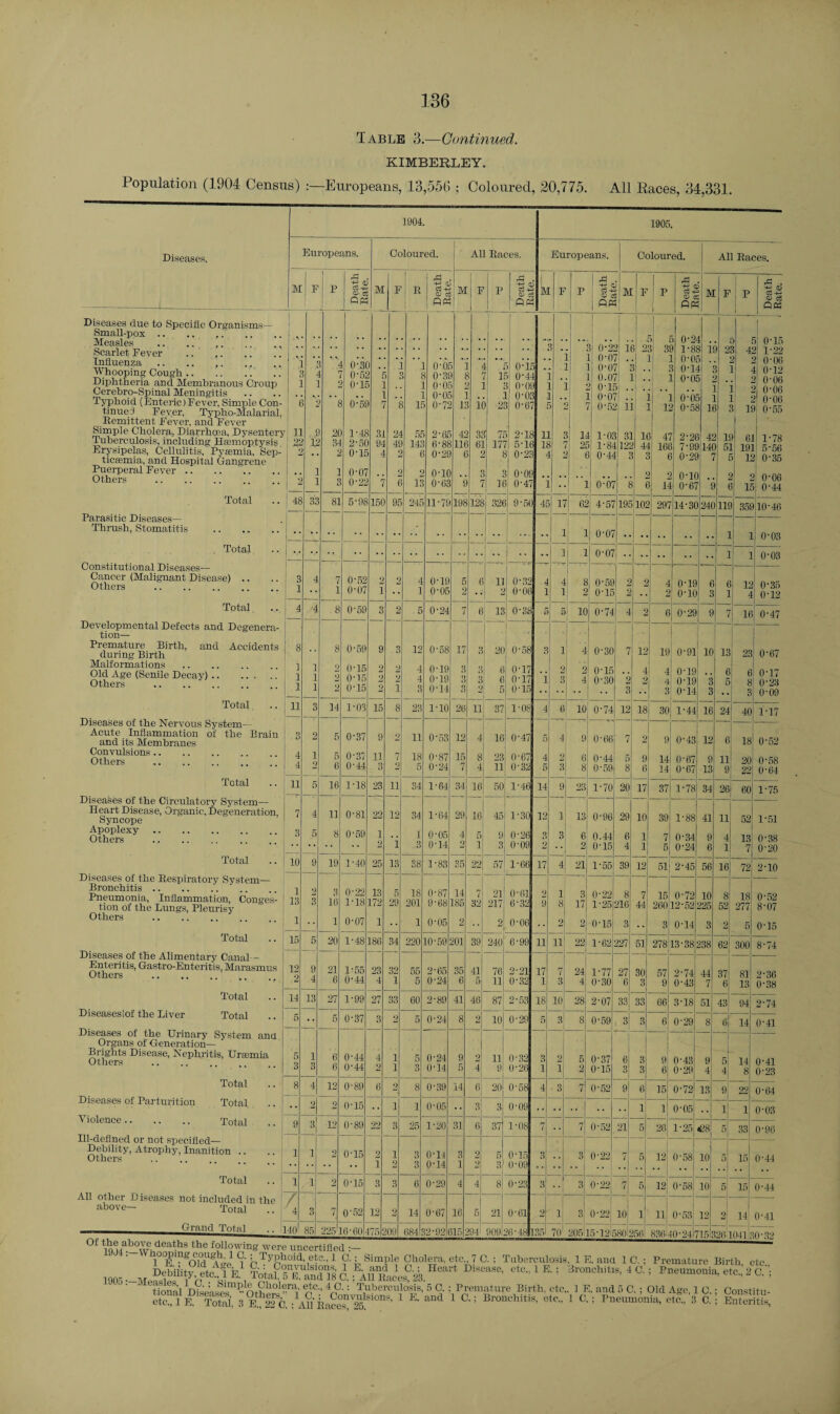 Table 3.—Continued. KIMBERLEY. Population (1904 Census) Europeans, 13,556 ; Coloured, 20,775. All Races, 34,331. Diseases. Diseases due to Specific Organisms Small-pox. Measles . Scarlet Fever .. ,. Influenza Whooping Cough. Diphtheria and Membranous Croup Cerebro-Spinal Meningitis Remittent Fever, and Fever Simple Cholera, Diarrhoea, Dyse:_ Tuberculosis, including Hsemoptysis Erysipelas, Cellulitis, Pysemia, Se ticasmia, and Hospital Gangrene Puerperal Fever. Others . Total Parasitic Diseases— Thrush, Stomatitis Total Constitutional Diseases— Cancer (Malignant Disease) Others . Total and Accidents Developmental Defects and Degenera¬ tion— Premature Birth, during Birth Malformations. Old Age (Senile Decay). Others . Total Diseases of the Nervous System— Acute Inflammation of the Brain and its Membranes Convulsions. Others . Total Diseases of the Circulatory System— Heart Disease, Organic, Degeneration, Syncope Apoplexy. Others . Total Diseases of the Respiratory System— Bronchitis. Pneumonia, Inflammation, Conges¬ tion of the Lungs, Pleurisy Others . Total Diseases of the Alimentary Canal - Enteritis, Gastro-Enteritis, Marasmus Others .... Diseaseslof the Liver Total Total Diseases of the Urinary System and Organs of Generation— Brights Disease, Nephritis, Uraemia Others . Diseases of Parturition Violence. Total Total Total Ill-defined or not specified— Debility, Atrophy, Inanition Others Total All other D iseases not included in the above— Total Grand Total 1904. 1905. Europeans. Coloured. All Races. Europeans. Coloured. All Races. M I F ] P Co -+- £ c5 M F 1 R rd Co -4— CD M F P rCJ c3 +- CD d M F P rd H-S M ! F 1 P r| -+2 <1 o3 +. 0> <T M F ! p rC . <D C3 Mfi RR 1 ft Ph 1 RR ) RCG | 5 0'2 1 . > 5 0'15 ( 0-2 1 1 3 2 i 3£ I 1-8 3 1 i 2 1 4 2 1-22 0 ■ 3( . o-o . l : o-o . l O'06 ,c 4 . o-ot 1 > O'It . . o-o > . o-p 1 ()•]•■> ■4 r 0 • 52 0-31 1 5 0'4‘ . . o.or 1 . i o-o. ()• 06 1 OTE ] . 0-0; i 0'09 : . . 0-h . 0'06 2 t 0-51 . 0'0f . 0'03 . . . 0'0' . L ] 0-6: 0* OH r if 0-72 i; 1 ) 2. ! 0'67 o-5: 1 It 0'5f If 11 0'55 Y\ H ,9 20 1-48 31 24 5E 2'65 41 31 1 7; 2'18 ii : K i-o:- 3] If 47 2-26 41 11 6J 1 *78 12 34 2-50 94 40 14.' 6'88 lit 6] 17' 5-16 it Of 1-84 121 P 166 7-9£ 14( 51 191 5*56 • * 0-15 4 L 1 0'29 0'23 2 0'44 6 0'2£ 1 Yt 0-35 i .. h 1 1 0-07 c 2 0'10 ! O'09 0 o-ic .. f ? 0*06 1 3 0-22 7 e 13 0'63 c r If 0'47 i • : 1 0-07 t 1 14 0'67 c t If 0'44 48 33 81 5-98 150 95 245 11-79 198 128 326 9*50 4c 17 62 4-57 195 101 297 14-3C 24C 119 359 10'46 1 , 0'07 1 1 0'03 1 l 1 0'07 1 1 0-03 3 4 7 0-52 2 2 4 0'19 5 6 11 0-32 4 4 8 0'59 2 2 4 0'19 6 3 6 12 O’35 0-07 i • • 1 0'05 2 •• 2 0-06 1 1 2 0-15 2 •• 2 o-io 1 4 0-12. 4 4 8 0-59 3 2 5 0'24 7 6 13 0'38 5 5 10 0-74 4 2 6 0'29 9 7 16 0-47 1 8 8 0-59 9 3 12 0'58 17 3 20 0*58 3 1 ■ 4 0'30 7 12 19 0'91 10 13 23 0'67 1 1 2 0'15 2 2 4 0'19 3 3 6 0-17 2 2 0-15 4 4 0-19 6 6 0*17 1 1 O'15 2 2 4 O'19 ii 3 6 0-17 i 3 4 0'30 2 2 4 0'19 3 $ 0 • 2H 1 1 2 0'15 2 i 3 0'14 3 2 5 0'15 '■ •• 3 •• 3 0'14 3 3 0'09 11 3 14 1-03 15 8 23 1-10 26 ii 37 1-08 4 6 10 0'74 12 18 30 1'44 16 24 40 i-17 3 2 5 0-37 9 2 11 0'53 12 4 16 0'47 5 4 9 0'66 7 2 9 0'43 12 6 18 0'52 4 i 5 0-37 11 7 18 0'87 15 8 23 O'67 4 2 6 0'44 5 9 14 0'67 9 11 20 22 O'58 4 6 0'44 O 2 5 0'24 7 4 11 0'32 5 3 8 0'59 8 6 14 0'67 13 9 0'64 ii 5 16 1-18 23 ii 34 1-64 34 16 50 1-46 14 9 23 1'70 20 17 37 1-78 34 26 60 1-75 7 4 11 0'81 22 12 34 1-64 29 16 45 1'30 12 1 13 0'96 29 10 39 1'88 41 11 52 1-51 3 5 8 0'59 i . . 1 0'05 4 5 9 0-26 3 3 6 0.44 6 1 7 0'34 9 4 13 O'38 1 3 O'14 1 3 0'09 2 2 0'15 4 1 5 0'24 6 1 7 0'20 10 9 19 1-40 25 13 38 1-83 35 22 57 1'66 17 4 21 1'55 39 12 51 2'45 56 16 72 2'10 1 2 3 16 0'22 13 5 18 0'87 14 7 21 0'61 2 1 3 0'22 8 7 15 0-72 10 8 18 0*52 13 3 1-18 172 29 201 9-68 185 32 217 6-32 9 8 17 1-25 216 44 260 12-52 225 52 277 8'07 i 1 0-07 1 •• 1 0'05 2 2 0'06 2 2 0'15 3 • • 3 0'14 3 2 5 0'15 15 5 20 1-48 186 34 220 10-59 201 39 240 6'99 11 u 22 1-62 227 51 278 13'38 238 62 300 8-74 12 9 21 6 1'55 23 32 55 2'65 35 41 76 2'21 17 7 24 1-77 27 30 57 2'74 44 37 81 2'36 ■  4 0'44 4 1 5 0'24 6 5 11 0'32 1 3 4 0'30 6 3 9 0'43 7 6 13 0'38 14 13 27 1-99 27 33 60 2'89 41 46 87 2'53 18 10 28 2'07 33 33 66 3'18 51 43 94 2'74 5 •• 5 0'37 3 2 5 0'24 8 2 10 0'29 5 3 8 0-59 3 3 6 0'29 8 -• 14 0'41 5 1 6 0'44 4 i 5 0-24 9 2 11 0'32 3 2 5 0'37 6 3 9 0'43 9 5 14 0*41 3 3 6 0'44 2 i 3 0-14 5 4 9 0'26 1 i 2 0'15 3 3 6 0-29 4 4 8 0'23 8 4 12 0'89 6 2 8 0'39 14 6 20 0'58 4 3 7 0'52 9 6 15 0'72 13 9 22 0'64 •• 2 2 0-15 •• i 1 0'05 •• 3 3 0'09 “1 • • • • 1 1 0'05 . . 1 i 0'03 9 3 ■12 O'89 22 3 25 1-20 31 6 37 1-08 J / • • 7 0'52 21 5 26 1-25 £8 5 33 O' 96 1 1 2 0'15 2 1 3 0'l4 3 2 5 0'15 3 3 0-221 7 5 12 0'58 10 j 15 0'44 i 2 3 0'14 1 2 1 1 2 0'15 3 3 6 0'29 4 4 8 0'23 3 •• 3 0'22 7 5 12 0'58 10 5 15 0-44 / j j ' ' 4 3 7 0-52 12 2 14 0'67 16 5 21 0'61 2 1 3 O'22 10 1 1! O'53 12 2 141 0'41 1401 85 2251 — 6-60 1751 109 6841 12-921 15 294 9091. 26-48 1 35 70 205 5 12 5 >80 356 83640'24r 15 2611041130 32 iq \a wtu •- Y , lLX& uuutjrunea :— ' l°T-goTdUAge, ib.T'convuLions1, I’k^ncl *1 ,9:i .Tabereuloais.^l E. ana l.Cj Premature. Birth, etc.. 1905 0. ^ Heart Disease, etc., 1 E. ; Bronchitis, 4 C. ; Pneumonia, etc.’ 2 C. ; Premature Birth, etc,, 1 E. and 5 C. ; Old Age, 1 C,; Constit.u- 1 C.; Bronchitis, etc,, 1 C.: Pneumonia, etc., 3 C. ; Enteritis