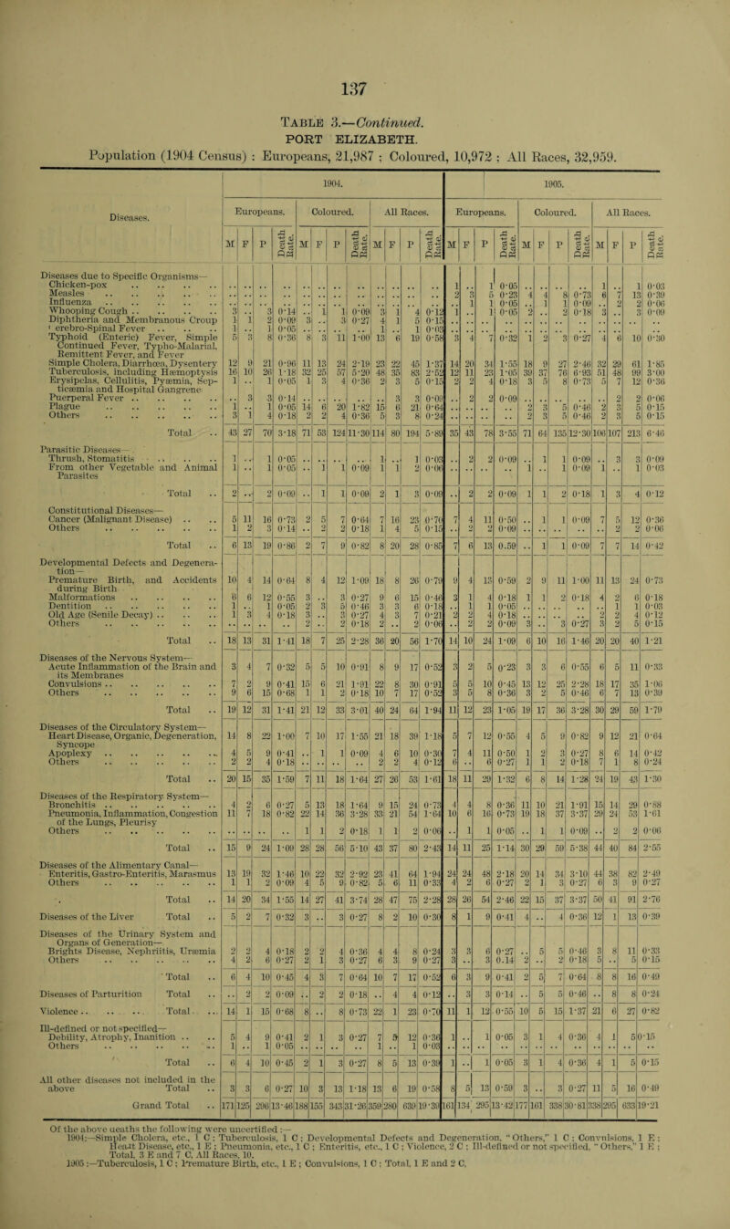 Table 3.—Continued. PORT ELIZABETH. Population (1904 Census) : Europeans, 21,987 ; Coloured, 10,972 ; All Races, 32,959. 1904. -1- 1905. Diseases. Europeans. Coloured. All Races. Europeans. Coloured. All Races. A . -g CD Co -+-> cd ce 1 & rS . *§ -2 CD d A . M F P Co 4-> <D c3 M F P M F P M F p Sits M F P M F P n« OK QP flPt OK fiR Diseases due to Specific Organisms— j Chicken-pox . 1 i ' 0-0f . , 1 1 O'03 Measles . 9 a 5 0-2? 4 4 8 0'73 t- 'i 19 0'39 Influenza . i i 0'0E 1 1 0-09 . < 5 0'06 Whooping Cough. 3 . . 2 0*14 1 1 0'09 3 1 4 0-12 1 1 O-Oc 2 _ 0-18 a a 0-09 Diphtheria and Membranous Croup ] 1 2 0-09 2 . 3 0'27 4 1 5 0-15 1 erebro-Spinal Fever. 1 . . i 0-05 . . . 1 1 0'03 Typhoid (Enteric) Fever, Simple Continued Fever, Typho-Malarial. 5 3 8 0-36 8 3 11 TOO 13 6 19 0'58 3 4 7 0-32 1 2 3 0-27 4 t 1C 0-30 Remittent Fever, and Fever Simple Cholera, Diarrhoea, Dysentery 12 9 21 0-96 11 13 24 2-19 23 22 45 1-37 14 20 34 1-55 18 9 27 2-46 32 29 61 1-85 Tuberculosis, including Hgemoptvsis 16 1C 26 1-18 32 25 57 5'2( 48 35 83 2'52 11 11 23 1-05 39 37 7( 6'9; 51 48 99 3-00 Erysipelas, Cellulitis, Pyaemia, Sep- 1 . . I 0-05 1 3 4 0-36 2 3 5 O'15 2 _9 0-18 3 5 8 0-73 5 7 12 0-36 ticaemia and Hospital Gangrene: Puerperal Fever. 3 •3 0-14 3 3 0'09 2 2 o-os 9 O'OO Plague . 1 1 0-05 ii 6 20 1*82 is 6 21 0'64 . . 2 3 5 0-46 2 a 5 0-15 Others . 3 i 4 008 2 2 4 0'36 5 3 8 0'24 •• •• •• 2 3 5 0-46 2 a 5 0-15 Total 43 27 70 3T8 71 53 124 11-30 114 80 194 5'89 35 43 78 3-55 71 64 135 12-30 106 107 213 6'46 Parasitic Diseases— Thrush, Stomatitis . From other Vegetable and Animal Parasites 1 1 0-05 O’05 1 ] 9 0-03 0'06 9 9 0-09 1 1 0-09 0-09 3 3 0'09 0-03 1 1 1 1 0'09 1 1 1 1 1 i Total 2 2 0-09 •• 1 1 0'09 2 1 ft O 0-09 •• 2 2 0-09 1 1 2 0-18 1 3 4 0-12 Constitutional Diseases— Cancer (Malignant Disease) 5 11 16 0-73 2 5 7 0'64 7 16 23 0'70 7 4 11 0-50 1 i 0-09 7 5 12 0'36 Others . i 2 3 0-14 •• 2 2 0'18 1 4 5 0'15 •• 2 2 0-09 2 2 0'06 Total 6 13 19 0-86 2 7 9 0'82 8 20 28 0'85 7 6 13 0.59 •• 1 i 0-09 7 7 14 0-42 Developmental Defects and Degenera- tion— Premature Birth, and Accidents 10 4 14 O'64 8 4 12 1-09 18 8 26 0-79 9 4 13 0-59 2 9 ii 1-00 H 13 24 0-73 during Birth Malformations . '6 6 12 055 3 3 0'27 9 6 15 0-46 3 1 4 0-18 i 1 2 0-18 4 2 6 0'18 Dentition. 1 . . 1 0'05 2 3 5 0'46 3 3 6 0'18 , . 1 1 0-05 i 1 0'03 Old Age (Senile Decay). 1 3 4 0'18 3 . . •■> o 0'27 4 3 7 0'21 2 2 4 0-18 .. . . .. . , 2 2 4 0-12 Others . 2 •- 2 0'18 2 •• 2 0'06 2 2 0-09 3 •• 3 0-27 3 9 5 0-15 Total 18 13 31 1'41 18 7 25 2'28 36 20 56 1'70 14 10 24 1-09 6 10 16 1-46 20 20 40 1-21 Diseases of the Nervous System— Acute Inflammation of the Brain and 3 4 7 0'32 5 5 10 0'91 8 9 17 0'52 3 2 5 0-23 3 3 6 0-55 6 5 11 0-33 its Membranes Convulsions. 7 2 9 0'41 15 6 21 1'91 22 8 30 0'91 5 5 10 0-45 13 12 25 2-28 18 17 35 1-06 Others . 9 6 15 0-68 1 1 2 0'18 10 7 17 0'52 3 5 8 0-36 3 2 5 0-46 6 7 13 0-39 Total 19 12 31 1-41 21 12 33 3'01 40 24 64 1-94 11 12 23 1-05 19 17 36 3-28 30 29 59 1-79 Diseases of the Circulatory System— Heart Disease, Organic, Degeneration, 14 8 22 1-00 7 10 17 1-55 21 18 39 1'18 5 7 12 0‘55 4 5 9 0-82 9 12 21 0'64 Syncope Apoplexy.- 4 5 9 0'41 1 1 0'09 4 6 10 0-30 7 4 11 0-50 1 9 3 0-27 8 6 14 0-42 Others . 2 2 4 0'18 •• •• •• •• 2 2 4 0-12 6 •• 6 0-27 1 l 2 0-18 7 1 8 0-24 Total 20 15 35 1-59 7 11 18 1-64 27 26 53 1-61 18 11 29 1-32 6 8 14 1-28 24 19 43 1-30 Diseases of the Respiratory System— Bronchitis. 4 _2 6 O'27 5 13 18 1-64 9 15 24 0'73 4 4 8 0-36 11 10 21 1-91 15 14 29 0'88 Pneumonia, Inflammation, Congestion 11 7 18 0'82 22 14 36 3'28 33 21 54 1-64 10 6 16 0-73 19 18 37 3-37 29 24 53 1-61 of the Lungs, Pleurisy Others . i 1 2 O'18 1 1 2 0'06 • • 1 1 0-05 . . 1 1 0-09 . • 2 2 O'OO Total 15 9 24 1'09 28 28 56 5'10 43 37 80 2-43 14 11 25 1-14 30 29 59 5-38 44 40 84 2-55 Diseases of the Alimentary Canal— Enteritis, Gastro-Enteritis. Marasmus 13 19 32 1-46 10 22 32 2'92 23 41 64 1'94 24 24 48 2-18 20 14 34 3-10 44 38 82 2-49 Others . 1 1 2 0'09 4 5 9 0'82 5 6 11 0'33 4 2 6 0-27 2 1 ft O 0-27 6 3 9 0-27 Total 14 20 34 1'55 14 27 41 3'74 28 47 75 2'28 28 26 54 2-46 22 15 37 3-37 50 41 91 2-76 Diseases of the Liver Total 5 2 7 0-32 3 • • 3 0'27 8 2 10 0'30 8 1 9 0-41 4 •• 4 0-36 12 1 13 0-39 Diseases of the Urinary System and Organs of Generation— Brights Disease, Nephriitis, Uraemia 2 2 4 0T8 2 2 4 0'36 4 4 8 0'24 3 3 6 0-27 5 5 0-46 3 8 11 0-33 Others . 4 2 6 0'27 2 I 3 0'27 6 3 9 0'27 3 •• 3 0.14 2 •• 9 0-18 5 •• 5 0-15 ’ Total 6 4 10 0'45 4 3 7 0'64 10 7 17 0'52 6 3 9 0-41 2 5 7 0-64 8 8 16 0-49 Diseases of Parturition Total •• 2 2 0'09 • • 2 2 0'18 • • 4 4 0'12 •• 3 3 0-14 •• 5 5 0-46 •• 8 8 0-24 Violence.. Total 14 i 15 0'68 8 •• 8 0'73 22 1 23 0'70 11 1 12 0-55 10 5 15 1-37 21 6 27 0-82 Ill-defined or not specified— Debility, Atrophy, Inanition .. 5 4 9 0'41 2 i 3 0'27 7 5 12 0-36 1 . . 1 0-05 3 1 4 0-36 4 1 51 )-15 Others . 1 •• 1 0'05 •• •• 1 •• 1 0'03 Total 6 4 10 0'45 2 i 3 0'27 8 5 13 0-39 1 •• 1 0-05 3 1 4 0-36 4 1 5 0*15 All other diseases not included in the above Total 3 3 6 0'27 10 3 13 1-18 13 6 19 0-58 8 5 13 0-59 3 •• 3 0-27 11 5 16 0-49 Grand Total 171 125 296 13-46 188 155 343 31-26 359 280 639 19'39 161 134 i 295 13-42 177 161 338 10-81: 138: 195 633 9-21 Of the above deaths the following were uncertified :— 1904;—Simple Cholera, etc., 1 C ; Tuberculosis. 1 C : Developmental Defects and Degeneration. “ Others,’’ 1 C : Convulsions. 1 E ; llea-it Disease, etc., 1 E ; Pneumonia, etc., 1 C ; Enteritis, etc., 1 C ; Violence, 2 C ; Ill-defined or not specified.  Others.’’ 1 E : Total, 3 E and 7 C, All Paces, 10. 1905Tuberculosis, 1 C : Premature Birth, etc., 1 E ; Convulsions, 1 C ; Total. 1 E and 2 C,