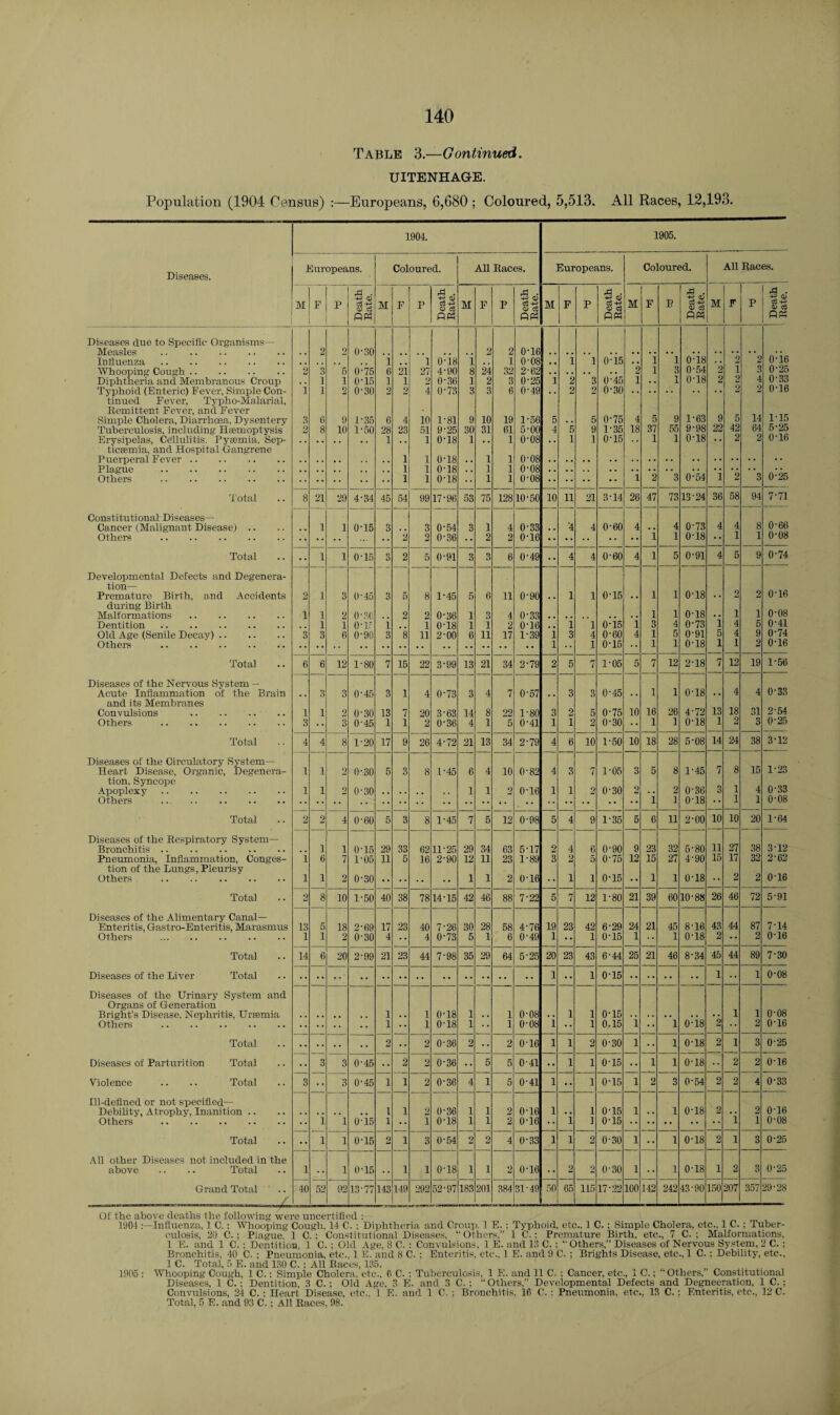 Table 3— Continued. UITENHAG-E. Population (1904 Census) :—Europeans, 6,680 ; Coloured, 5,513. All Races, 12,193. 1904. Diseases. Europeans. Coloured. M F P Death 1 Rate. 1 M F P Death Rate. M F P Death Rate. M F P Death, j Rate. 1 M F R Death Rate. M F P Death Rate. Diseases due to Specific Organisms— Measles . 2 2 0-30 2 2 0-16 Influenza. i 1 0-18 1 I 0-08 , . 1 1 0-15 . . 1 1 0-18 . . 2 2 O'16 Whooping Cough. 2 3 5 0-75 6 21 27 4-90 8 24 32 2-62 , . . . . . 2 1 3 0-54 2 i 3 0'25 Diphtheria and Membranous Croup 1 1 0T5 1 1 2 0-36 1 2 3 0-25 1 2 3 0-45 1 . . 1 0-18 2 4 O’33 Typhoid (Enteric) Fever, Simple Con- i 1 2 0-30 2 2 4 0-73 3 3 6 0-49 2 2 0-30 . . . • . . • • 2 0-16 tinued Fever, Typho-Malarial, Remittent Fever, and Fever Simple Cholera, Diarrhoea, Dysentery 3 6 9 1-35 6 4 10 1-81 9 10 19 1-56 5 .. 5 0-75 4 5 9 1-63 9 5 14 1*15 Tuberculosis, including Haemoptysis 2 8 10 1-50 28 23 51 9-25 30 31 61 5-00 4 5 9 1-35 18 37 55 9-98 22 42 64 5-25 Erysipelas, Cellulitis. Pysemia, Sep- . . 1 1 0-18 1 . . 1 0-08 . . 1 1 0-15 1 1 0-18 • • 2 2 016 ticeemia, and Hospital Gangrene Puerperal Fever. 1 1 0-18 . . 1 1 0-08 Plague . 1 1 0-18 . . 1 1 0-08 1 1 0-18 I ] 0-08 1 2 3 0'54 i 2 3 0‘25 Total 8 21 29 4-34 45 54 99 17-96 53 75 128 10-50 10 11 21 3-14 26 47 73 13-24 36 58 94 7-71 Constitutional Diseases— Cancer (Malignant Disease) .. . , 1 1 0-15 3 . . 3 0-54 3 1 4 0-33 . . 4 4 0-60 4 . . 4 0-73 4 4 8 066 Others . 2 2 0-36 •• 2 2 0-16 1 1 0-18 * * 1 1 0-08 Total • • 1 1 0-15 3 2 5 0-91 3 3 6 0-49 4 4 0-60 4 1 5 0-91 4 5 9 0-74 Developmental Defects and Degenera- tion— Premature Birth, and Accidents 2 1 3 0-45 3 5 8 1-45 5 6 11 0-90 1 1 0-15 . . 1 1 0-18 . . 2 2 0-16 during Birth Malformations . i 1 2 0-30 . . 2 2 0-36 1 3 4 0-33 . . . . . • 1 1 0-18 • • i i 0-08 Dentition. 1 i 0 • If 1 i 0-18 1 1 2 0-16 . . 1 1 0-15 1 3 4 0-73 1 4 5 0-41 Old Age (Senile Decay). 3 3 6 0-90 3 8 H 2-00 6 11 17 1-39 1 3 4 0-60 4 1 5 0-91 5 4 9 0-74 Others . 1 1 0-15 •• 1 1 0-18 i 1 2 0-16 Total 6 6 12 1-80 7 15 22 3-99 13 21 34 2-79 2 5 7 1-05 5 7 12 2-18 7 12 19 1-56 Diseases of the Nervous System — Acute Inflammation of the Brain , . 3 3 0-45 3 1 4 0-73 3 4 7 0-57 . . 3 3 0-45 . . 1 1 0-18 . . 4 4 0-33 and its Membranes Convulsions . 1 1 2 0-30 13 7 20 3-63 14 8 22 1-80 3 9 5 0-75 10 16 26 4-72 13 18 31 2-54 Others . 3 •• 3 0-45 1 1 2 0-36 4 1 5 0-41 1 i 2 0-30 •• 1 1 0-18 1 2 3 0-25 Total 4 4 8 1-20 17 9 26 4-72 21 13 34 2-79 4 6 10 1-50 10 18 28 5-08 14 24 38 3-12 Diseases of the Circulatory System— Heart Disease, Organic, Degenera- 1 1 2 0-30 5 3 8 1-45 6 4 10 0-82 4 3 7 1-05 3 5 8 1'45 7 8 15 1-23 tion. Syncope Apoplexy. 1 1 2 0-30 . , . . 1 1 2 0-16 1 1 2 0-30 2 .. 2 0-36 3 1 4 0-33 Others .. . i 1 0-18 •• 1 1 0-08 Total 2 2 4 0-60 5 3 8 1-45 7 5 12 0-98 5 4 9 1-35 5 6 11 2-00 10 10 20 1-64 Diseases of the Respiratory System— Bronchitis. i 1 0-15 29 33 62 11-25 29 34 63 5-17 2 4 6 0-90 9 23 32 5-80 11 27 38 3-12 Pneumonia, Inflammation, Conges- 1 6 7 1-05 11 5 16 2-90 12 11 23 1-89 3 2 5 0-75 12 15 27 4-90 15 17 32 2-62 tion of the Lungs, Pleurisy Others . 1 1 2 0-30 •• •• •• •• 1 1 2 0-16 i i 0-15 •• 1 1 0-18 • * 2 2 0-16 Total 2 8 10 1-50 40 38 78 14-15 42 46 88 7-22 5 7 12 1-80 21 39 60 10-88 26 46 72 5-91 Diseases of the Alimentary Canal— Enteritis, Gastro-Enteritis, Marasmus 13 5 18 2-69 17 23 40 7-26 30 28 58 4-76 19 23 42 6-29 24 21 45 8-16 43 44 87 7-14 Others . 1 1 2 0-30 4 •• 4 0-73 5 1 6 0-49 1 •• 1 0-15 1 1 0-18 2 •• 2 0-16 Total 14 6 20 2-99 21 23 44 7-98 35 29 64 5-25 20 23 43 6-44 25 21 46 8-34 45 44 89 7-30 Diseases of the Liver Total 1 • • 1 0-15 •• •• •• 1 •• 1 0-08 Diseases of the Urinary System and Organs of Generation Bright’s Disease, Nephritis, Uraemia . . . . , . 1 . . 1 0-18 1 . . 1 0-08 . . 1 1 0-15 . . . . . . . . • . 1 1 0-08 Others . 1 1 0-18 1 •• 1 0-08 1 •• 1 0.15 1 •• 1 0-18 2 *• 2 0-16 Total . • 2 •• 2 0-36 2 •• 2 0-16 1 1 2 0-30 1 •• 1 0-18 2 1 3 0-25 Diseases of Parturition Total • • 3 3 0-45 2 2 0-36 • • 5 5 0-41 • • 1 1 0-15 •• 1 1 0-18 2 2 0-16 Violence .. .. Total 3 • • 3 0-45 i i 2 0-36 4 1 5 0-41 1 • • 1 0-15 1 2 3 0-54 2 2 4 0-33 Ill-defined or not specified— Debility, Atrophy, Inanition .. i i 2 0-36 1 1 2 0-16 1 . . 1 0-15 1 . • 1 0-18 2 *. 2 0-16 Others . 1 1 0T5 i •• i 0-18 1 1 2 0-16 •• 1 ] 0-15 •• •• •• • • i i 0-08 Total • • 1 1 0-15 2 i 3 0-54 2 2 4 0-33 1 1 2 0-30 1 •• 1 0-18 2 i 3 0-25 All other Diseases not included in the above .. .. Total 1 •• 1 0-15 i 1 0-18 i i 2 0-16 •• 2 2 0-30 1 •• 1 0-18 i 2 3 0-25 Grand Total 40 52 92 13-77 143 149 292 52-97 183 201 384 31-49 50 65 115 17-22 100 142 242 43-90 150 207 357 29-28 --—— r All Races. 1905. Europeans. Coloured. All Races. Of the above deaths the following were uncertified : 1904: Influenza, 1 C.: Whooping Cough, 14 C. : Diphtheria and Croup. 1 E. ; Typhoid, etc., 1 C. ; Simple Cholera, etc., 1 C.; Tuber¬ culosis, 20 C. ; Plague, 1 C. ; Constitutional Diseases, “Others.” 1 C.: Premature Birth, etc., 7 C. ; Malformations, 1 E. and 1 C.; Dentition, 1 C.; Old Age, 8 C. : Convulsions. 1 E. and li! C.: “Others,” Diseases of Nervous System,2 C. ; Bronchitis, 40 C. ; Pneumonia, etc., 1 E. and 8 C. ; Enteritis, etc., 1 E. and 9 C. ; Brights Disease, etc., 1 C. ; Debility, etc., 1 C. Total, 5 E. and 130 C.; All Races, 135. 1905: Whooping ~ Diseases Convulsions,