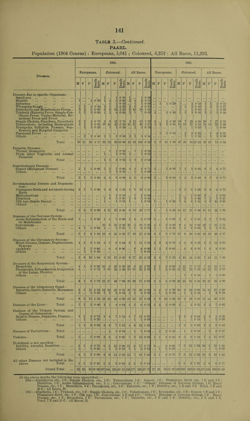 Table 3.—Continued. PAARL. Population (1904 Census) : Europeans, 5,041 ; Coloured, 6,252 * All Races, 11,293. 1904. Europeans. Coloured. 1905. All Races. Europeans. Coloured. All Races. Diseases. M F P Death Rate M F P Death Rate. M F P Death Rate. M F P Death Rate. M •F l P Death Rate. M F P Death Rate. Diseases due to specific Organisms Small-pox. 1 . . 1 0-16 1 , . 1 0-09 Measles i. I . . 1 0-2C 1 4 5 0-80 2 4 6 0-53 Influenza. 1 1 0-16 ., 1 7 0-09 . . 1 1 0-20 J . , 1 0-16 ] ] 0-18 Whooping Cough. 1 1 2 0-40 1 1 2 0'32 2 2 4 0-35 . . . , . . . . 1 2 0-48 ] 2 f 0-27 THphthfvrifl.and Mprnhrnrions Croup.. 3 2 5 0’9fi 6 8 14 2-24 C 1C 19 1-68 1 1 0'16 ] ] 0*09 Typhoid (Enteric) Fever, Simple Con- 1 2 3 0-60 i 3 4 0-64 2 5 7 0-62 2 , , 2 0-40 1 2 3 0-48 3 2 5 0-44 tinued Fever, Typho-Malarial, Re- mittent Fever and Fever Simple Cholera, Diarrhoea, Dysentery 2 2 4 0-79 2 9 11 1'76 4 1] 15 1-33 2 * . 2 0-40 18 7 25 4-00 20 7 27 2-39 Tuberculosis, including Haemoptysis 2 1 3 O'60 19 24 43 6-88 21 25 46 4-07 i 2 3 0-60 15 12 27 4-32 lb L 3( 2-66 Erysipelas, Cellulitis, Pyaemia. Sep- . . 1 1 0'20 . . 1 1 0-16 . . 9 2 0-18 . . I . . 1 0-16 1 . . 1 0-09 ticaemia and Hospital Gangrene Puerperal Fever. 2 2 0-40 . . 2 2 0-32 -1 4 0-35 Others . 2 2 0'40 2 1 3 0-48 2 3 5 0-44 i i 0-16 •• 1 1 0-09 Total 10 11 21 4-17 33 52 85 13-60 43 63 106 9-39 5 5 10 1-98 38 26 64 10-24 43 31 74 6-55 Parasitic Diseases— Thrush, Stomatitis . 1 1 0-16 . , 1 1 0-09 From other Vegetable and Animal • . . . . . . . 1 . . 1 0-16 1 . . I 0-09 X cil ctSS 11/tJlS Total 1 I 2 0-32 l 1 2 0-18 Constitutional Diseases Cancer (Malignant Disease) 2 1 3 0'60 2 3 5 0-80 4 4 8 0-71 5 . . 5 0-99 1 2 3 0-48 6 2 8 0-71 Others . 1 i 0-16 •• 1 1 0-09 Total 2 1 3 0-60 2 4 6 0-96 4 5 9 0-80 5 •• 5 0-99 1 2 3 0-48 6 2 8 0-71 Developmental Defects and Degenera- tion— 2 3 5 0-99 2 6 8 1-28 4 9 13 1-15 5 3 y 1-28 5 3 8 0-71 Birth Malformations . 1 1 o-io . . 1 1 0-09 . , . . , . , . i ., 1 0-16 1 . . i 0-09 Dentition. I 4 5 0-80 1 4 5 0-44 . . . . . . i 2 3 0-48 1 2 3 0-27 Old Age (Senile Decay). 1 . . i 0-16 1 . . 1 0-09 1 . . 1 0'20 3 6 9 1-44 4 6 10 0-89 Others . Total 2 3 5 0'99 4 11 15 2-40 6 14 20 1-77 1 •• 1 0-20 10 11 21 3-36 11 11 22 1-95 Diseases of the Nervous System— Acute Inflammation of the Brain and i . . 1 0'20 1 4 5 0-80 2 4 6 0-53 3 . . 3 0-60 2 2 4 0-64 5 2 7 0-62 its Membranes Convulsions. 10 5 15 2-40 10 5 15 1-33 4 1 5 0'99 8 4 12 1-92 12 5 17 1-51 Others . 4 1 5 0-99 1 •• 1 0-16 5 i 6 0-53 1 •• 1 0-20 1 3 4 0'64 2 3 5 0-44 Total 5 1 6 1'19 12 9 21 3-36 17 10 27 2-39 8 1 9 1-79 11 9 20 3-20 19 10 29 2*57 Diseases of the Circulatory System— Heart Disease, Organic, Degeneration, 4 2 6 1-19 4 5 9 1-44 8 7 15 1'33 2 2 4 0-79 4 4 8 1-28 6 6 12 1-06 Apoplexy. o O 3 0'60 .. 6 6 0-96 9 9 0-80 1 2 3 0-60 .. 6 6 0-96 1 8 9 0-80 Others . 1 1 0'20 1 1 0'09 Total 4 6 10 1-98 4 11 15 2-40 8 17 25 2*21 3 4 7 1-39 4 10 14 2-24 7 14 21 1-86 Diseases of the Respiratory System— Bronchitis. 4 1 5 0-99 12 8 20 3-20 16 9 25 2-21 2 1 3 0-60 5 12 17 2-72 7 13 20 1-77 Pneumonia, Inflammation, Congestion 4 . . 4 0'79 9 19 28 4'48 13 19 32 2-83 i I 2 0-40 21 12 33 5-28 22 13 35 3-10 of the Lungs, Pleurisy Others . 1 1 0-16 1 i 0-09 Total 8 1 9 1-79 21 27 48 7-68 29 28 57 5-05 3 2 5 0-99 26 25 51 8-16 29 27 56 4-96 Diseases of the Alimentary Canal— Enteritis, Gastro-Enteritis, Marasmus 8 3 11 2'18 12 10 22 3-52 20 73 33 2-92 5 4 9 1-79 10 8 18 2-88 15 12 27 2-39 Others . 1 •• 1 0'20 1 2 3 0'48 2 2 4 0-35 •• 1 1 0-20 •• 1 1 0-16 •• 2 2 0-18 Total 9 3 12 2'38 13 12 25 4-00 22 15 37 3-28 5 5 10 1-98 10 9 19 3-04 15 14 29 2-57 Diseases of the Liver— Total 1 1 2 0'40 3 1 4 0-64 4 2 6 0-53 3 2 5 0-99 2 • • 2 0-32 5 2 7 0-62 Diseases of the Urinarv System and Organs of Generation— Brights Disease, Nephritis, Ursemia.. 1 3 4 0'79 3 4 7 M2 4 7 11 0-97 . . . . , , . . 2 2 4 0-64 2 2 4 0-35 Others . 1 1 0'20 1 1 0-09 •• •• •• •• I •• 1 0-16 1 •• 1 0-09 Total 1 4 5 0'99 3 4 7 1-12 1 8 12 1-06 • • •• • • • • 3 2 5 0-80 3 2 5 0-44 Diseases of Parturition— Total 1 1 0-16 •• 1 1 0-09 • • 2 2 0-40 • • 1 1 0-16 •• o O 3 0-27 Violence-- Total 5 5 0'99 2 3 5 0'80 7 3 10 0-89 1 i 2 0-40 6 3 9 1-44 7 4 11 0-97 Ill-defined or not specified— Debility, Atrophy, Inanition .. 3 1 4 0'79 8 5 13 2-08 11 6 17 1-51 3 .. 3 0-60 7 5 12 1-92 10 5 15 1-33 Others . 1 •• 1 0-20 •• i 1 0'16 1 1 2 0-18 i 1 0-20 1 1 0-09 Total 4 1 5 0'99 8 6 14 2*24 12 7 19 1-68 3 i 4 0-79 7 5 12 1-92 10 6 16 1-42 All other Diseases not included in the above Total 1 1 2 0'40 1 2 3 0'48 2 3 5 0-44 •• 2 6 8 1-28 2 6 8 0-71 Grand Total 52 33 85 16-86 107 144 251 40-15 159 177 336 29-75 37 23 60 11-90 120 109 229 36-63 157 132 289 25-59 Of the above deaths the following were uncertified 1904Diphtheria, etc., 2 C ; Simple Cholera, etc., 1 C; Tuberculosis, 1 C ; Cancer, 1 C ; Premature Birth etc., 1 E and 3 C ; Dentition, 1 C ; Acute Inflammation, etc., 2 C.: Convulsions, 1 C : “Others,” Diseases of Nervous System, 1 C; Heart Disease, etc., 1 C : Bronchitis, 6 C ; Pneumonia, etc,, 3 C ; Enteritis, etc., 1 E ; Debility, etc., 1 E and 3 C Total, 3 E and 26 C ; AH Races. 29. 1905 Diptheria, 1 C ; Typhoid, etc., 1 C ; Simple Cholera, etc., 2 C ; Tuberculosis, 2 C : Erysipelas, etc.. 1 C : Cancer, 1 E and 1 C : Premature Birth, etc., 3 C : Old Age, 1 C ; Convulsions, 2 E and 2 C : “ Others,’- Diseases of Nervous System, 1 C : Heart Disease, etc., 1 C: Bronchitis, 2 C ; Pneumonia, etc., 5 C ; Enteritis, etc., 2 E and 1 C ; Debility, etc., 2 E and 1 C.