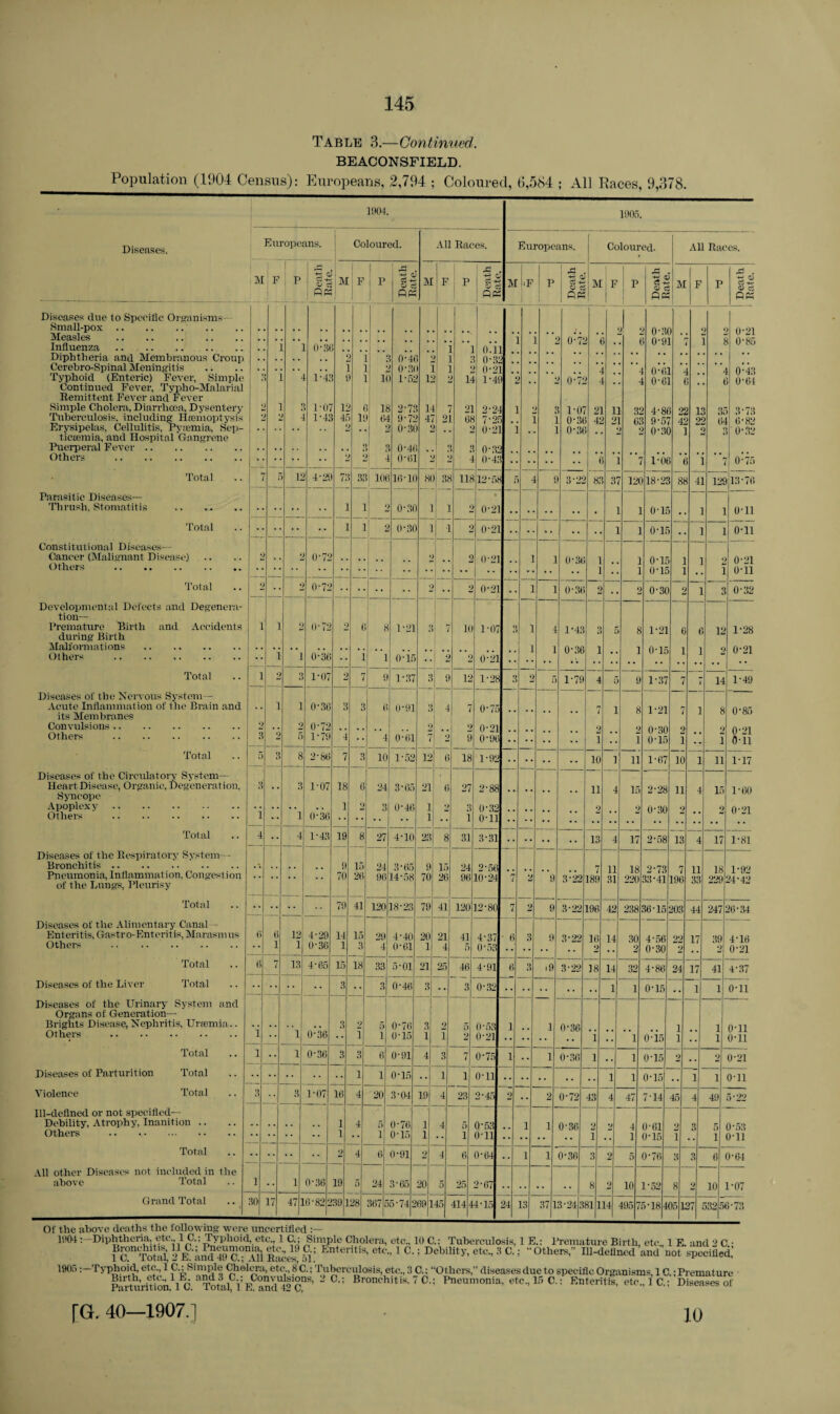 Table 3.—Continued. BEACONSFIELD. Population (1904 Census): Europeans, 2,794 ; Coloured, 0,584 ; All Races, 9,378. Diseases. Diseases due to Specific Organisms Small-pox. Measles . Influenza. Diphtheria and Membranous Croup Cerehro-Spinal Meningitis Typhoid (Enteric) Fever, Simple Continued Fever, Typho-Malarial Remittent Fever and Fever Simple Cholera, Diarrhoea, Dysentery Tuberculosis, including Haemoptysis Erysipelas, Cellulitis, Pyicmia, Sep¬ ticaemia, and Hospital Gangrene Puerperal Fever. Others . Europeans. 1904. Coloured. All Races. Europeans. 1905. Coloured. All Races. Total Parasitic Diseases— Thrush, Stomatitis Total Constitutional Diseases— Cancer (Malignant Disease) Others . Total Developmental Defects and Degenera¬ tion— Premature Birth and Accidents during Birth Malformations . Others . Total Diseases of the Nervous System- Acute Inflammation of the Brain and its Membranes Convulsions. Others . Total Diseases of the Circulatory System- Heart Disease, Organic, Degeneration, Syncope Apoplexy. Others . Total Diseases of the Respiratory System— Bronchitis. Pneumonia, Inflammat ion, Congest ion of the Lungs, Pleurisy Total Diseases of the Alimentary Canal Enteritis, Gastr o-Enteritis, Marasm us Others . Diseases of the Liver Total Total Diseases of the Urinary System and Organs of Generation— Brights Disease, Nephritis, Uraemia .. Others . Diseases of Parturition Violence Total Total Total Ill-defined or not specified— Debility, Atrophy, Inanition Others .. , • Total All other Diseases not included in the above Total Grand Total M F j ; p Is <L> Cg M F I P 1 Si M F p ! -c I I a> r M .F P .3 ts-S M F P 1 ^ IS I M F P 1 — d-2 Q Ph ) OK op: | Oe 1 1 flp | OK • • 0‘3( • • •• • • • V 2 0*7. 2 3 . 3! . 2 0 • 3( i 0-9 1 . 7 ) 0-21 0-85 • . 1 • . . . . , 0.1 . . • .. . . L f 0 • 4( . : 0-3. l:4f i 1 1 0-31 1 : : 0-2 . . o-fi: 1 . 0-43 4 ! 1 11 1-51 l: L l-4( o-7: > 1 . 0-6’ 3 . i 0-64 ! - 1-07 11 i ; is 2-7: 1- 21 2*2- _ 1-0' 21 1 1 3: 4-8( 2 2 i: 3; 3*73 1*42 4f It ! 64 9-7: 4' 21 tit 7-2.r 0-31 i 4: 2 e: i 9-5' 4. 2 2: O': 6-82 | * * * * I L 0-3( 0-21 . 0-3f 0 3( : : 0-32 . . , ,. , f 3 0-41 , ■ 0-31 . * | - 0-61 l ' 4 0-4: . •• •• •• lot 7 0'75 7 12 4-29 7: 3: lot 1 16-11 8( )j 3f 118 12-58 f 4 t 3-2: 8.‘ 3' 12( 18-21 8i 41 12S 13-76 •• • •• • • 1 i 2 0‘3f ] I 2 0-21 • . . . , 1 0-15 . 1 1 0-11 l i 2 0-3(1 I •1 2 0-21 ] I o-ir I 1 0-11 2 2 0-72 .. L 0 0-21 1 1 0-3( 1 1 o-u 1 2 0-21 I • 1 0-15 i 0-11 2 •• 2 0-72 • • •• •• 2 2 0-21 1 1 0-36 2 0-30 *- 1 3 0-32 i 1 2 0-72 2 6 8 1-21 3 7 10 1-07 *) 1) 1 4 1-43 3 5 £ 1-21 1 6 12 1-28 1 i 0-36 1 1 I 0-36 1 1 0-15 1 1 2 0-21 • * i 0-15 • • 2 2 0-21 •• •• •• •• • • • • i 0 3 1-07 2 7 9 1-37 3 9 12 1-28 3 2 5 1-79 4 0 9 1-37 7 < 14 1-49 •• 1 1 0-36 3 3 6 0-91 3 4 7 0*75 . . .. , . 7 1 8 1-21 7 1 8 0-85 2 1 3 2 2 5 0-72 1-79 *4 •• 4 0-61 2 7 2 9 9 0-21 0-96 •• , . •• 2 1 • • 2 1 0-30 0-15 2 1 2 1 0-21 0-11 5 3 8 2-80 7 3 10 1-52 12 6 18 1-92 10 1 u 1-67 10 1 11 1-17 3 3 1-07 18 G 24 3 65 21 6 27 2-88 . . .. . , 11 4 15 2-28 11 4 15 1-60 • • ’T 0*36 1 2 3 0-46 1 2 3 0-32 , , ,. .. 2 2 0-30 2 2 0-21 1 • •• * * • • 1 • • 1 0-11 4 •• 4 1-43 19 8 27 4-10 23 8 31 3-31 • • •• • • • • 13 4 17 2-58 13 4 17 1-81 . \ . ( .. 9 15 24 3-65 9 70 15 24 2-56 7 11 18 2-73 7 11 33 18 1-92 . . 70 26 96 14-58 26 96 10-24 7 2 9 3-22 189 31 220 33-41 196 229 24-42 79 41 120 18-23 79 41 120 12-80 7 2 9 3-22 196 42 238 36-15 203 44 247 26-34 6 6 12 4-29 14 15 29 4-40 20 21 41 4-37 ■ 6 3 9 3-22 16 14 30 4 56 22 17 39 4-16 1 1 036 1 3 4 0-61 1 4 5 0-53 • • •• 2 2 0-30 2 2 0-21 6 7 13 4'65 15 18 33 5-01 21 25 46 4-91 6 3 i9 3-22 18 14 32 4-86 24 17 41 4-37 0-46 3 •• 3 0-32 •• • • • • . . 1 1 0-15 • . 1 1 0-11 i 0-36 3 2 5 0-76 3 2 5 0-53 1 1 0-36 1 1 0-11 • • I • * ! 1 0-15 1 1 2 0-21 •• • • •• 1 • • 1 0-15 1 • • 1 0-11 i •• 1 0-36 3 3 6 0-91 4 3 7 0-75 1 •• 1 0-36 1 • . 1 0-15 2 • . 2 0-21 1 1 0-15 •• 1 1 0-11 1 1 0-15 .. 1 1 0-11 3 3 1-07 16 4 20 3-04 19 4 23 2-45 2 • • 2 0-72 43 4 47 7-14 45 4 49 5-22 1 4 5 0-76 1 4 5 0-53 1 1 0-36 2 2 4 0-01 2 3 5 0-53 1 * ‘ 1 0-15 1 •• 1 o-ll •• •• •• •• 1 •• 1 0-15 1 1 0-11 2 4 6 0-91 2 4 6 0-64 .. 1 1 0-36 3 2 5 0-76 3 3 6 0-64 1 •• 1 0-36 19 5 24 3-65 20 5 25 2-67 .. .. ,. . , 8 2 10 1-52 8 2 10 1-07 30 17 471 6-822 391 28 367 5 5-74 2 691 45 414 4 4-15 24 13 371 3-243 811 14 495 7 5-184 05 1 27 5325 3-73 Of the above deaths the following were uncertified 1904Diphtheria, etc , 1C.: Typhoid, etc., 1 C.; Simple Cholera, etc., 10 C.: Tuberculosis, 1 E.: Premature Birth, etc., 1 E. and 2 C • fc°n<Tota( and 49^C^ltl Racif R1 Enterltis’ etc'->1 c- ! Debility, etc., 3 C.; “Others,” Ill-defined and not specified,’ 190f»: Typhoid, etc., 1 C.; Simple Cholera, etc., 8 C.; Tuberculosis, etc., 3 C.; “Others,” diseases due to specific Organisms, 1C.; Premature Partu’rUion,1 1*0 Total^ E°andllc08’ “ Broneh,tiK-7 c-i Pneumonia, etc., la C.: Enteritis, etc., 1 C.; Diseases of [G. 40—1907.] 10