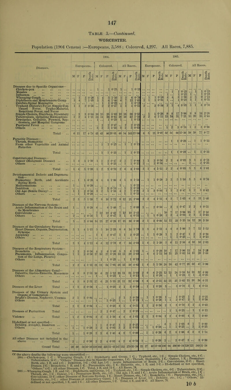 Table 3.—Continued. WORCESTER. Population (1904 Census) :—Europeans, 3,588 ; Coloured, 4,297. All Races, 7,885. 11104. 1905. Diseases. Europeans. Coloured. All Races. Europeans. Coloured. All Races. 1 rP 1 -3 1 1 1 ^ I | 1 1 +2 a O C M . M F P tS C M F P M F P M F P Co •+ M F 1 P M F p 0 c5 PM j qp 1 | QP ft? 1 OP PM Diseases due to Specific Organisms— Chicken-pox . 1 . 0’2,£ . ' ot: . L L 0’2 1 . 1 0G3 Influenza . . 1 0’2 ! . 0’13 Whooping Cough. 1 1 0-26 1 4 5 lit 0’7( . 0’2! 1 i 1 1 ’ 8( 5 9 1-14 Diphtheria and Membranous Croup 1 4 7 1-95 c ( l’4l t If 1-65 0’8 . o-2: ! L 1 O’o] Cerebro-Spinal Meningitis : . 0’2? . : : o-i: . 0’5f 0’9; 1 0-76 Typhoid (Enteric) Fever. Simple Con- 1 ] 0’5t c £ 0’47 : - 0’51 . tinued Fever. Typho-Malarial, Remittent Fever, and Fever 0’28 r 3*9( : 1 1 2’28 Simple Cholera, Diarrhoea, Dysentery . . 3 a 0’8-i 1C 15 25 5’82 K 18 28 3’5c : Tuberculosis, including Haemoptysis 2 0 4 1-11 24 14 38 8-& 2t If 41 5-33 1 1 4 I’ll 1c It 3] 7-21 1; 2( 3. 1 4’41 Erysipelas, Cellulitis, Pyaemia, Sep- . . . . , , . , 1 ] 0’23 ] : 0’13 ticaemia, and Hospital Gangrene Puerperal Fever. Others . 3 2 2 2 5 0’47 1-16 2 5 0’25 0’63 . , ] 5 0’7( I 0’38 Total 6 11 17 4-74 43 43 86 20-01 49 54 103 13-06 6 5 11 3’07 32 34 61 15-36 38 39 T 9’77 Parasitic Diseases— 1 0’23 1 ] 0’13 From other Vegetable and Animal 1 1 0’23 1 ] 0’13 1 Parasites Total 1 1 0’23 1 1 0’13 1 1 0’23 •• 1 I 0 13 Constitutional Diseases— 0-56 0’93 3 6 0-76 Cancer (Malignant Disease) .. 1 4 5 1-39 1 1 2 0’47 2 5 7 0’89 1 i 2 2 2 4 3 Others . 1 I 0’23 • • i 1 0-13 2 •• 2 0’56 • • • • ’ * • * • • * 0 25 Total 1 4 5 1-39 1 2 3 0’70 0 u 6 8 1-01 3 i 4 1-11 2 2 4 0-93 5 3 8 1-01 Developmental Defects and Degenera- tion— Premature Birth, and Accidents 1 i 0-28 4 4 8 1’86 4 5 9 1’14 i 1 0’28 3 2 5 1-16 3 3 6 0’76 during Birth Malformations . 1 i 0-28 1 1 0’13 Dentition. t , 3 3 0-70 3 3 0-38 .. . . • . . . 'i . . • • *3 • • • • • • Old Age (Senile Deeayl. 1 1 2 O’56 3 2 5 1’16 4 3 7 0-89 2 i 3 0’84 1 2 0’47 5 U’63 Others . 1 i 1 1 0T3 Total g 3 5 1’30 7 9 16 3’72 9 12 21 2’66 2 2 4 I’ll 4 3 7 1’63 6 5 11 1-40 Diseases of the Nervous System— 0’56 0-51 Acute Inflammation of the Brain and 1 1 0-28 6 . . 0 1-40 7 . . 7 0’89 2 .. 9 . . 2 0-47 4 its Membranes Convulsions. 7 12 19 4’42 7 12 19 2’41 10 7 17 3’96 10 7 17 2-16 Others |. o •• 2 O’50 1 1 2 0’47 3 1 4 0’51 •• i l 0-28 2 2 4 0-93 3 5 O’63 Total 1 . • 3 0’84 14 13 27 6-28 17 13 30 3-80 2 l 3 0-84 12 ii 23 5-35 14 12 26 3’30 Diseases of the Circulatory System— I’ll 1-86 12 Heart Disease, Organic, Degeneration. 3 1 4 I’ll 5 f> 10 2’33 8 6 14 1-78 i 3 4 4 4 8 5 7 1*52 Syncope Apoplexy. 1 1 2 0’47 1 1 2 0’25 •• l 1 0-28 1 i i 2 1 0’47 0’23 1 2 1 3 1 0’38 0-13 Total 3 1 4 I’ll 6 6 12 2’79 9 7 16 2’03 i 4 5 1-39 5 6 ii 2’56 6 10 16 2’03 Diseases of the Respiratory System— i 0-28 10 17 3’96 11 18 Bronchitis. 1 1 2 0’56 4 2 6 1-40 5 3 8 1 ’ 01 i . . 7 7 15 2’28 Pneumonia, Inflammation, Conges- 1 1 2 O’56 17 10 27 0-28 18 11 29 3’68 •. 4 4 1-11 14 H 25 5’82 14 29 3’68 tion of the Lungs, Pleurisy Others . .. 1 1 0’23 • . 1 1 0’13 Total 2 2 4 I’ll 21 13 34 7’91 23 15 38 4’82 i 4 5 1-39 24 18 42 9-77 25 22 47 5-96 Diseases of the Alimentary Canal— 2’23 12 12 24 5’59 14 18 1 32 4’06 Enteritis, Gastro-Enteritis, Marasmus 4 5 9 2’51 16 6 22 5-12 20 11 31 3’93 2 6 8 Others . •• • • •• 1 1 0’23 1 •- 1 0’13 1 •• 1 0’28 •• 1 1 O’23 1 0*25 Total 4 5 9 2-51 17 0 23 5’35 21 11 32 4’06 3 6 9 2’51 12 13 25 5’82 15 19 34 4’31 Diseases of the Liver Total 1 i 2 0’56 1 1 0’23 2 1 3 0'38 • • 1 1 0’28 3 •• 3 0’70 3 1 4 0’51 Diseases of the Urinary System and Organs of Generation— 0’28 1 1 0’23 1 Bright’s Disease, Nephritis, Uraemia 2 i 3 0’84 , . 2 1 3 (f 38 . . 1 1 ’i 1 2 0*25 Others . 1 1 0’23 i •• 1 O’13 1 •• 1 0’28 1 0’47 1 3 0’38 Total 2 i 3 0’84 1 . . 1 0’23 3 1 4 0’51 1 1 2 0’56 2 l 3 0’70 3 2 5 0’63 Diseases of Parturition Total .. .. . . • • . . 2 2 0’47 • • 2 2 0’25 l 1 0-23 •• 1 1 0’13 Violence .. .. Total i 2 3 0’84 3 2 5 1-16 4 4 8 101 2 1 3 0’84 2 2 4 0-93 4 3 7 0-89 Ill-defined or not specified— 6 I - 63 0’23 6 1 7 2 0’89 0-25 Debility, Atrophy, Inanition .. . 1 i 2 0’47 1 1 2 0’25 1 1 1 7 Others . i .. 1 0’28 2 2 4 0’93 3 2 5 0-63 •• 1 0’28 • • 1 * * Total i •. 1 0’28 3 3 6 1’40 4 3 7 0’89 • • 1 1 0'28 6 2 8 1-86 6 3 9 1-14 All other Diseases not included in the 0’28 0’47 3 0-38 above .. .. Total 2 .. 2 0’56 2 2 4 0’93 4 2 6 0-76 1 •• 1 • • •• 3 Grand Total 28 30 58 16’16 119 102 221. 51-431 L47 132 2791 )5’38 ■ 27 401 3’66 .06 94 200 4 i6’541 281 21 249: 1-58 )f the above deaths the following were uncertified:— „ , „ in . rv.,->Wn »*/» • 1904:—Chicken-pox, 1 C. : Whooping Cough, 2 C. : Diphtheria and Croup 1 C.; Typhoid, etc. 1 C S'^Ple Choler^te S U Tuberculosis, 16 C. ; “Others,” Diseases due to Specific Organisms 1C.; Thrush, Stomatitis, 1 C.» Cancel, IE., UrematUH Birth, etc.. 1 E. and 4 C.; Dentition, 3 C. : Old Age, 1 C. ; Acute Inflammation of Biam 2 C - Convulsions, 15 c - Heart Disease. 2 C. : Bronchitis, 1 E. and 1 C.; Pneumonia, etc., o C. ; Enteritis^ etc.. 1 F„ and .) C. a Ill-defined oi not i ecincd, “Others.” 4 C.: All other Diseases, 1 C. Total. 4 E. and 74 C.; All Races, /S „ . Thli 19 c . 1905 : Whooping Cough ! E and 3 C : iDiphtheria and Cmup 1 C ; f*8 flfute inflammlSon^ Brain, etc’., 1 O i Convubio^:mi. oimhitis, 7 C : Pneumonia etc 5C ; Enteritis, etc., 3 C.; other Diseases of Alimentary Canal, 1 E.: Diseases of Live. 1 C Debility, etc.. .» C. . Others, ill defined or not specified, 1 E. and 1 C.; AU other Diseases, 1C. 1 otal. 4 E. and . *