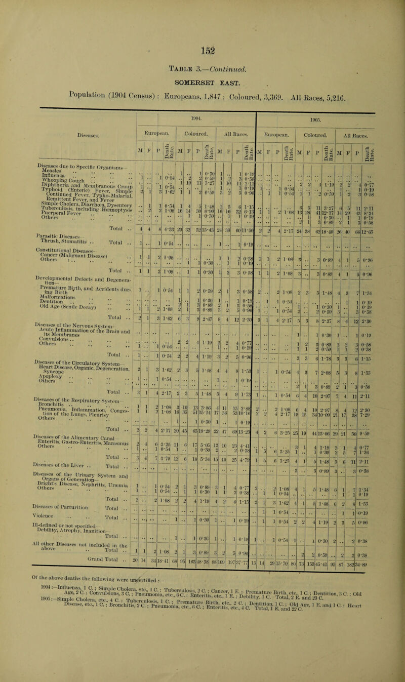 SOMERSET EAST. Population (1904 Census) : Europeans, 1,847 ; Coloured, 3,369. All Races, 5,216. Ot the above deaths the following were uncertified :■ 23 C. E. and l C. ; Heart