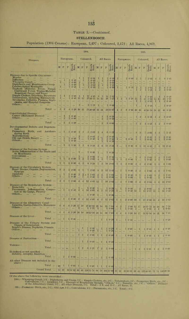 * TABLE 3—Conlinned. STELLENBOSCH. Population (100-1 Census): European, 2,497 ; Coloured, 2,472 ; All Races, 4,OHO. 1904. 1905. Diseases. Europeans. 1 Coloured. ! All Ibices. Europeans. Coloured. All Races. 1 m| f p Death Rate. IM F p *B o %% 1 1 iM F P Death Rate. M 1 F p Death Rate. M 1 ! F 1 P ! ^5 y §£ | 1 MiF i> ~ <L Diseases due to Specific Organisms | Influenza. j i O'40 i 1 2 1 ! 0-81 (>*4( 1 1 *; 2 *J 0*44 n-40 2 0'8t : ' r 2-83 r 1'81 Whooping Cough. Diphtheria and Membranous Croup 2 2 O'80 2 0-81 4 0'8I * • i 7 ()• 4( •j 2 •M)‘J » } fc •; 1'21 0'4( Cerebro-Spinal Meningitis i i O'-10 i i 0-40 1 1 O' It ! 2'02 1'21 • ‘a ~\‘%>\ Typhoid (Enteric) Fever, Simple ()• 60 Continued Fever, Typho-Malarial. 1 Remittent. Fever, and Fever Simple Cholera, Diarrhoea, Dysentery i l \> (08< 8 4 12 4-85 ! i 2'82 1 ] 21 0'4( 8'5( 0'81 1 it 1 i 2 O'20 4'83 0'40 T uberculosis, including Haemoptysis Erysipelas, Cellulitis, Pyaemia, Scpti- l 1 0'40 13 12 25 1011 14 12 26 5'23 1 : 1'2( i: 1 8 1 1 ] eaemia, and Hospital Gangrene Other's. • • ** •• 3 3 1-21 r 3 0'60 •• • • 1 1 0'4(J .. ] . i O'20 Total .. 5 3 8 3-20 3C 21 51 20'63 35 24 59 11-87 4 2 e 2'40 20 26 41 10-18 24 22 4( 9-26 Constitutional Diseases Cancer (Malignant Disease) Others. • • 1 2 1 0-40 0'80 •• -• 1 1 0-20 •• •• •• 2 ; 1-21 1 2 ! O'OO Total .. •• 3 3 1-20 •• •• •• 3 3 O'tiO -• • • • • 1 0 3 1'21 1 2 3 O'60 Developmental Defects and Degenera- tion— Premature Birth, and Accidents during Birth •• 1 1 0'40 2 3 5 2'02 2 4 6 1'21 • • •• • • 4 3 7 2'S3 4 3 7 1*41 Malformations . Old Age (Senile Decay). Others. •• 1 1 1 1 0-40 0'40 2 1 •• 2 1 0'81 0'40 2 1 'i l 2 2 1 0'40 0-40 O'20 ‘i • • ”1 O'40 i i 1 1 •: V 0'81 O'81 1 2 i 1 9 3 O'40 (000 Total .. 3 3 1-20 5 3 8 3'24 5 6 n 2'21 1 •• 1 0'40 6 5 11 4'45 7 5 12 2'41 Diseases of the Nervous System- - Acute Inflammation of the Brain and i 1 0'40 1 0'20 its Membranes * * * • • • Convulsions. Others. i 'i 2 0*80 2 3 2 2 5 0'81 2'02 2 4 *) o 2 7 0'40 1-41 'i i 2 to 80 1 1 4 5 1 2'02 0'40 1 2 4 1 5 3 l'Ol 0-60 Total .. i 1 2 0-80 6 2 8 3'24 7 3 10 2'01 1 1 2 0'80 2 4 6 2'43 3 5 8 1-61 Diseases of the Circulatory System Heart Disease, Organic, Degeneration, Syncope 3 2 5 2-00 0 i 7 2'83 9 3 12 2'41 . . 1 1 0'40 2 2 4 1-62 2 3 5 l'Ol Apoplexy. Others. l i i 0-40 0-40 2 2 1 . 4 1 1'62 0'40 2 1 o O 1 5 2 1 • 01 0'40 , . 1 2 1 2 0'40 0'80 3 1 1 4 1 1-62 0'40 B 2 3 5 3 l'Ol 0-60 Total .. 4 3 7 2-80 8 4 12 4'85 12 7 19 3'82 • • 4 4 1-60 5 4 9 3'64 5 8 13 2'62 Diseases of the Respiratory System - Bronchitis. Pneumonia. Inflammation, Conges¬ tion of the Lungs, Pleurisy •• *i l 0*40 1 0 *4 1 10 0'40 4'05 1 6 5 1 11 0'20 2'21 i 1 1 1 0'40 0'40 id 2 5 2 15 0'81 G'07 ii 3 5 3 10 0-60 iS'22 Others. • • •• •• 1 •• 1 0'40 1 1 O'20 Total .. •• 1 1 0-40 8 4 12 4'85 8 5 13 2'62 1 1 0 0'80 10 7 17 6'88 11 8 19 3'82 Diseases of the Alimentarv Canal —— — — Enteritis, Gastro-Enteritis, Marasmus Others. 4 4 8 3'20 17 3 10 L1 27 3 ltl'92 1-21 21 3 14 35 3 7'04 O'60 4 3 1 7 1 2'80 0'40 12 2 17 29 2 11-73 0'81 10 2 20 1 36 3 7'24 O'OO Total .. 4 4 8 3'20 20 30 12'14 24 14 38 7 * (55 4 4 8 3'20 14 17 31 12-54 18 21 39 7'85 Diseases of the Liver— — Total .. •• 1 1 0'40 •• • • 1 1 O'20 1 .. 1 0'40 . . . . 1 1 O'20 Diseases of the Urinary System and — — Organs of Generation- .J Bright’s Disease, Nephritis, Uraemia Others.. 1 l 1 1 0'40 0'40 <k 'i 1 1 1 (020 O' 20 1 1 0'40 1 1 0'40j 1 1 2 0'40 Total .. 1 l 2 O'81 i 1 2 0'40 1 1 0'40 • • 1 1 0'40 1 1 2 0'40 Diseases oi Parturition— — Total .. l i O'40 • • 1 i (020 5 iolence — Total .. •• •• 1 2 3 1-21 l 2 si O'60 . . .. 1 2 3 1'21 1 2 3 O'OO Ill-defined or not specified j 1 | — —i Debilitv, Atrophy, Inanition - , 1 Total .. 2 0'80 •• >• •• >• • • 2 *> O'40 • • •- • • • • . . .. • . .. I . . •• • • All other Diseases not included in the -1 —■ above— Total ,. *• i i O'40 1 1 O'40 i i 2 0'40 Grand Total .. H 221 30 14'42 80 48 128 51-78 94 70 164 S3'00 13 12 25 10'01 59 62 121 18*95 i 72 74 146: 19'38 Of the above the following were uncertified : ot the Alimentary Canal, 1 C.; All other Diseases, 1 C. Total: - 005: Premature Birth, etc., 3 C.; Old Age, 1 C.; Convulsions, 4 C.; Pneumonia, etc.. 1 C ■ - 1 C.; Enteritis, etc., 1 C.: E. and 13 C.: All Paces, 15. Others.’’ Diseases Total: C.