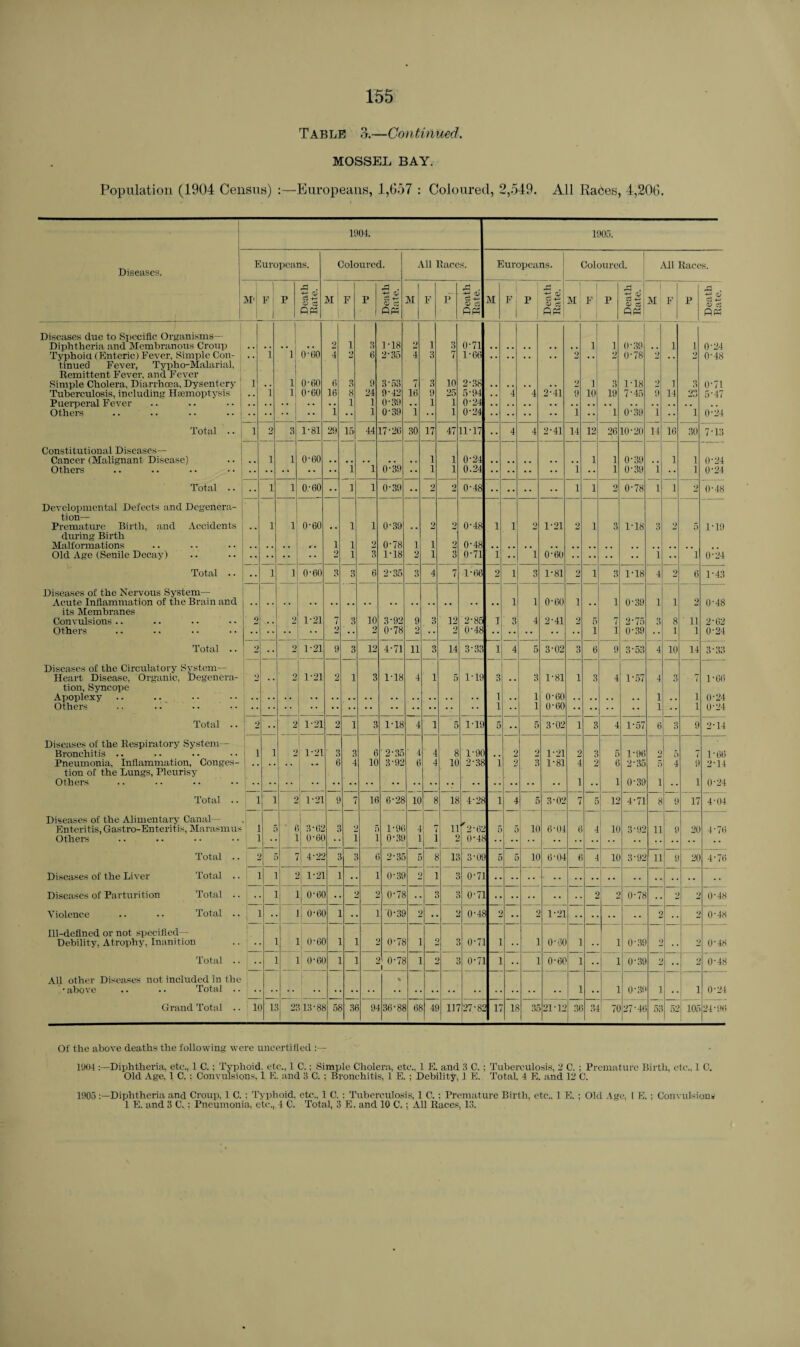 MOSSEL BAY. Population (1904 Census) :—Europeans, 1,657 : Coloured, 2,549. All Races, 4,206. 1904. Diseases. | Europeans. Coloured. All Races. T M'l l Fl i P Death j Rate. M : F P Death Rate. M F P Death { Rate. 1 M Diseases due to Specific Organisms— Diphtheria and Membranous Croup . . .. . . . . 2 1 3 1-18 2 1 O 0-71 i 1 0-60 4 2 2-35 4 3 7 1 • 66 tinued Fever, Typho-Malarial, Remittent Fever, ana Fever Simple Cholera, Diarrhoea, Dysentery 1 .. 1 0-60 6 3 9 H * 53 7 3 10 2-38 . . Tuberculosis, including Haemoptysis . , i 1 0-60 16 8 24 9-42 16 9 25 5-94 . « Puerperal Fever 1 1 0-39 . . 1 1 0-24 Others 1 •• 1 0-39 1 •• 1 0-24 Total • • 1 2 3 1-81 29 15 44 17-26 30 17 47 11-17 • • Constitutional Diseases— Cancer (Malignant Disease) . . i 1 0-60 1 1 0-24 Others 1 1 0-39 •• 1 1 0.24 Total .. •• i 1 0.-60 •• 1 1 0-39 2 2 0-48 Developmental Defects and Degenera- tion— Premature Birth, and Accidents , , i 1 0-60 . . 1 1 0-39 , . 2 2 0-48 1 during Birth ^ . 1 1 9 0-78 ] i 2 0-48 Old Age (Senile Decay) •• 2 1 3 1-18 2 i 3 0-71 1 Total .. •• i 1 0-60 3 3 6 2-35 3 4 7 1-66 2 Diseases of the Nervous System— Acute Inflammation of the Brain and its Membranes Convulsions .. 2 .. 2 1-21 7 3 10 3-92 9 3 12 2-85 i Others 2 •• 2 0-78 2 •• 2 0-48 Total .. 2 •• 2 1-21 9 3 12 4-71 ii 3 14 3-33 i Diseases of the Circulatory System— Heart Disease, Organic, Degenera- 2 2 1-21 2 1 3 1-18 4 1 5 1-19 3 tion, Syncope Apjoplexy 1 Others 1 Total .. 2 •• 2 1-21 2 1 3 1-18 4 1 5 1-19 5 Diseases of the Respiratory System— Bronchitis .. i i 2 1-21 3 3 6 2-35 4 4 8 1-90 Pneumonia, Inflammation, Conges- .. ., . „ 6 4 10 3-92 6 4 It 2-38 l tion of the Lungs, Pleurisy Others Total .. i i 2 1-21 9 7 16 6-28 10 8 18 4-28 i Diseases of the Alimentary Canal— Enteritis, Gastro-Enteritis, Marasmus i ( 8*61 3 5 l-9t ( 7 11 *'2-61 5 Others i i i 06t .. i 1 0 .31 1 i 2 0-43 Total .. 7 4-2: 3 6 2-3c £ 8 13 3-0£ 5 Diseases of the Liver Total .. | i i : 1-21 1 • 1 0-3t : 1 3 0-71 Diseases of Parturition Total .. • ] 0-6( i .. 2 0-78 . 3 0-71 Violence .. ■ • Total .. i 0-6( i 1 i 0*3£ i t 0-48 L Ill-defined or not specified— Debility, Atrophy, Inanition • L: 0• 6( 1 i 0-78 1 * 0-71 1 Total .. ] 0-6( I 1 2 0*7fc i 1 t 0-71 1 All other Diseases not included in the * • above .. . • Total .. Grand Total .. it 1: 21 .13-8* 58 3( 94 36-88 68 41 IF 27-81 r 1905. Europeans. F P a> a ns Coloured. M F P A . - ® c3 O C5 ns All Kaccs. A M F n« 1 3 18 10 10 2-41 2-41 1-21 0'60 1-81 0-60 2-41 3-02 1-81 0-60 0-60 3-02 1-21 1-81 14 12 3-02 6-04 6-04 1-21 o-oo 0-60 26 10-20 A1 1 21-12 36 34 12 10 0-39 0-78 1-18 7-45 0-39 0-39 0-39 0-78 1-18 1-18 0-39 2-75 0-39 3 53 1-57 1-57 1 30 10 1- 96 2- 35 0-39 4-71 3- 92 3-92 0-78 0-39 0-39 0-39 27-46 11 11 1 14 0-24 0-48 0-71 5-47 0*24 7-13 0-24 0-24 0-48 1-19 0*24 1-43 0-48 2-62 0-24 3-33 / 9 1 17 20 20 1 105 1-66 0-24 0-24 2-14 1-66 214 0-24 4-04 4-76 4'76 0-48 0-48 0-48 0-48 0-24 24-96 Of the above deaths the following were uncertified :— 1904 Diphtheria, etc., 1 C.; Typhoid, etc., 1 C.; Simple Cholera, etc., 1 E. and 3 C. ; Tuberculosis, 2 C.; Premature Birth, etc., 1 C. Old Age, 1 C. ; Convulsions, 1 E. and 3 C. ; Bronchitis, 1 E. ; Debility, 1 E. Total, 4 E. and 12 C. 1905 Diphtheria and Croup, 1 C.; Typhoid, etc., 1 C. : Tuberculosis, 1 C.; Premature Birth, etc-., 1 E. : Old Age. I E.: Convulsions