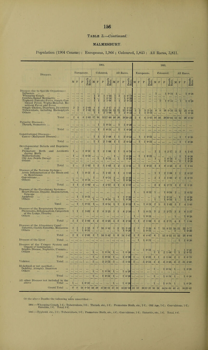 Table 3.—Continued. MALMESBURY. Population (1904 Census) ; Europeans, 1,960 ; Coloured, 1,845 ; All Races, 3,811. 1904. 1905. Diseases. Europeans. Coloured. All Races. Europeans. \ Coloured. All Races. Us 1 i •*-* o H-jj i PM 1 • RP5 Diseases due to Specific Organisms-- ' 1 I I | I | Influenza Whooping Cough 1 | s i •«: : M | . 1 0-5 11 . ' l: 0-2(5 Cerebro-Spinal Meningitis .. : ; 0'5^ . . -: 0'2t . Typhoid ( Enteric) Fever, Simple Con- . . ] : : rot : : • O'51 0'5- . l 0-2(5 tinned Fever, Typho-Malarial, Re¬ mittent Fever and Fever Simple Cholera, Diarrhoea, Dysentery Tuberculosis, including Haemoptysis 9 9 4 2‘Or i 4 2-r r 2'lt . 9 9 1-0: l: i ( 21 11-31 R u 2 0'04 'j f 2 54 ! If 9-7( 11 11 2c 15-04 1 Uc U * U- IrOJ * * * •• • 0-26 j 9 It 10-84 11 L (5-82 Parasitic Diseases— i j 1 ■ Thrush, Stomatitis .. :  l I 0'5‘ 1 1 0'20 , | Constitutional Diseases— Cancer (Malignant Disease).. 1 l 2 1'08 1 1 9 O'52 1 1 0-51 1 1 0-2(5 •• 1 0-26 Developmental Delects and Dcgcnera- ■ tion— Premature Birth and Accidents 1 1 0-51 1 l 2 1' 08 2 1 3 0'79 .. 9 9 4 2-17 9 . 9 • 4 1-05 during Birth Malformations 1 , . 1 0T)1 i . . 1 0'2(i 1 1 0-51 1 : 1 0-2(5 Old Age (Senile Decay) l i O'54 ,. 1 1 0'20 . . 1 • 1 0-54 1 1 0-26 Others 1 1 0-54 i 1 0-26 •• o •• 3-25 3 4 7 1-84 Diseases of the Nervous System— Acute Inflammation of the Brain and 1 i 0 ‘ 51 3 , . 3 1'63 3 i 4 1-05 , , 1 1 2 1-08 1 1 2 0-52 its Membranes Convulsions.. 1 . , 1 O'54 1 a 0'2(5 . , . . 9 1 3 1-63 2 1 3 0-79 Others i •• i O'51 •• •• •• •• 1 •• i O'2(5 •• 1'57 • • • • 5 2-71 3 2 5 1-31 Diseases of the Circulatorv System— Heart Disease, Organic, Degeneration, 1 1 0-51 1 1 0-54 2 9 0 • 5° Syncope Apoplexy 1 i 0-51 • * . . . . , , .. i i 1 1 0-54 1 i 0-26 Others •• 1 * * 1 O'54 i •• i 0'20 •• 1 •• 1 0-54 i 1 0-2(5 Total •• 1 i O'ol 1 •• 1 0'54 i i 2 0-52 1 •• 1 0-51 2 1 3 1-63 3 1 4 1-05 Diseases of the Respiratory System— Pneumonia, Inflammation, Congestion i 1 2 1-02 4 2 0 3'25 5 3 8 2-1(1 1 1 0-51 3 2 5 2-71 3 3 6 1-57 of the Lungs, Pleurisy Others 1 -• 1 0-51 •• •• •• 1 • • 1 0-26 0 1-02 5 2-71 4 3 7 1-84 Diseases of the Alimentary Canal Enteritis, Gastro-Enteritis, Marasmus 2 1 3 1'53 3 7 10 5'42 5 8 13 3-41 2 5 7 3 ■ 56 8 7 15 8-13 10 12 22 5*77 Others 1 1 0'51 1 1 0'2(i I 1 (>*:T1 l 1 0-20 * * 4-07 7 15 8-13 11 12 23 6-04 Diseases of the Liver Total .. _I • 1 1 0-51 *1 •• 1 1 0-2(5 Diseases of the Urinarv System and Organs of Generation— V ] 0-51 1 1 11 2 0-2(5 Others J/ • • •• * * i 1 •• 1 0'54 i 1 0'2(i ••l 1' i 2 1-08 1 i 0-52 •• •• •• •• • • 1 1 2j 1-08 2 I 3 0-79 Violence Total .. : •• • • •• •• 5 •• 5 2'71 5 •• 5 1-31 5l •• 5 2-54 4| 2 6 3-25 9 2 u 2-89 Ill-defined or not specified— i Debility, Atrophy, Inanition Others .. .. .. .. • • i .. i O'54 i . . i 0-2(5 . . .. .. 1 •'I •• 1 0-54 1 ' ‘1 1 0-26 •• •• •• •• •• • • lj 1 0*54 1 1 0-20 All other Diseases not included in the 1 1 above Total .. ij • • 1 0'51 *• •• • • * ’ i i •• 1 0-2(5 •• •• • • 1 •• 1 0-54 1 1 0-2(5 Grand Total .. 9 9 18 9-16 38| 29 67J36'31j 47 38 851 22-30 13 13 26 13-22 36! 28 64, 54-09 49 41 901 '3-62 1901Whooping Cough. 1 C.; Tuberculosis, 3 C.; Thrush, etc., 1 C.; Premature Birth, etc.. 1 C.: Old Are, 1 C.: Convulsions, 1 C : Enteritis, 1 C. Total, 9 C. 1005: Typhoid, etc., 1 C.: Tuberculosis, 1 C.: Premature Birth, etc., 4 C.; Convulsions, 1 C.: Enteritis, etc., 1 C. Total, 3 C.