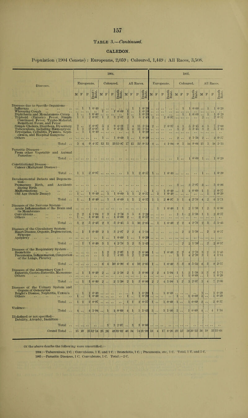 Table 3.—Continued. CALEDON. Population (1904 Census) : Europeans, 2,059 ; Coloured, 1,449 : All Races, 3,508. Diseases. 1904. 1905. Europeans. Coloured. All Races. Europeans. Coloured. 1 All Races. M F p S' • S3 i\r F P Death Rate. F P +3 d $■% DI F P 3^ 83 ^ fiK DI F P Death Rate. M F P Death Rate. Diseases due to Specific Organisms Influenza . . i 1 0-49 ... 1 1 0-29 .. 1 1 o - OS . . 1 1 0-29 Whooping Cough 1 . . ] O-69 1 , . 1 0-29 .. Diphtheria and Membranous Croup 1 .. 1 0-49 . . . . . . . . 1 . . 1 0-29 1 1 (I-6S . . 1 1 0-29 . Typhoid (Enteric) Fever. Simple 1 i 2 0-97 1 2 3 2-07 2 3 5 1-43 2 . . 2 0-97 . . . . 2 • . 2 0-57 Continued Fever, Typho-Malarial, Remittent Fever, and Fever Simple Cholera, Diarrhoea, Dvsenterv 9 2 0-97 5 4 o 6-21 4 ii 3-14 2 2 0-97 4 1 5 3-45 6 1 7 2-00 Tuberculosis, including Haemoptysis I i 2 0-97 4 5 9 0-21 5 6 ii 3-14 . . ,. ») ;> 9 5 3-45 3 2 5 1-43 Erysipelas, Cellulitis, Pyaemia. Septi- , . i T 0 • 49 1 i eaemia, and Hospital Gangrene Others •• 1 1 0-69 i •• i 0-29 2 •• 2 1-38 9 •• 2 0*57 Total .. 5 4 9 4-37 12 ii 23 15-87 17 15 32 9-12 -i . . 4 1-94 SI 5 14 9-6(5 13 5 ' 16 5-13 Parasitic Diseases— , From other Vegetable and Animal Parasites— Total .. •• . •• i •• 1 0-69 1 1 0-29 Constitutional Disease— ’ Cancer (Malignant Disease)— Total .. i i 2 0-97 .. •• •• 1 1 9 * 0'57 i • • 1 0-49 • • 1 1 0-29 Developmental Delects and Degenera- tion— Premature Birth, and Accidents 9 2-07 3 3 0-86 during Birth Malformations i 1 0-49 l 1 0-69 1 i 9 0-57 Old Age (Senile Decay) i -• i 0-49 l 1 0’69 1 1 2 057 • • i 1 0-49 i T 0-29 Total .. i •• i 0-49 i 1 0’69 1 1 2 0-57 i l 2 0-97 3 i 4 2*76 4 2 6 1-71 Diseases of the Nervous System- Acute Inflammation of the Brain and l i 0-49 1 i 9 1-38 1 2 3 0-86 its Membranes Convulsions.. _2 2 4 1-94 1 3 4 2’76 3 5 8 2-28 ,. 1 i _ 2 1-38 1 i _9 0-57 Others i 1 0-49 1 •• 1 0-69 2 •• 2 0-57 Total .. 3 o 5 2-43 2 o O 5 3’45 5 5 10 2-85 • • i i 0-49 2 2 4 2*76 2 3 5 1-43 Diseases of the Circulatory System- Heart Disease, Organic, Degeneration. , . i i 0-49 2 1 3 2’07 2 2 4 1-14 .. .. 2 2 1-38 .. 2 2 0-57 Syncope Apoplexy i •• 1 0-09 i •• 1 0-29 •• Total .. i i 0-49 3 1 4 2’76 3 2 5 1-43 2 2 1-38 •• 2 2 0-57 Diseases of the Respiratory System - 1 9 3 ’->•07 1 9 3 0-86 1 i 0-49 9 9 4 2-76 3 9 1-43 Pnpnrnonifl Tnflflrnmotion.Congestion 9 7 4 • 83 9 2-00 3 1 4 2-76 3 1 4 1-14 of the Lungs, Pleurisy Total .. 6 4 10 6-90 0 4 10 2-85 i • • i 0-49 5 3 8 5‘52 6 3 9 2-57 Diseases of the Alimentary Can:'.) Enteritis, Gastro-Enteritis, Marasmus . . i i 0-49 2 2 1-38 2 1 3 0-86 2 2 4 1-94 i 1 2 1 - 38 3 3 6 1-71 Others  •• 1 4 0-69 1 1 0-29 Total .. •• i i 0-49 2 2 1’38 2 1 3 0-86 2 2 4 1-94 i 2 3 2-07 3 4 7 2-00 Diseases of the Urinary System and Organs of Generation Bright’s Disease Nephritis, Urasmia i i 0-49 . . 1 1 0-29 1 1 0-49 1 i 0-29 Others 1 i 0-49 i 1 0-29 .. i 1 0-69 1 •• i 0-29 Total .. 1 i 2 0-97 ' i 1 2 0-57 1 •• 1 0-49 i •• 1 0-69 2 •• 2 0*57 Violence— Total .. 4 •• 4 1-94 •• I i 0-69 4 1 5 1 - 43 3 •• 3 1-46 i •• 1 6-69 4 * *1 4 1-14 Ill-defined or not specified— I Debility, Atrophy, Inanition Total .. •• 2’07 • • 8 3 0-86 • Grand Total .. 15 10 25 12*14 25 24 49 33-82 40 34 74 21-09 13 4 17 8-26 23 15 38 26-22 36 19: 55 15-68 Ol' the above deaths the following were uncertified: 1994Tuberculosis, 2 C. ; Convulsions, 1 E. and 1 C. ; Bronchitis, 1 C.; Pneumonia, etc., 1 C. Total. 1 E. and 5 C. 1905Parasitic Diseases, 1 0, Convulsions, l C, Total 2 C,