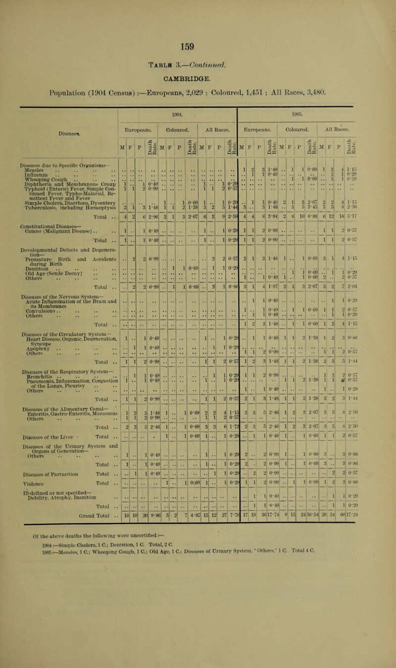 Tablb 3.—Continued. CAMBRIDGE. Population (1904 Census) :—Europeans, 2,029 : Coloured, 1,451 : All Races, 3,480. Diseases. Europeans. M F P A . 1904. Coloured. M F P £> Of 1905. Diseases due to Specific Organisms— Measles Influenza Whooping Cough Diphtheria and Membranous Croup Typhoid (Enteric) Fever. Simple Con¬ tinued Fever, Typho-Malarial, Re¬ mittent Fever arid Fever Simple Cholera, Diarrhcea, Dysentery Tuberculosis, including Haemoptysis Total .. Constitutional Diseases— Cancer (Malignant Disease).. Total .. Developmental Defects and Degenera¬ tion— Premature Birth and Accidents during Birth Dentition Old Age (Senile Decay) Others Total .. Diseases of the Nervous System- Acute Inflammation of the Brain and its Membranes Convulsions Others Total .. Diseases of the Circulatory System- Heart Disease, Organic, Degeneration, Syncope Apoplexy Others Total Diseases of the Respiratory System- Bronchitis .. Pneumonia, Inflammation, Congestion of the Lungs, Pleurisy Others Total .. Diseases of the Alimentary Canal- Enteritis, Gastro-Enteritis, Marasmus Others Diseases of the Liver Total Total Diseases of the Urinary System and Organs of Generation- Others Diseases of Parturition Violence Total Total Total Ill-defined or not specified— Debility, Atrophy, Inanition Total Grand Total 10 All Races. Europeans. Coloured. 1 | M F P 11 M! F ! P 43 l M| F 1 ^ . Tl . Cw 1 OS 1 j_ j | Q« All Races. M | F P 0-49 0-99 1-48 2-96 0-49 0-49 0-99 0-99 O'49 0'49 0'99 0'49 0-49 0'99 10 20 1-48 0-99 2'46 0-49 0'49 0-49 0-69 1'38 2-07 0'69 0'69 0-69 0-69 0'69 0-69 0'29 0'57 0'29 1-44 2-59 0'29 0-29 0-57 0'29 0-86 0-29 0'29 0'57 15 12 0'29 0'29 0-57 1-15 0-57 1-72 0-29 0'29 0'29 27 7 * 76 0'29 0-29 1 3 3 ~1 1 2 1 1 1 17 19 1 36 1-48 0-49 0'49 1-48 3'94 0'99 O'99 1-48 0'49 1'97 0-49 0'49 0'49 1-48 O'49 0'99 1-48 0'99 0'49 1-48 2'46 2'46 0'49 3 5 10 0'69 0'69 2'07 3'45 6-89 1, 3 1 1 0'09 0'09 O'09 2'07 0'09 0'09 1 • 38 0-99 0'99 0'99 0'99 0'49 0-49 17'74 15 24 1-38 1'38 1- 38 2- 07 2'07 0-69 0-69 0-69 0-69 12 1 1 3 .. 3|~ J_2 1 2 16'54 1-15 0-29 0-29 26 34 3 60 1- 15 2- 30 5-17 0-57 0-57 1-15 0-29 0-57 2-01 0-29 O'57 0-29 1-15 O'80 0-57 1-44 O'57 0-57 0-29 1- 4-1 2- 30 2-30 0-57 0-86 0-80 0-57 0-86 0-29 0-29 17-24 Of the above deaths the following were uncertified 1904Simple Cholera, 1 C.; Dentition, 1 C. Total, 2 C. 1905 •—Measles, 1 C.; Whooping Cough, 1 C.; Old Age, 1 C,: Diseases of Urinary System, “Others,” 1 C. Total 4 C.